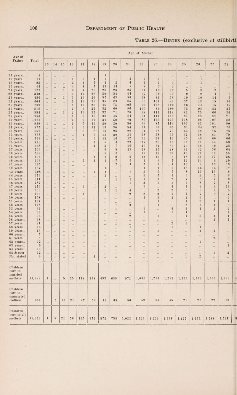 Table 26.—Births (exclusive of stillbirtl Age of Father Total Age of Mother 13 14 15 16 17 18 19 20 21 22 23 24 25 26 27 28 1 7 years.. 1 1 18 years.. 11 „ . ... 1 3 1 1 .. 2 1 1 • .. 1 .. .. 19 years.. 25 .. __ __ 2 1 7 4 2 4 1 1 1 1 1 _ . • . . 2 0 years.. 64 4 8 7 11 14 7 8 3 2 .. .. 21 years.. 177 .. 1 5 7 29 26 26 25 21 12 12 5 3 3 22 years.. 340 . . .. 5 12 28 52 54 64 47 3 0 17 9 9 4 6 23 years.. 486 .. _ _ 1 3 13 26 57 63 80 68 81 38 19 10 14 5 2 4 years.. 604 .. „ .. 1 12 35 35 63 85 93 107 80 37 18 15 10 2 5 years.. 769 „ . .. 4 10 28 46 75 105 96 128 109 76 44 15 15 2 6 years.. 818 .. 2 9 27 52 60 96 105 89 100 7 5 98 53 27 2 7 years.. 854 .. 1 2 10 35 32 71 76 98 111 118 81 75 66 36 2 8 years.. 950 .. __ 1 6 19 38 46 84 91 111 113 94 98 92 71 2 9 years.. 1,067 .. .. 2 9 17 34 50 70 80 105 125 118 98 107 88 3 0 years.. 989 1 .. _ „ 1 5 19 20 30 50 69 87 116 103 93 101 90 31 years.. 877 2 6 11 18 30 54 51 60 65 91 84 92 76 32 years.. 859 .. „ 1 3 8 13 25 29 61 48 73 63 78 76 76 3 3 years.. 838 .. __ .. 1 6 13 20 31 38 58 69 62 56 61 79 3 4 years.. 759 .. .. .. 6 13 16 12 32 24 76 45 49 60 66 3 5 years.. 740 .. _ . . . .. 4 5 4 22 17 28 43 50 47 55 58 3 6 years.. 698 . . .. .. .. 1 3 7 16 15 32 34 24 58 49 38 3 7 years.. 740 .. __ .. 6 9 15 18 15 28 31 42 56 64 3 8 years.. 592 .. .. 5 6 9 10 15 22 18 29 32 55 3 9 years.. 494 .. __ 1 .. .. 1 1 2 5 11 15 6 18 21 17 26 40 years.. 496 .. .. _ . .. 1 1 1 7 5 2 9 7 12 14 9 20 41 years.. 395 .. .. .. .. .. 2 4 7 6 1 10 4 13 19 42 years.. 487 __ .. __ . . __ 1 .. 4 4 5 15 16 15 17 43 years.. 398 .. __ __ .. .. 1 1 .. 6 3 7 7 8 10 15 6 4 4 years.. 374 __ .. .. .. .. 1 .. 3 7 4 6 8 5 8 4 5 years.. 311 __ .. .. .. .. 1 1 1 3 2 7 6 7 9 4 6 years.. 287 __ .. .. 1 2 7 3 4 8 7 8 4 7 years.. 270 .. .. .. .. 1 2 3 4 4 3 6 10 48 years.. 265 . _ .. .. .. 1 1 4 2 2 5 2 6 5 49 years.. 205 .. . _ . „ . . 1 __ .. 1 2 2 2 1 4 7 4 2 5 0 year’s.. 158 .. __ .. .. .. i 3 2 2 3 .. 2 51 years.. 107 . . .. __ .. .. .. 1 1 2 1 1 52 years.. 118 .. .. . . . . .. 1 3 1 .. 2 2 1 4 5 3 years.. 92 .. .. __ .. .. 1 i 4 1 1 2 2 5 4 years.. 60 .. .. ... . _ 1 i 1 1 __ __ 4 55 years.. 36 .. .. .. .. .. 2 1 1 3 1 1 56 years.. 58 .. __ __ . . .. .. 1 .. 2 2 5 7 years.. 21 .. .. .. .. 1 . _ .. 2 1 __ .. .. 5 8 years.. 15 .. .. .. .. .. .. .. 1 i .. 1 .. .. 5 9 years.. 16 .. .. .. .. .. .. . _ .. .. 1 1 i .. 60 years.. 7 .. .. .. .. __ .. .. -- .. .. .. .. 61 years.. 8 .. .. .. .. .. __ .. .. 1 .. .. .. 2 .. 62 years.. 12 .. __ .. .. .. .. .. 1 .. .. 63 years.. 9 .. .. .. .. .. _ . __ .. .. 1 64 years.. 14 .. .. .. .. .. • __ __ .. 1 .. 65 & over 12 __ __ .. __ .. .. .. .. .. _ 1 2 Not stated 6 -- ... -- -- 1 -- -- - -- - 1 2 -- -- Children born to married mothers .. 17,989 1 5 35 118 318 493 689 972 1,061 1,215 1,293 1,106 1,106 1,066 1,009 Children born to unmarried mothers .. 651 5 16 21 47 52 79 69 50 59 44 45 21 27 . 22 19 Children born to all mothers .. 18,640 1 5 21 56 165 370 5 72 758 1,022 1,120 1,259 1,338 1,127 1,133 1,088 1,028
