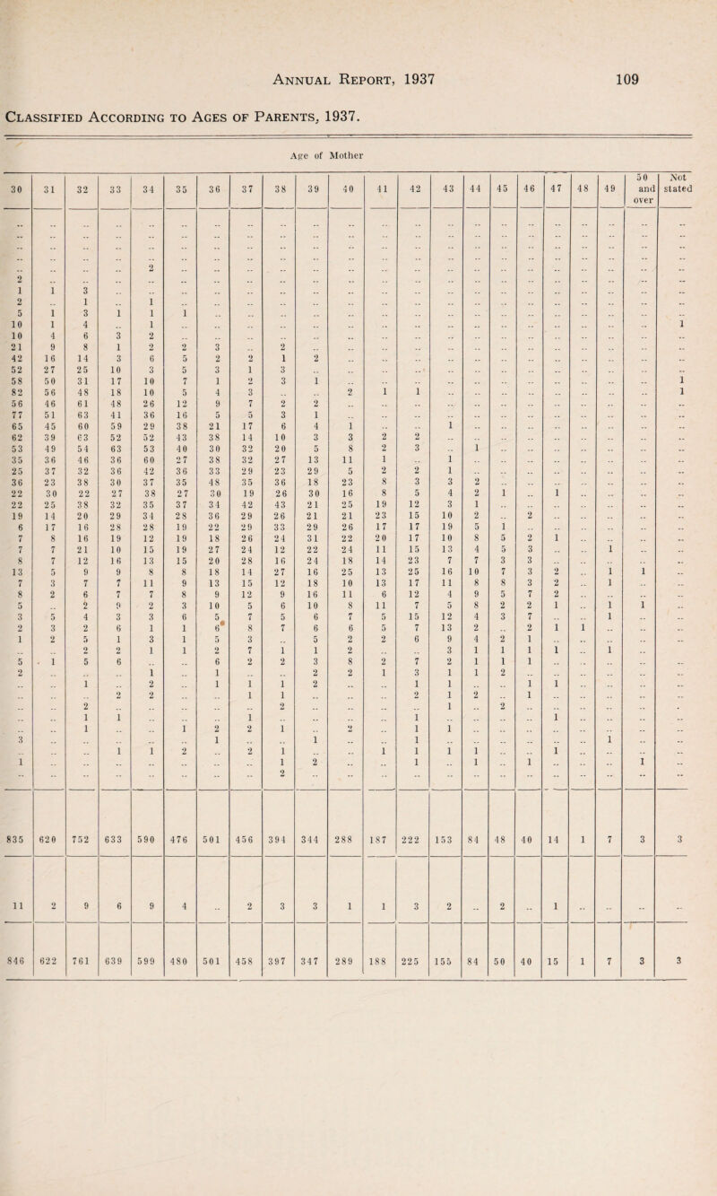 Classified According to Ages of Parents, 1937. Age of Mother 30 31 32 33 34 35 36 37 38 39 4 0 41 42 43 44 45 46 47 48 49 50 and over Mot stated 9 -- -- 2 -- •• ' * -- ’ * - - -• - -- - -- -- -- i 1 3 2 1 _ . 1 _ . „ __ .. .. .. __ .. ... . . .. .. .. 5 1 3 1 1 1 .. _ . .. __ .. .. .. .. .. .. 10 1 4 „ 1 __ .. .. .. .. .. .. .. .. 1 10 4 6 3 2 .. .. .. __ .. .. .. .. .. .. 21 9 8 1 2 2 3 __ 2 .. .. .. -- -- .. -- .. 42 16 14 3 6 5 2 2 1 2 .. .. .. .. .. .. .. -- 52 27 25 10 3 5 3 i 3 .. .. .. .. .. -- -- 58 50 31 17 10 7 1 2 3 1 .. -- .. .. .. 1 82 56 48 18 10 5 4 3 .. 2 1 1 -- .. .. .. -- 1 56 46 61 48 2 6 12 9 7 2 2 .. -- -- .. -- -- 77 51 63 41 3 6 16 5 5 3 1 .. -- -- .. .. -- -- -- .. 65 45 60 59 29 38 21 17 6 4 1 -- 1 .. -- — -- -- — 62 39 63 52 52 43 38 14 10 3 3 2 2 -- .. -- .. .. .. 53 49 54 63 53 4 0 30 32 20 5 8 2 3 1 — -- .. — 35 36 46 36 60 27 38 32 27 13 11 1 1 .. .. .. .. -- 25 37 32 3 6 42 36 33 29 23 29 5 2 2 1 -- .. — .. — 3 6 23 38 30 37 35 48 35 36 18 23 8 3 3 2 -- -- .. — 22 30 22 27 38 27 30 19 26 30 16 8 5 4 2 1 1 .. .. .. .. 22 25 38 32 35 37 34 42 43 21 2 5 19 12 3 1 .. 19 14 20 29 34 28 36 29 26 21 21 23 15 10 2 2 .. .. .. 6 1 7 16 28 28 19 22 29 33 29 26 17 17 19 5 1 .. .. -- 7 8 16 19 12 19 18 26 24 31 22 2 0 17 10 8 5 2 1 .. .. 7 7 21 10 15 19 27 24 12 22 24 11 15 13 4 5 3 .. .. 1 .. 8 7 12 16 13 15 20 28 16 24 18 14 23 7 7 3 3 .. .. 13 5 9 9 8 8 18 14 27 16 25 13 2 5 16 10 7 3 2 .. 1 1 .. 7 3 7 7 11 9 13 15 12 18 10 13 17 11 8 8 3 2 1 .. -- 8 2 6 7 7 8 9 12 9 16 11 6 12 4 9 5 7 2 .. .. -- 5 0 2 3 10 5 6 10 8 11 7 5 8 2 2 1 .. 1 1 3 5 4 3 3 6 5 7 5 6 7 5 15 12 4 3 7 .. 1 2 3 2 6 1 1 6* 8 7 6 6 5 7 13 2 .. 2 1 1 .. .. .. i 2 5 1 3 1 5 3 5 2 2 6 9 4 2 1 .. .. .. -- 2 2 1 1 2 7 1 1 2 .. 3 1 1 1 1 __ 1 5 - 1 5 6 __ 6 2 2 3 8 2 7 2 1 1 1 .. .. .. -- 2 1 „ 1 .. 2 2 1 3 1 1 2 .. __ .. .. .. 1 .. 2 .. 1 1 1 2 __ 1 1 1 1 .. .. .. .. .. .. 2 2 1 1 .. .. 2 1 2 1 .. .. .. .. „ 2 .. .. .. .. . . 2 __ .. .. 1 . _ 2 .. .. .. .. . 1 i .. . _ 1 .. .. __ 1 .. 1 .. .. .. „ .. 1 .. 1 2 2 1 __ 2 .. 1 1 __ .. .. . _ __ .. .. __ 3 _ _ „ i _ . . . 1 . _ 1 _ . .. .. .. .. 1 .. — i 1 2 _ _ 2 1 .. 1 1 1 1 .. .. 1 .. .. -- -- 1 - - -- - *■ ■* 1 2 2 ** 1  1 -- 1 -• -- * * 1 - 835 620 752 633 590 476 501 456 394 344 288 187 222 153 84 48 40 14 1 7 3 3 11 2 9 6 9 4 2 3 3 1 1 3 2 2 1 846 622 761 639 599 480 501 458 397 347 289 188 225 155 84 50 40 15 1 7 3 3