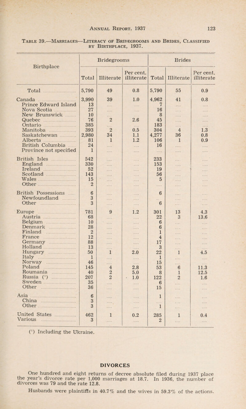 Table 39.—Marriages—Literacy of Bridegrooms and Brides, Classified by Birthplace, 1937. Birthplace Bridegrooms Brides Total Illiterate Per cent, illiterate Total Illiterate Per cent, illiterate Total . 5,790 49 0.8 5,790 55 0.9 Canada . 3,990 39 1.0 4,962 41 0.8 Prince Edward Island 13 7 Nova Scotia . 27 16 New Brunswick . 10 8 Quebec . 76 2 2.6 45 Ontario . 385 183 Manitoba . 393 2 0.5 304 4 1.3 Saskatchewan . 2,980 34 1.1 4,277 36 0.8 Alberta . 81 1 1.2 106 1 0.9 British Columbia . 24 16 Province not specified 1 British Isles . 542 233 England . 330 153 Ireland . 52 19 Scotland . 143 56 Wales. 15 5 Other . 2 British Possessions . 6 6 Newfoundland . 3 Other . 3 6 Europe . 781 9 1.2 301 13 4.3 Austria . 68 22 3 13.6 Belgium . 10 6 Denmark . 28 6 .... Finland . 2 1 France . 12 4 Germany . 88 17 Holland . 13 3 Hungary . 50 1 2.0 22 1 4.5 Italy . 1 1 Norway . 46 15 Poland . 145 4 2.8 53 6 11.3 Roumania . 40 2 5.0 8 1 12.5 Russia (') . 207 2 • 1.0 122 2 1.6 Sweden . 35 6 Other . 36 15 Asia . 6 1 China . 3 Other. 3 1 United States .. 462 1 0.2 285 1 0.4 Various . 3 2 C) Including the Ukraine. DIVORCES One hundred and eight returns of decree absolute filed durine 1937 place the year’s divorce rate per 1,000 marriages at 18.7. In 1936, the number of divorces was 79 and the rate 12.8. Husbands were plaintiffs in 40.7% and the wives in 59.3% of the actions.