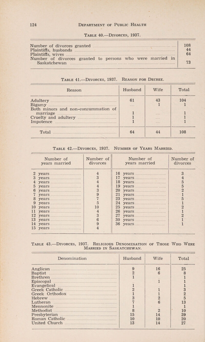 Table 40.—Divorces, 1937. Number of divorces granted . Plaintiffs, husbands . Plaintiffs, wives .. Number of divorces granted to persons who were married in Saskatchewan . 108 44 64 73 Table 41.—Divorces, 1937. Reason for Decree. Reason Husband Wife Total Adultery. 61 43 104 Bigamy . Both minors and non-consummation of 1 1 marriage . 1 1 Cruelty and adultery . 1 1 Impotence . 1 1 Total . 64 44 108 Table 42.—Divorces, 1937. Number of Years Married. Number of years married Number of divorces Number of years married Number of divorces 2 years. 4 16 years . 3 3 years. 3 17 years. 4 4 years . 4 18 years. 5 5 years . 4 19 years . 5 6 years. 3 20 years. 2 7 years . 9 21 years. 1 8 years. 7 23 years. 5 9 years. 5 24 years. 1 10 years. 10 25 years. 2 11 years. 4 26 years. 1 12 years. 3 27 years. 2 13 years. 6 30 years . 1 14 years. 15 years. 9 4 36 years. 1 Table 43.—Divorces, 1937. Religious Denomination of Those Who Were Married in Saskatchewan. Denomination Husband Wife Total Anglican . 9 16 25 Baptist . 2 6 8 Brethren . 1 1 Episcopal . 1 1 Evangelical . 1 1 Greek Catholic . 2 1 3 Greek Orthodox . 1 1 2 Hebrew . 3 2 5 Lutheran . 7 6 13 Mennonite . 1 1 Methodist . 8 2 10 Presbyterian . 15 14 29 Roman Catholic . 10 10 20 United Church . 13 14 27