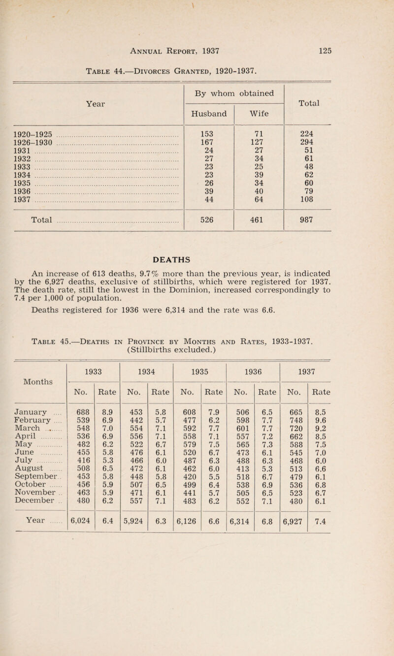 Table 44.—Divorces Granted, 1920-1937. Year By whom obtained Total Husband Wife 1920-1925 . 153 71 224 1926-1930 . 167 127 294 1931 . 24 27 51 1932 . 27 34 61 1933 . 23 25 48 1934 . 23 39 62 1935 . 26 34 60 1936 39 40 79 1937 . 44 64 108 Total . 526 461 987 DEATHS An increase of 613 deaths, 9.7% more than the previous year, is indicated by the 6,927 deaths, exclusive of stillbirths, which were registered for 1937. The death rate, still the lowest in the Dominion, increased correspondingly to 7.4 per 1,000 of population. Deaths registered for 1936 were 6,314 and the rate was 6.6. Table 45.—Deaths in Province by Months and Rates, 1933-1937. (Stillbirths excluded.) Months 1933 1934 1935 1936 1937 No. Rate No. Rate No. Rate No. Rate No. Rate January .... 688 8.9 453 5.8 608 7.9 506 6.5 665 8.5 February .... 539 6.9 442 5.7 477 6.2 598 7.7 748 9.6 March .. 548 7.0 554 7.1 592 7.7 601 7.7 720 9.2 April 536 6.9 556 7.1 558 7.1 557 7.2 662 8.5 May . 482 6.2 522 6.7 579 7.5 565 7.3 588 7.5 June . 455 5.8 476 6.1 520 6.7 473 6.1 545 7.0 July 416 5.3 466 6.0 487 6.3 488 6.3 468 6.0 August . 508 6.5 472 6.1 462 6.0 413 5.3 513 6.6 September . 453 5.8 448 5.8 420 5.5 518 6.7 479 6.1 October . 456 5.9 507 6.5 499 6.4 538 6.9 536 6.8 November .. 463 5.9 471 6.1 441 5.7 505 6.5 523 6.7 December .. 480 6.2 557 7.1 483 6.2 552 7.1 480 6.1 Year . 6,024 6.4 5,924 6.3 6,126 6.6 6,314 6.8 6,927 7.4