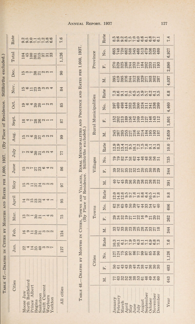 47.—Deaths in Cities by Months and Rates per 1,000, 1937. (By Place of Residence. Stillbirths excluded.) Cli 03 cm iq o h iq cm oq cd 05 05 05* LO CD 03 ^inoHici>Hco oj^ocohcocom CD CM CJ P t-h CO CM 05 > £ lOCDHCOOCOCO^ CJ -4-> m W P CQ Eh Aug. in (M CD O I> to (N IM t-h CO CO 66 July i>N0OHinN^ CO CM 77 June LDCMC-t>COCD''tflCM t—1 CM CM CD CO May iocot-hc^^cmcmco 1-H t-h CO CM 97 April ^(MinCOtM^T^rH T-h t-h 05 CO 95 Mar. CONHOHH^CC t-h CO CM 75 Feb. CD 05 h o i—i CO CM (N t-h t—i io CO 124 Jan. CMh^tFioOCOCMC^ CM H CO t# 127 Cities Moose Jaw . North Battleford . Prince Albert . Regina . Saskatoon . Swift Current . Weyburn . Yorkton . All cities . r- co 05 O o 03 d. in w EH <5 Pi P 5? < w u £ > o 03 Ph < M 'S < o & * o ^ 75 -*-> p • pH X2 % P P 03 P CO is j3 || 0 '+H £ O < 05 in a £ 03 o Eh >> «PQ w M H M o 5? M CO ffi Eh £ O >* m m EC H < W O CO w p M < >> P 03 P P 03 •“3 $H Ct P P P2 05 Pn X CU p 03 P 0) P5 >-H k. O *h rH ai2 3 0) 75 P BP a 3 o; p CU X o o p 05 UP 0 <v > o 05 Ph LOCDCMIOiOOOCDt—l 00 15- t-h T^1 CO 05 05 00 £-* C— CD CD CD CD CD CD td lO CO O CM CO ID CO CO 05 CO CO O I> 6 CO CM CD CO H CD ’—1 IP CO CM CO CM cu £ CDC^C^CDlOLOTfiDrriOiO'^ 05 P cd O ODinCD-^COOTtCJCOHCO o P • t— CM CM CO CO I> CO O CO CM 05 05 Ph Ph CMCOCOCMCMCMt-Ht-hcmcMCMt-h CO CM in05inCD^NC0 05 I>COCMI> D- 05 H 05 l> H O) CM t- O O 00 CO § CO-^COCOCOCOCMCOCMCOCOCM o H H COCDHHOL01005IPCMHLO CO 75 05 cC Ph t>coo5coi>coininincDCDin CD • rH rH £— 05 CO t^1 CO 00 O ^ '—1'—1 CD 05 O 03 03CDC5^iHC0ir3OCMT-HTfriC005 CD • rH £ O • rH P H CMCMC005CDCM05Ot>CDC0CM rH * Ph HCMOtHHHhHHHi—1 t-H CO i-! CO p p mi-inint-cDH^Ttincoo 05 Ph Tsf CD CO LO CM H 05 1—1 CO 05 05 CO ID CN] C^3 CN] CN! CN1 rH CN] rH rH rH rH CD CM 05 0505^t-hl0t—icmiOQQt—ItPCO o P CMCMC0CM05OC'-C'-C'-0505C0 O rH rH rH rH rH rH 75 o 05 05 CM CO CM ^ CD CO CD CD t—< ID <v hy i>- co ip lo cd ^ ^ ^ w io in CO tuo IP o3 rH i—H • rH • 05CMC—l0CMCMiDOL0OC005 > Ph COCOCOCOCMCOt—iCMCMCOCMCM CO • O L~— LO 05 CD O 05 CD CO CD CO CM rH ^^ttTCOCOCOCMCMCMCMCMCM 05 CO 05 H 03 Pi OCOCDinOCDTHCO^LOTHCO CO csi^(^aiCDt>-o^oocooa^r^ rH H rH rH 05 75 CM CD ID 05 O 05 IP ^ CO ^ t— O CD CDt-CDTjifiWTtTjTCOlO^^ o P £ £ CD o Eh 05 ^ CM 05 C— t-HCMCD05t—(OCM CM Ph CMCOCOt-hCMt—1 CM r-1 CM CM CM CD CM CO CM CO O CO CO LD CO ^ CO I>- CO T*H CO'TCOCOO-ICMCMCMCMCOCMt—i H CO 05 03 Pi C0HHI>05OWHHC5e0« CD OOCDI>I>I>0COI>COCDI> rH rH IP t>^inini>cDt-Di>in^o CD 6 CMCMC-OSCDCOC^CniCOOOCOOS CM 75 05 £ rH rH rH • rH tH -H • rH o OHcocdora^coHooo CO Ph iDCD^t^cOttTCMCO'T'COCOCO CO t-WCMMCOCOWHCDD^O CO r-CDCOlDlOCOUDCD^^inCD CD <v rO 03 CJ CU p 03 05 >*