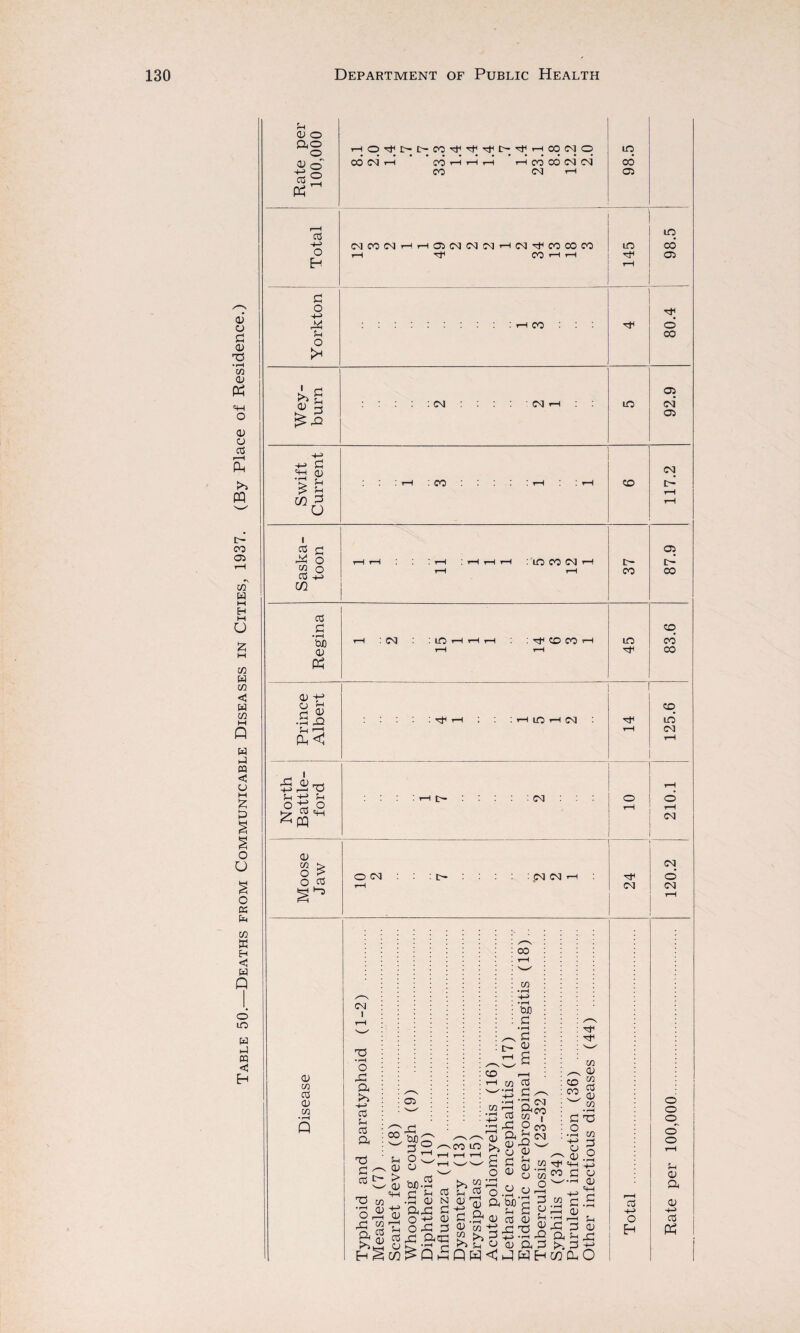<D O flO o a> o' p$ H O TH C- I> P3 TlJ Tt| Tf I> H 00 N o 00 CM* r-I ’mhhh rH CO CO CM* CM* CO CM t—4 m CO 05 0) o d <D T3 • I—I CO cu Ph «H o <D o 03 i—H pL, >» PQ c- co C5 *\ co w M H M u £ M CO H CO <J w co M p w ij PQ < o M £ § § o o o OS fcl Total MOOfNHHOHMlM^H^^COCOCO rH CO rH rH 145 98.5 1 Yorkton <—i CO : : : rJ4 d CO Wey- burn : CM CM <—4 in 92.9 d =4—i QJ CM d f-< . rH . CO.rH ■ ^H CO C-* > b rH rH u 1 <« d 05 ^ O rH rH ! rH ! iH tH rH ! I_Q CO CNJ tH c- D- w o rH rH CO CO Co -H m 03 d CO • rH tub rH ! CNJ ! LO rH rH rH ! CO CO ^H in CO* 0) rH rH CO Ph <V f* o b CO OJ .5 rQ in S-H 1—j rH CM PC rH I 0) d S-I O -d o Hr ™ «fH ^ PQ *-1 £'• CM 0) CO > o > O cd O CM : tr- : CM CM CM ^ I d CM CM