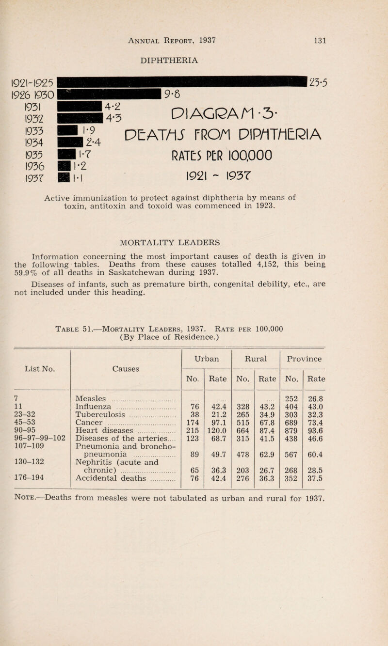 DIPHTHERIA 1921-1925 1926 1930 1931 1932 1933 1934 1935 1936 1933 QIAGQAM-3- DEATAU FROM DIPAIT/IEPIA RATES PER 100,000 1921 - I93T Active immunization to protect against diphtheria by means of toxin, antitoxin and toxoid was commenced in 1923. MORTALITY LEADERS Information concerning the most important causes of death is given in the following tables. Deaths from these causes totalled 4,152, this being 59.9% of all deaths in Saskatchewan during 1937. Diseases of infants, such as premature birth, congenital debility, etc., are not included under this heading. Table 51.—Mortality Leaders, 1937. Rate per 100,000 (By Place of Residence.) List No. Causes Urban Rural Province No. Rate No. Rate No. Rate 7 Measles . 252 26.8 11 Influenza . 76 42.4 328 43.2 404 43.0 23-32 Tuberculosis . 38 21.2 265 34.9 303 32.3 45-53 Cancer . 174 97.1 515 67.8 689 73.4 90-95 Heart diseases . 215 120.0 664 87.4 879 93.6 96-97-99-102 Diseases of the arteries.... 123 68.7 315 41.5 438 46.6 107-109 Pneumonia and broncho¬ pneumonia . 89 49.7 478 62.9 567 60.4 130-132 Nephritis (acute and chronic) . 65 36.3 203 26.7 268 28.5 176-194 Accidental deaths . 76 42.4 276 36.3 352 37.5 Note.—Deaths from measles were not tabulated as urban and rural for 1937.