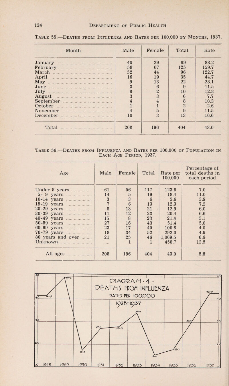 Table 55.—Deaths from Influenza and Rates per 100,000 by Months. 1937. Month Male Female Total Rate January . 40 29 69 88.2 February . 58 67 125 159.7 March . 52 44 96 122.7 April . 16 19 35 44.7 May . 9 13 22 28.1 June. 3 6 9 11.5 July . 8 2 10 12.8 August . 3 3 6 7.7 September . 4 4 8 10.2 October . 1 1 2 2.6 November . 4 5 9 11.5 December . 10 3 13 16.6 Total . 208 196 404 43.0 Table 56.—Deaths from Influenza and Rates per 100,000 of Population in Each Age Period, 1937. Age Male Female Total Rate per 100,000 Percentage of total deaths in each period Under 5 years . 61 56 117 123.8 7.0 5- 9 years . 14 5 19 18.4 11.0 10-14 years . 3 3 6 5.6 3.9 15-19 years . 7 6 13 12.3 7.2 20-29 years . 8 13 21 12.9 6.0 30-39 years . 11 12 23 20.4 6.6 40-49 years . 15 8 23 21.4 5.1 50-59 years . 27 16 43 51.4 5.0 60-69 years . 23 17 40 100.8 4.0 70-79 years . 18 34 52 292.0 4.9 80 years and over . 21 25 46 1,069.5 6.6 Unknown . 1 1 458.7 12.5