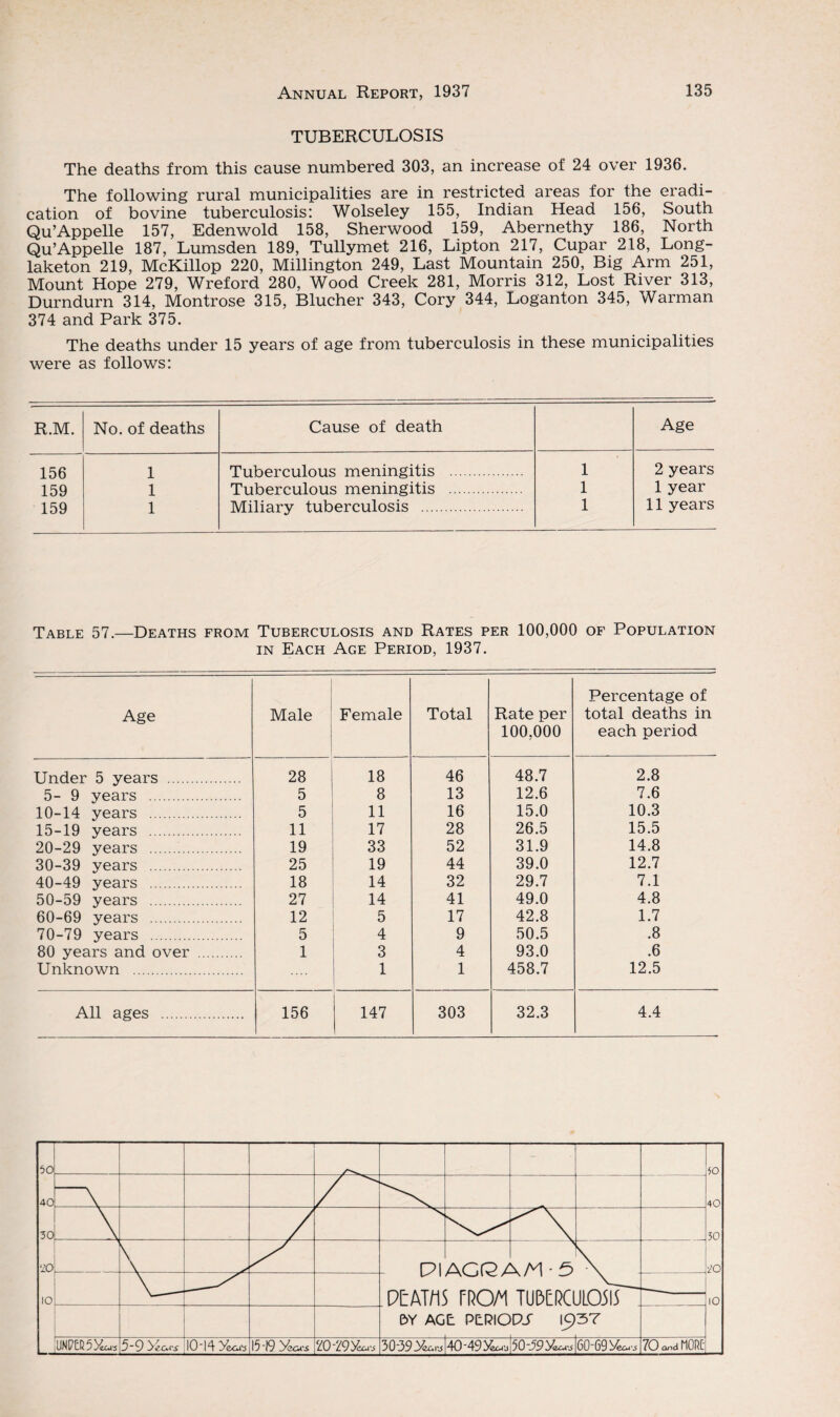 TUBERCULOSIS The deaths from this cause numbered 303, an increase of 24 over 1936. The following rural municipalities are in restricted areas for the eradi¬ cation of bovine tuberculosis: Wolseley 155, Indian Head 156, South Qu’Appelle 157, Edenwold 158, Sherwood 159, Abernethy 186, North Qu’Appelle 187, Lumsden 189, Tullymet 216, Lipton 217, Cupar 218, Long- laketon 219, McKillop 220, Millington 249, Last Mountain 250, Big Arm 251, Mount Hope 279, Wreford 280, Wood Creek 281, Morris 312, Lost River 313, Durndurn 314, Montrose 315, Blucher 343, Cory 344, Loganton 345, Warman 374 and Park 375. The deaths under 15 years of age from tuberculosis in these municipalities were as follows: R.M. No. of deaths Cause of death Age 156 1 Tuberculous meningitis . 1 2 years 159 1 Tuberculous meningitis . 1 1 year 159 1 Miliary tuberculosis . 1 11 years Table 57.—Deaths from Tuberculosis and Rates per 100,000 of Population in Each Age Period, 1937. Age Male Female Total Rate per 100,000 Percentage of total deaths in each period Under 5 years . 28 18 46 48.7 2.8 5- 9 years . 5 8 13 12.6 7.6 10-14 years . 5 11 16 15.0 10.3 15-19 years . 11 17 28 26.5 15.5 20-29 years . 19 33 52 31.9 14.8 30-39 years . 25 19 44 39.0 12.7 40-49 years . 18 14 32 29.7 7.1 50-59 years . 27 14 41 49.0 4.8 60-69 years . 12 5 17 42.8 1.7 70-79 years . 5 4 9 50.5 .8 80 years and over . 1 3 4 93.0 .6 Unknown . 1 1 458.7 12.5