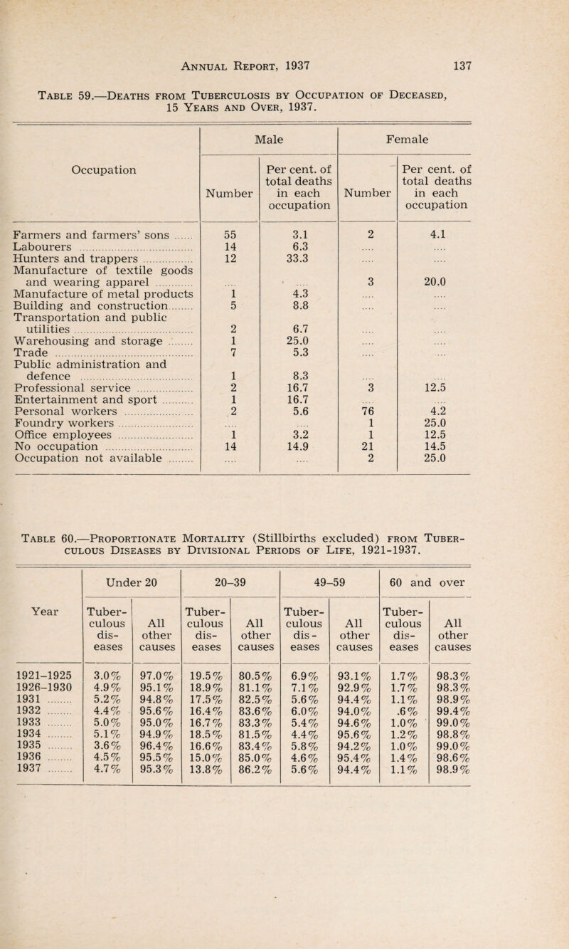 Table 59.—Deaths from Tuberculosis by Occupation of Deceased, 15 Years and Over, 1937. Male Female Occupation Number Per cent, of total deaths in each occupation Number Per cent, of total deaths in each occupation Farmers and farmers’ sons . 55 3.1 2 4.1 Labourers . 14 6.3 Hunters and trappers . Manufacture of textile goods 12 33.3 and wearing apparel . ' 3 20.0 Manufacture of metal products 1 4.3 Building and construction. Transportation and public 5 8.8 utilities. 2 6.7 Warehousing and storage . 1 25.0 Trade . Public administration and 7 5.3 defence . 1 8.3 Professional service . 2 16.7 3 12.5 Entertainment and sport . 1 16.7 Personal workers . 2 5.6 76 4.2 Foundry workers . 1 25.0 Office employees . 1 3.2 1 12.5 No occupation . 14 14.9 21 14.5 Occupation not available . 2 25.0 Table 60.—Proportionate Mortality (Stillbirths excluded) from Tuber¬ culous Diseases by Divisional Periods of Life, 1921-1937. Year Under 20 20- -39 49- -59 60 and over Tuber¬ culous dis¬ eases All other causes Tuber¬ culous dis¬ eases All other causes Tuber¬ culous dis¬ eases All other causes Tuber¬ culous dis¬ eases All other causes 1921-1925 3.0% 97.0% 19.5% 80.5% 6.9% 93.1% 1.7% 98.3% 1926-1930 4.9% 95.1% 18.9% 81.1% 7.1% 92.9% 1.7% 98.3% 1931 5.2% 94.8% 17.5% 82.5% 5.6% 94.4% 1.1% 98.9% 1932 . 4.4% 95.6% 16.4% 83.6% 6.0% 94.0% .6% 99.4% 1933 . 5.0% 95.0% 16.7% 83.3% 5.4% 94.6% 1.0% 99.0% 1934 5.1% 94.9% 18.5% 81.5% 4.4% 95.6% 1.2% 98.8% 1935 . 3.6% 96.4% 16.6% 83.4% 5.8% 94.2% 1.0% 99.0% 1936 4.5% 95.5% 15.0% 85.0% 4.6% 95.4% 1.4% 98.6% 1937 . 4.7% 95.3% 13.8% 86.2% 5.6% 94.4% 1.1% 98.9%