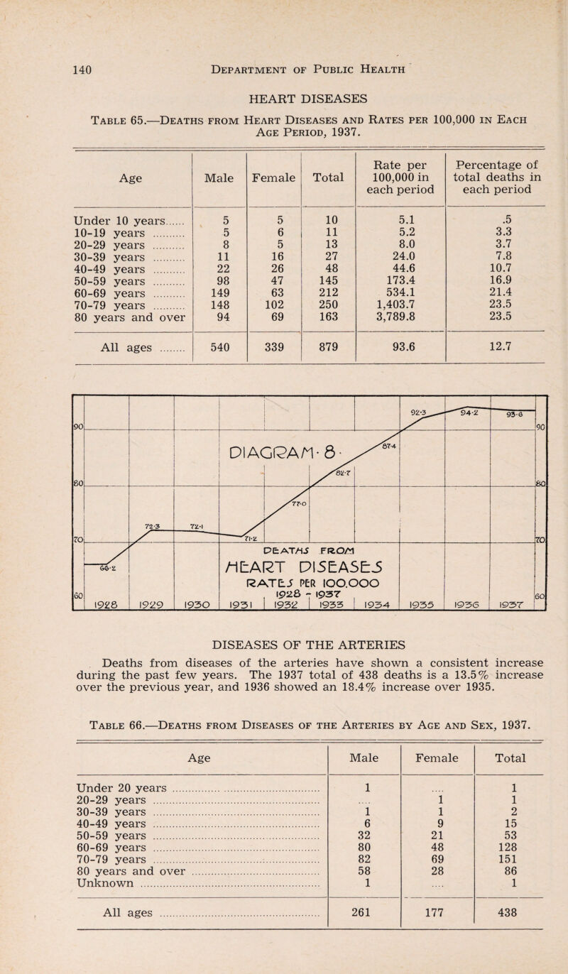 HEART DISEASES Table 65.—Deaths from Heart Diseases and Rates per 100,000 in Each Age Period, 1937. Age Male Female Total Rate per 100,000 in each period Percentage of total deaths in each period Under 10 years. 5 5 10 5.1 .5 10-19 years . 5 6 11 5.2 3.3 20-29 years . 8 5 13 8.0 3.7 30-39 years . 11 16 27 24.0 7.8 40-49 years . 22 26 48 44.6 10.7 50-59 years . 98 47 145 173.4 16.9 60-69 years . 149 63 212 534.1 21.4 70-79 years . 148 102 250 1,403.7 23.5 80 years and over 94 69 163 3,789.8 23.5 All ages . 540 339 879 93.6 12.7 DISEASES OF THE ARTERIES Deaths from diseases of the arteries have shown a consistent increase during the past few years. The 1937 total of 438 deaths is a 13.5% increase over the previous year, and 1936 showed an 18.4% increase over 1935. Table 66.—Deaths from Diseases of the Arteries by Age and Sex, 1937. Age Male Female Total Under 20 years . 1 1 20-29 years . 1 1 30-39 years . 1 1 2 40-49 years . 6 9 15 50-59 years . 32 21 53 60-69 years . 80 48 128 70-79 years . 82 69 151 80 years and over . 58 28 86 Unknown . 1 1