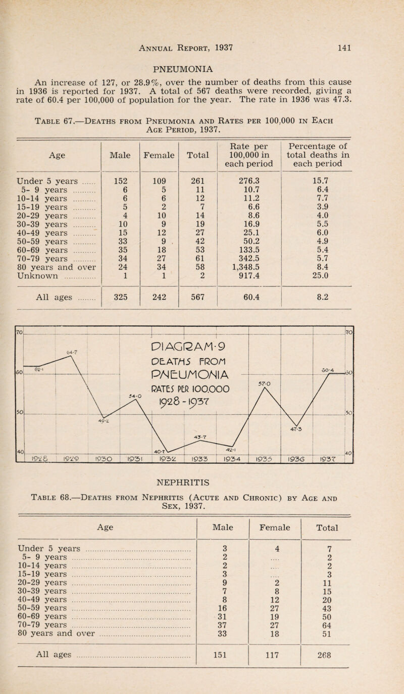 PNEUMONIA An increase of 127, or 28.9%, over the number of deaths from this cause in 1936 is reported for 1937. A total of 567 deaths were recorded, giving a rate of 60.4 per 100,000 of population for the year. The rate in 1936 was 47.3. Table 67.—Deaths from Pneumonia and Rates per 100,000 in Each Age Period, 1937. Age Male Female Total Rate per 100,000 in each period Percentage of total deaths in each period Under 5 years . 152 109 261 276.3 15.7 5- 9 years . 6 5 11 10.7 6.4 10-14 years . 6 6 12 11.2 7.7 15-19 years . 5 2 7 6.6 3.9 20-29 years . 4 10 14 8.6 4.0 30-39 years . 10 9 19 16.9 5.5 40-49 years . 15 12 27 25.1 6.0 50-59 years . 33 9 . 42 50.2 4.9 60-69 years . 35 18 53 133.5 5.4 70-79 years . 34 27 61 342.5 5.7 80 years and over 24 34 58 1,348.5 8.4 Unknown . 1 1 2 917.4 25.0 All ages . 325 242 567 60.4 8.2 NEPHRITIS Table 68.—Deaths from Nephritis (Acute and Chronic) by Age and Sex, 1937. Age Male Female Total Under 5 years . 3 4 7 5-9 years . 2 2 10-14 years . 2 2 15-19 years . 3 3 20-29 years . 9 2 11 30-39 years . 7 8 15 40-49 years . 8 12 20 50-59 years . 16 27 43 60-69 years . 31 19 50 70-79 years . 37 27 64 80 years and over . 33 18 51
