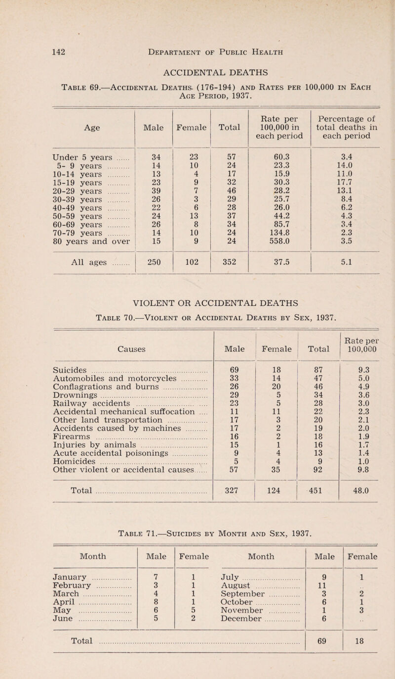 ACCIDENTAL DEATHS Table 69.—Accidental Deaths. (176-194) and Rates per 100,000 in Each Age Period, 1937. Age Male Female Total Rate per 100,000 in each period Percentage of total deaths in each period Under 5 years . 34 23 57 60.3 3.4 5- 9 years . 14 10 24 23.3 14.0 10-14 years . 13 4 17 15.9 11.0 15-19 years . 23 9 32 30.3 17.7 20-29 years . 39 7 46 28.2 13.1 30-39 years . 26 3 29 25.7 8.4 40-49 years . 22 6 28 26.0 6.2 50-59 years . 24 13 37 44.2 4.3 60-69 years . 26 8 34 85.7 3.4 70-79 years . 14 10 24 134.8 2.3 80 years and over 15 9 24 558.0 3.5 All ages . 250 102 352 37.5 5.1 VIOLENT OR ACCIDENTAL DEATHS Table 70.—Violent or Accidental Deaths by Sex, 1937. Causes Male Female j. 1 Total Rate per 100,000 Suicides . 69 18 87 9.3 Automobiles and motorcycles . 33 14 47 5.0 Conflagrations and burns . 26 20 46 4.9 Drownings . 29 5 34 3.6 Railway accidents . 23 5 28 3.0 Accidental mechanical suffocation .... 11 11 22 2.3 Other land transportation . 17 3 20 2.1 Accidents caused by machines . 17 2 19 2.0 Firearms . 16 2 18 1.9 Injuries by animals . 15 1 16 1.7 Acute accidental poisonings . 9 4 13 1.4 Homicides . 5 4 9 1.0 Other violent or accidental causes. 57 35 92 9.8 Total . 327 124 451 48.0 Table 71.—Suicides by Month and Sex, 1937. Month Male Female Month Male Female January . 7 1 July . 9 1 February . 3 1 August . 11 March . 4 1 September . 3 2 April . 8 1 October . 6 1 May . 6 5 November . 1 3 June . 5 2 December. 6 Total . 69 18