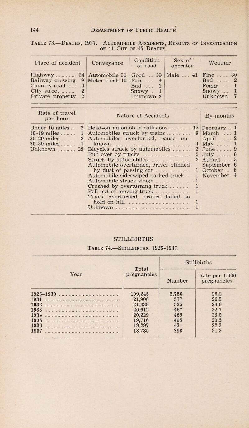 Table 73.—Deaths, 1937. Automobile Accidents, Results of Investigation of 41 Out of 47 Deaths. Place of accident Conveyance Condition of road Sex of operator Weather Highway . 24 Automobile 31 Good .... 33 Male. 41 Fine . 30 Railway crossing 9 Motor truck 10 Fair . 4 Bad . 2 Country road . 4 Bad . 1 Foggy .... 1 City street . 2 Snowy . 1 Snowy .... 1 Private property 2 Unknown 2 Unknown 7 Rate of travel per hour Nature of Accidents By months Under 10 miles ... 2 Head-on automobile collisions . 15 February .. 1 10-19 miles. 1 Automobiles struck by trains . 9 March . 1 20-29 miles. 8 Automobiles overturned, cause un- April . 2 30-39 miles. 1 known . 4 May . 1 Unknown . 29 Bicycles struck by automobiles . 0 4mA June . 9 Run over by trucks . 2 July . 8 Struck by automobiles . 2 August . 3 Automobile overturned, driver blinded September 6 by dust of passing car . I October .... 6 Automobile sides wiped parked truck ... 1 November 4 Automobile struck sleigh . 1 Crushed by overturning truck . 1 Fell out of moving truck . Truck overturned, brakes failed to 1 hold on hill . 1 Unknown . 1 STILLBIRTHS Table 74.—Stillbirths, 1926-1937. Year Total pregnancies Stillbirths Number Rate per 1,000 pregnancies 1926-1930 . 109,245 2,756 25.2 1931 . 21,908 577 26.3 1932 . 21,339 525 24.6 1933 . 20,612 467 22.7 1934 . 20,229 465 23.0 1935 . 19,716 405 20.5 1936 . 19,297 431 22.3 1937 . 18,785 398 21.2