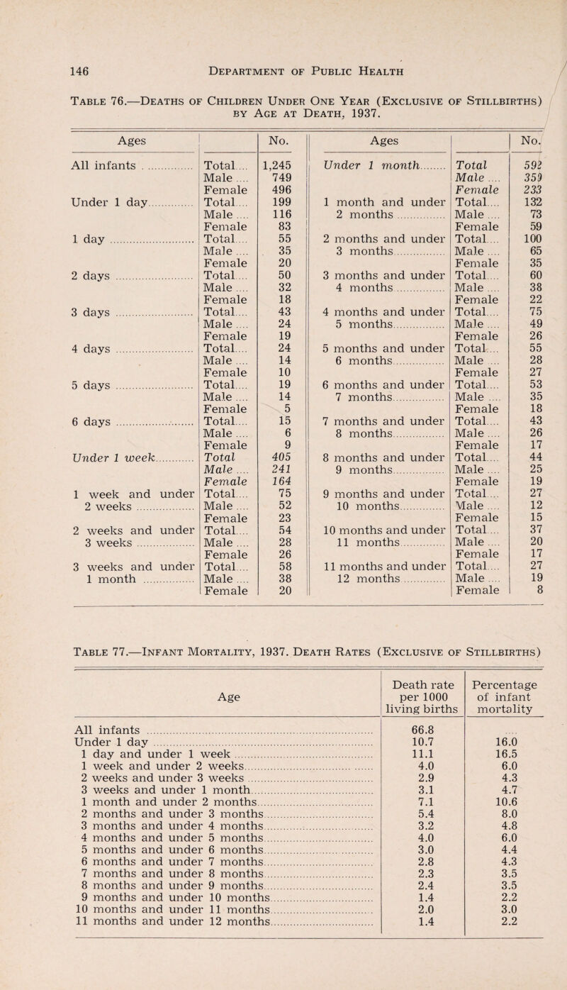 Table 76.—Deaths of Children Under One Year (Exclusive of Stillbirths) by Age at Death, 1937. Ages No. Ages No. All infants . Total.... 1,245 Under 1 month. Total 592 Male .... 749 Male .... 359 Female 496 Female 233 Under 1 day. Total... 199 1 month and under Total ... 132 Male .... 116 2 months. Male ... 73 Female 83 Female 59 1 day . Total ... 55 2 months and under Total... 100 Male .... 35 3 months. Male .... 65 Female 20 Female 35 2 days . Total... 50 3 months and under Total.... 60 Male .... 32 4 months. Male .... 38 Female 18 Female 22 3 days . Total... 43 4 months and under Total... 75 Male .... 24 5 months. Male .... 49 Female 19 Female 26 4 days . Total... 24 5 months and under Total ... 55 Male .... 14 6 months. Male ... 28 Female 10 Female 27 5 days . Total... 19 6 months and under Total... 53 Male .... 14 7 months. Male .... 35 Female 5 Female 18 6 days . Total... 15 7 months and under Total... 43 Male .... 6 8 months. Male .... 26 Female 9 Female 17 Under 1 week. Total 405 8 months and under Total... 44 Male .... 241 9 months. Male .... 25 Female 164 Female 19 1 week and under Total... 75 9 months and under Total... 27 2 weeks . Male .... 52 10 months. Male .... 12 Female 23 Female 15 2 weeks and under Total.... 54 10 months and under Total... 37 3 weeks. Male ... 28 11 months. Male ... 20 Female 26 Female 17 3 weeks and under Total.... 58 11 months and under Total ... 27 1 month . Male ... 38 12 months. Male .... 19 Female 20 Female 8 Table 77.—Infant Mortality, 1937. Death Rates (Exclusive of Stillbirths) Age Death rate per 1000 living births Percentage of infant mortality All infants . 66.8 Under 1 day . 10.7 16.0 1 day and under 1 week. 11.1 16.5 1 week and under 2 weeks. 4.0 6.0 2 weeks and under 3 weeks. 2.9 4.3 3 weeks and under 1 month. 3.1 4.7 1 month and under 2 months. 7.1 10.6 2 months and under 3 months. 5.4 8.0 3 months and under 4 months. 3.2 4.8 4 months and under 5 months. 4.0 6.0 5 months and under 6 months. 3.0 4.4 6 months and under 7 months. 2.8 4.3 7 months and under 8 months. 2.3 3.5 8 months and under 9 months. 2.4 3.5 9 months and under 10 months. 1.4 2.2 10 months and under 11 months. 2.0 3.0 11 months and under 12 months. 1.4 2.2