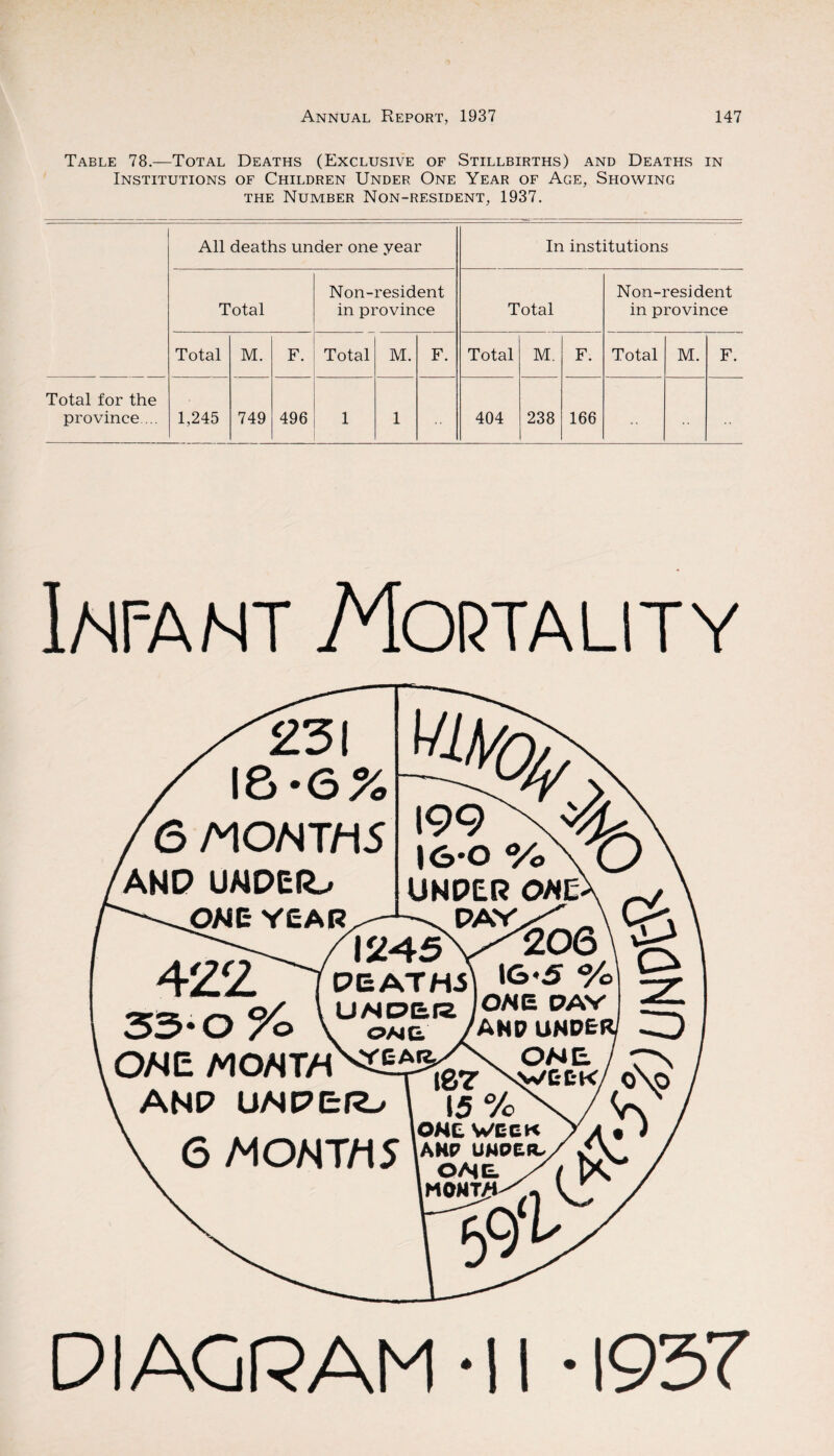 Table 78.—Total Deaths (Exclusive of Stillbirths) and Deaths in Institutions of Children Under One Year of Age, Showing the Number Non-resident, 1937. All deaths under one year In institutions Total Non-resident in province Total Non-resident in province Total M. F. Total M. F. Total M. F. Total M. F. Total for the province ... 1,245 749 496 1 1 404 238 166 -• Infant .Mortality 231 18-6% 6 MONTHS AND UNDER-* ONE YEAR 199 1<D*0 %\0 unperoneX _/ PAY/ _\ C>, 1245 VX 206 422. XpEATHSI % n/ \ IIyuraito /ONE PAV 33*0 \~ oakT 7anP UNDE* OA1E ONE , v ^ L-//NL- rwrwn —r^ig^Xwc-ck/ o\o ANP UNPER^ 1 i5%\/UN _, . , lOME WCCK 7y4 • ) 6 MONTHS MO^X, (LA DIAGPAM -II-1937