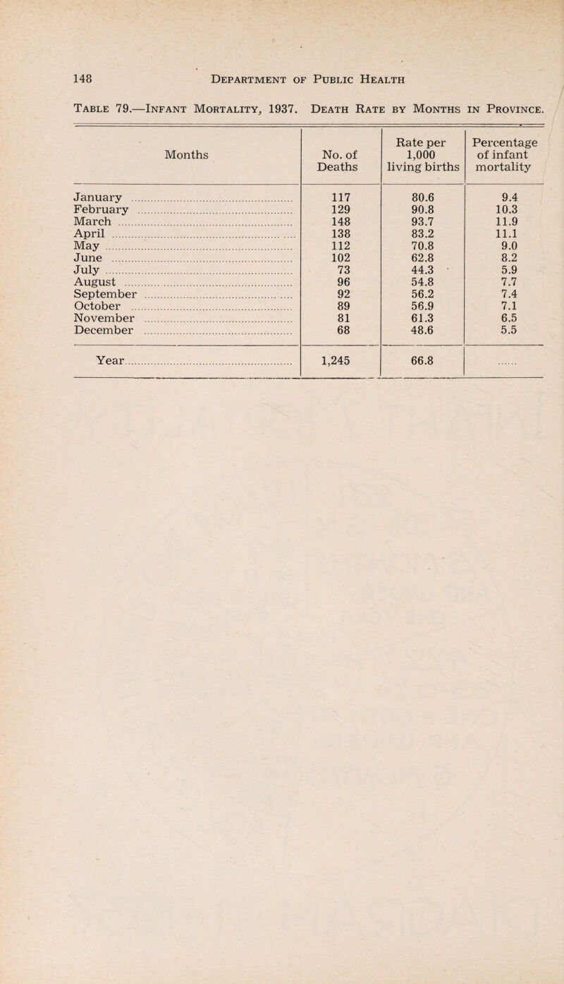 Table 79.—Infant Mortality, 1937. Death Rate by Months in Province. Months No. of Deaths Rate per 1,000 living births Percentage of infant mortality January . 117 80.6 9.4 February . 129 90.8 10.3 March . 148 93.7 11.9 April . 138 83.2 11.1 May . 112 70.8 9.0 June . 102 62.8 8.2 July . 73 44.3 ‘ 5.9 August . 96 54.8 7.7 September . 92 56.2 7.4 October . 89 56.9 7.1 November . 81 61.3 6.5 December . 68 48.6 5.5 Year. 1,245 66.8