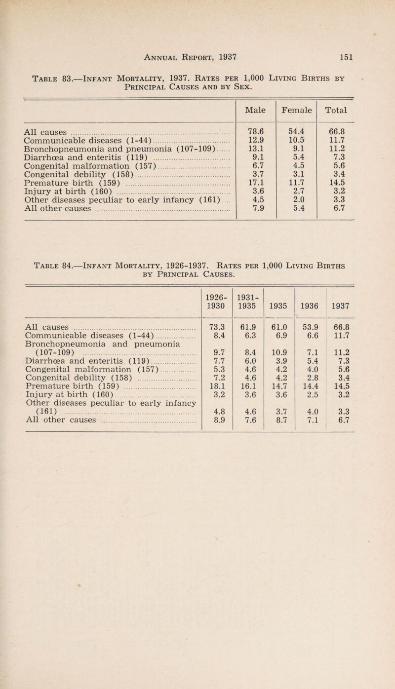 Table 83.—Infant Mortality, 1937. Rates per 1,000 Living Births by Principal Causes and by Sex. Male Female Total All causes . 78.6 54.4 66.8 Communicable diseases (1-44). 12.9 10.5 11.7 Bronchopneumonia and pneumonia (107-109). 13.1 9.1 11.2 Diarrhoea and enteritis (119) . 9.1 5.4 7.3 Congenital malformation (157). 6.7 4.5 5.6 Congenital debility (158). 3.7 3.1 3.4 Premature birth (159) . 17.1 11.7 14.5 Injury at birth (160) . 3.6 2.7 3.2 Other diseases peculiar to early infancy (161) .... 4.5 2.0 3.3 All other causes . 7.9 5.4 6.7 Table 84.—Infant Mortality, 1926-1937. Rates per 1,000 Living Births by Principal Causes. 1926- 1930 1931- 1935 1935 1936 1937 All causes . 73.3 61.9 61.0 53.9 66.8 Communicable diseases (1-44). 8.4 6.3 6.9 6.6 11.7 Bronchopneumonia and pneumonia (107-109) . 9.7 8.4 10.9 7.1 11.2 Diarrhoea and enteritis (119). 7.7 6.0 3.9 5.4 7.3 Congenital malformation (157). 5.3 4.6 4.2 4.0 5.6 Congenital debility (158) . 7.2 4.6 4.2 2.8 3.4 Premature birth (159) . 18.1 16.1 14.7 14.4 14.5 Injury at birth (160). 3.2 3.6 3.6 2.5 3.2 Other diseases peculiar to early infancy (161) . 4.8 4.6 3.7 4.0 3.3 All other causes . 8.9 7.6 8.7 7.1 6.7