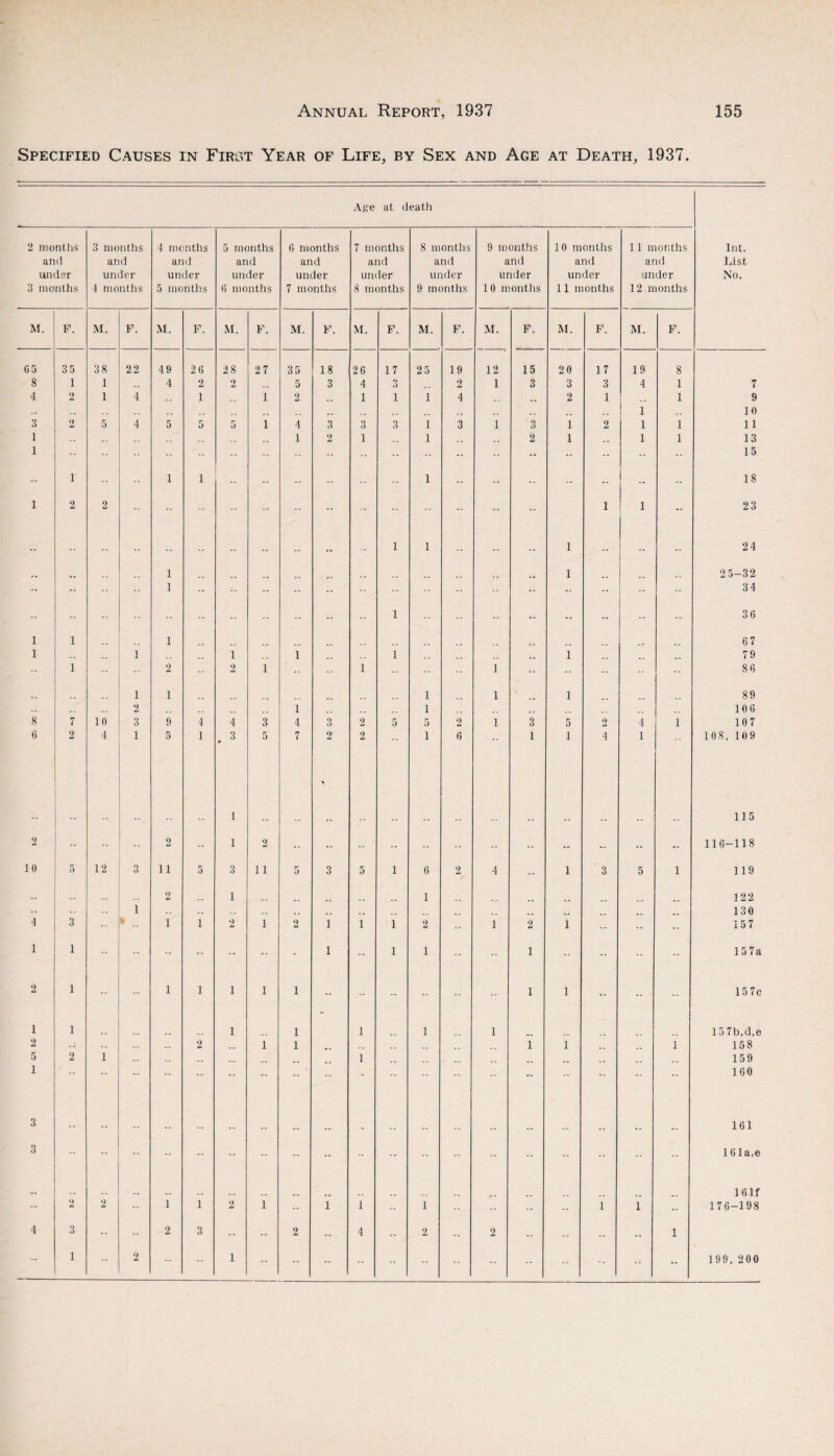 Specified Causes in First Year of Life, by Sex and Age at Death, 1937. Age at death 2 months 3 months 4 months 5 months 6 months 7 months 8 months 9 months 10 months 11 months Int. and and and and and and and and and and List under under under under under under under under under under No. 3 months 4 months 5 months 6 months 7 months 8 months 9 months 10 months 11 months 12 months M. F. M. F. M. F. M. F. M. F. M. F. M. F. M. F. M. F. M. F. G5 35 38 22 49 26 28 27 35 18 26 17 25 19 12 15 20 17 19 8 8 1 1 4 2 2 5 3 4 3 2 1 3 3 3 4 1 7 4 2 1 4 1 1 2 . _ 1 i 1 4 2 1 1 9 .. .. __ .. . . .. . . .. 1 10 3 2 5 4 5 5 5 1 4 3 3 3 1 3 1 3 1 2 1 1 11 1 .. __ 1 2 1 1 2 1 .. 1 1 13 1 -- - - - -- - -- - -- - -- •• •• -- -- -- 15 -- i 1 1 -- -- -- -- 1 -• - - - - - 18 1 2 2 - - -- - -- - -- -- - •• •• 1 1 -- 23 — - .. .. -- .. .. .. 1 1 -- -- .. 1 -- — — 24 1 1 2 5-32 -• - - 1 -- - - -- -- - - - -- 34 -- - -- - - -• -- - 1 • - -- - - - - -- 36 1 1 1 67 1 1 1 1 .. 1 .. .. .. 1 .. 79 1 - 2 - 2 1 - 1 1 -- -- -- -- 86 1 i 1 .. 1 1 89 2 .. .. 1 .. .. 1 106 8 7 10 3 9 4 4 3 4 3 2 5 5 2 1 3 5 2 4 1 107 6 2 4 1 5 1 3 • 5 7 2' 2 1 6 i 1 4 1 108, 109 - 1 115 2 - 2 -- 1 2 -• - - -- -• -- -- - - ~ - - 116-118 10 5 12 3 n 5 3 n 5 3 5 1 6 2 4 -- 1 3 5 1 119 .. .. .. 2 1 1 122 -- -- 1 .. .. .. . . „ .. 130 4 3 * - 1 i 2 i 2 1 1 1 2 -• 1 2 1 -- -• -- 157 1 1 -- -- -- - - 1 - 1 i -- - 1 - -• -• 157a 2 1 - 1 i i i 1 •• - -- - - 1 1 -• -- ■ - 15 7c 1 1 i 1 1 i 1 15 7b,d,e 2 -- .. 2 . _ i 1 .. 1 1 1 15 8 5 2 1 .. .. .. __ „ 1 .. .. .. .. 159 1 *' *' -- -* - ** -- - -* - -- -- *- *- - - 160 3 -- -- .. .. .. .. . . .. .. __ __ .. . _ _ . __ 161 3 - -- -- - - -- -- -- -- - - -- - -- -- - - -- - 161a,e 1 6 If -- 2 2 - 1 1 2 i •• 1 1 - i -- -- •• 1 1 176-198 4 3 -- -• 2 3 - -• 2 -- 4 - 2 - 2 - -- - *• 1 -- 1 - 2 - - 1 - -- -- -• -- -- -- -- - - -- 199,200