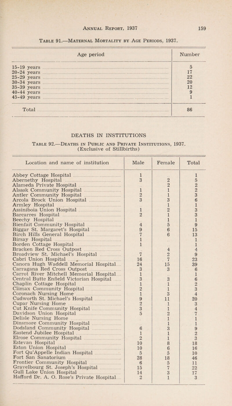 Table 91.—Maternal Mortality by Age Periods, 1937. Age period Number 15-19 years .... 5 20-24 years .... 17 25-29 years .... 22 30-34 years .... 20 35-39 years .... 12 40-44 years .... 9 45-49 years ... 1 Total . 86 DEATHS IN INSTITUTIONS Table 92.—Deaths in Public and Private Institutions, 1937. (Exclusive of Stillbirths) Location and name of institution Male Female Total Abbey Cottage Hospital . 1 1 Abernethy Hospital . 3 2 5 Alameda Private Hospital . 2 2 Alsask Community Hospital . 1 1 2 Antler Community Hospital . 2 1 3 Areola Brock Union Hospital . 3 3 6 Arm ley Hospital . 1 1 Assiniboia Union Hospital . 1 2 3 Barcarres Hospital . 2 1 3 Beeehy Hospital . 1 1 Bienfait Community Hospital . 4 5 9 Biggar St. Margaret’s Hospital . 9 6 15 Birch Hills General Hospital . 7 6 13 Birsay Hospital . 1 1 Borden Cottage Hospital . 1 1 Bracken Red Cross Outpost . 4 4 Broadview St. Michael’s Hospital . 7 9 t-i 9 Cabri Union Hospital . 16 7 23 Canora Hugh Waddell Memorial Hospital ... 24 15 39 Carragana Red Cross Outpost . 3 3 6 Carrot River Mitchell Memorial Hospital.... 1 1 Central Butte Enfield Victorian Hospital . 3 3 6 Chaplin Cottage Hospital . 1 1 2 Climax Community Hospital . 2 1 3 Coronach Nursing Home . 1 o O 4 Cudworth St. Michael’s Hospital . 9 11 20 Cupar Nursing Home . 2 1 3 Cut Knife Community Hospital . 3 1 4 Davidson Union Hospital . 5 2 7 Delisle Nursing Home . 1 1 Dinsmore Community Hospital . 1 1 Dodsland Community Hospital . 6 3 9 Eastend Jubilee Hospital . 1 1 2 Elrose Community Hospital . 2 1 3 Estevan Hospital . 10 8 18 Eston Union Hospital . 10 6 16 Fort Qu’Appelle Indian Hospital . 5 5 10 Fort San Sanatorium . 28 18 46 Frontier Community Hospital . 6 5 11 Gravelbourg St. Joseph’s Hospital . 15 7 22 Gull Lake Union Hospital . 14 3 17 Hafford Dr. A. O. Rose’s Private Hospital 2 1 3