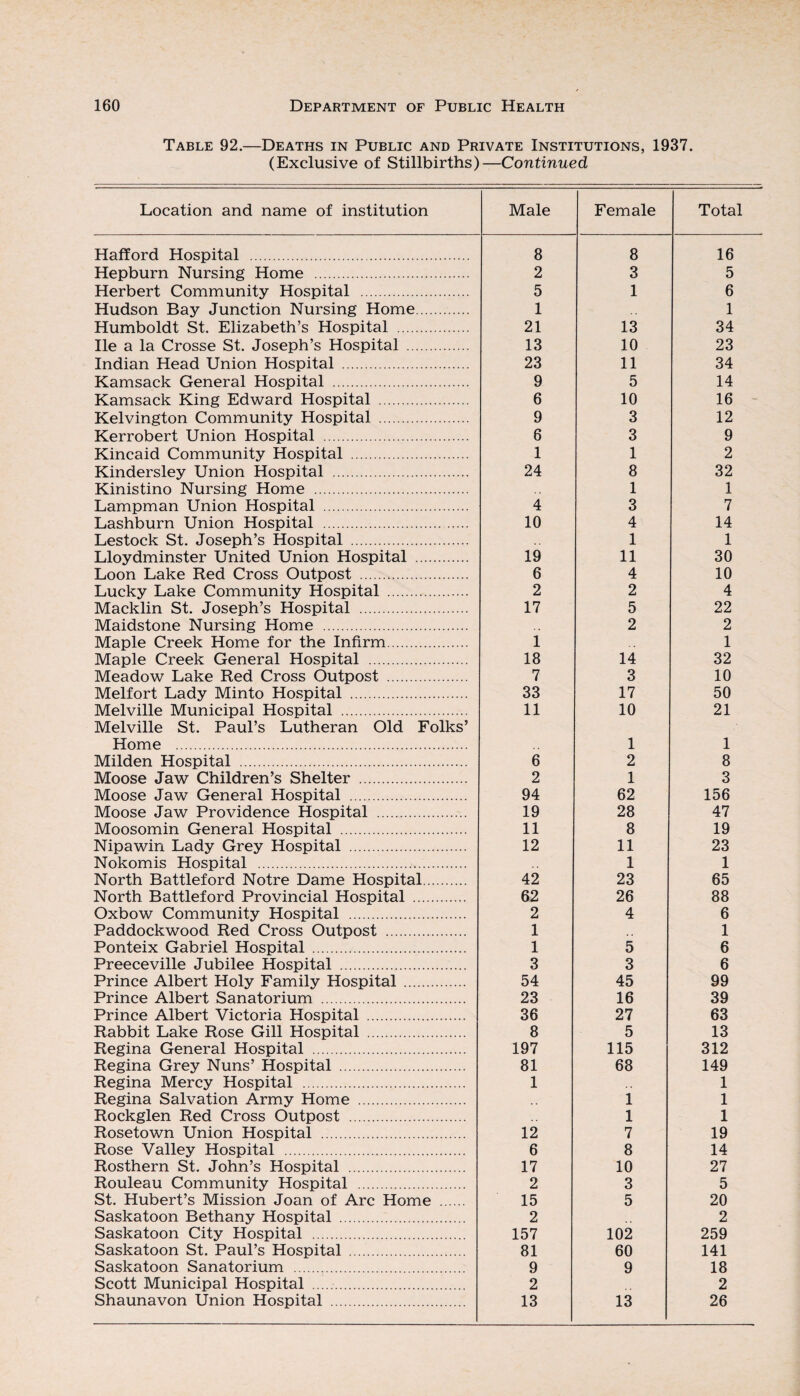 Table 92.—Deaths in Public and Private Institutions, 1937. (Exclusive of Stillbirths)—Continued Location and name of institution Male Female Total Hafford Hospital . 8 8 16 Hepburn Nursing Home . 2 3 5 Herbert Community Hospital . 5 1 6 Hudson Bay Junction Nursing Home. 1 1 Humboldt St. Elizabeth’s Hospital . 21 13 34 lie a la Crosse St. Joseph’s Hospital . 13 10 23 Indian Head Union Hospital . 23 11 34 Kamsack General Hospital . 9 5 14 Kamsack King Edward Hospital . 6 10 16 Kelvington Community Hospital . 9 3 12 Kerrobert Union Hospital . 6 3 9 Kincaid Community Hospital . 1 1 2 Kindersley Union Hospital . 24 8 32 Kinistino Nursing Home . 1 1 Lampman Union Hospital . 4 3 7 Lashburn Union Hospital . 10 4 14 Lestock St. Joseph’s Hospital . 1 1 Lloydminster United Union Hospital . 19 11 30 Loon Lake Red Cross Outpost . 6 4 10 Lucky Lake Community Hospital . Macklin St. Joseph’s Hospital . 2 2 4 17 5 22 Maidstone Nursing Home . 2 2 Maple Creek Home for the Infirm. 1 1 Maple Creek General Hospital . 18 14 32 Meadow Lake Red Cross Outpost . 7 3 10 Melfort Lady Minto Hospital . 33 17 50 Melville Municipal Hospital . Melville St. Paul’s Lutheran Old Folks’ Home . 11 10 21 1 1 Milden Hospital . 6 2 8 Moose Jaw Children’s Shelter . 2 1 3 Moose Jaw General Hospital . 94 62 156 Moose Jaw Providence Hospital . 19 28 47 Moosomin General Hospital . 11 8 19 Nipawin Lady Grey Hospital . 12 11 23 Nokomis Hospital . 1 1 North Battleford Notre Dame Hospital. 42 23 65 North Battleford Provincial Hospital . 62 26 88 Oxbow Community Hospital . 2 4 6 Paddockwood Red Cross Outpost . 1 1 Ponteix Gabriel Hospital . 1 5 6 Preeceville Jubilee Hospital . 3 3 6 Prince Albert Holy Family Hospital . 54 45 99 Prince Albert Sanatorium . 23 16 39 Prince Albert Victoria Hospital . 36 27 63 Rabbit Lake Rose Gill Hospital . 8 5 13 Regina General Hospital . Regina Grey Nuns’ Hospital . 197 115 312 81 68 149 Regina Mercy Hospital . 1 1 Regina Salvation Army Home . 1 1 Rockglen Red Cross Outpost . 1 1 Rosetown Union Hospital .. 12 7 19 Rose Valley Hospital . 6 8 14 Rosthern St. John’s Hospital . 17 10 27 Rouleau Community Hospital . 2 3 5 St. Hubert’s Mission Joan of Arc Home . 15 5 20 Saskatoon Bethany Hospital . 2 2 Saskatoon City Hospital . 157 102 259 Saskatoon St. Paul’s Hospital . 81 60 141 Saskatoon Sanatorium . 9 9 18 Scott Municipal Hospital . 2 2 Shaunavon Union Hospital . 13 13 26