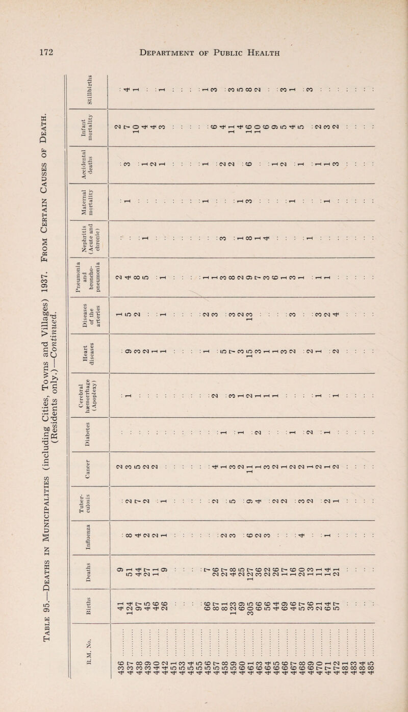 Table 95.—Deaths in Municipalities (including Cities, Towns and Villages) 1937. From Certain Causes of Death. (Residents only.)—Continued. J3 -e H co : co id co co :cOH : CO CS Ctf e*_i -*-» <- M s CO C- O rf CO :CD^i-HTt<CDOCDCT>lO''t,LO : CO CO CO 02 a S 1-§ <i : CO h im h CO CO : CD CO CO CO ■3 fi 3 2 <=; a •2 c ~ CS O •r1 •!-< H d.) |H •S 2 3 a 3 u O) O r; £ -< « CO IHCOHr^ cd as o C O 3 ■2 -S S g O 2 5 a> CD £ JD c cn <D 5 cs « OJ m JZ* O Q ca CO Tf 00 to HHCOCOMOH>COCOhCOh :hh lO CM CO CO : CO CO CO : CO : CO CO ^ as o3 O a> O) CO W H H H :iOI>OOin)OOHrHCO<N : CM r-H :CSJ 0? _ &0 as ca K -C -O ?H oo H ^ o <v o. o 8^ CO ■ CO r—( CO t—< i—i i—i CO CO CO CO ID CO CO r—( CO CO H H CO CO H CO CO t—V CO i—I CO : CO t- CO : h : CO :iO :C5^ : CO CO :COCO : CO *-h 3 EH IS! <—< :cO^COCOi-H : : CO CO : CD CO CO D H ID co T-t IHCDlHOOlOD'CDNCDt-CDOCOrH^H (MCO^COCOCOCONHHCOHHHCO Q ffl i-i ^ C- LO CD CD CO CO ^ ^ CO CDt-rHCOCyjLOCDCD-^asCDtH-CDi-iTft- CDOOCOCOCDOCDiO^CD^flOCOCOCDLO 1—i CO o £ § CDl>OOOOCOHCO'tifiCDI>C0050iHCO'^inCDI>C0050'-(COiHMrt<LO COCOCOCOrtirfLOlOlOlOLOLOlOLOCDCDCDCDCDCDCDCDCDC^I>t>COCOCOCO