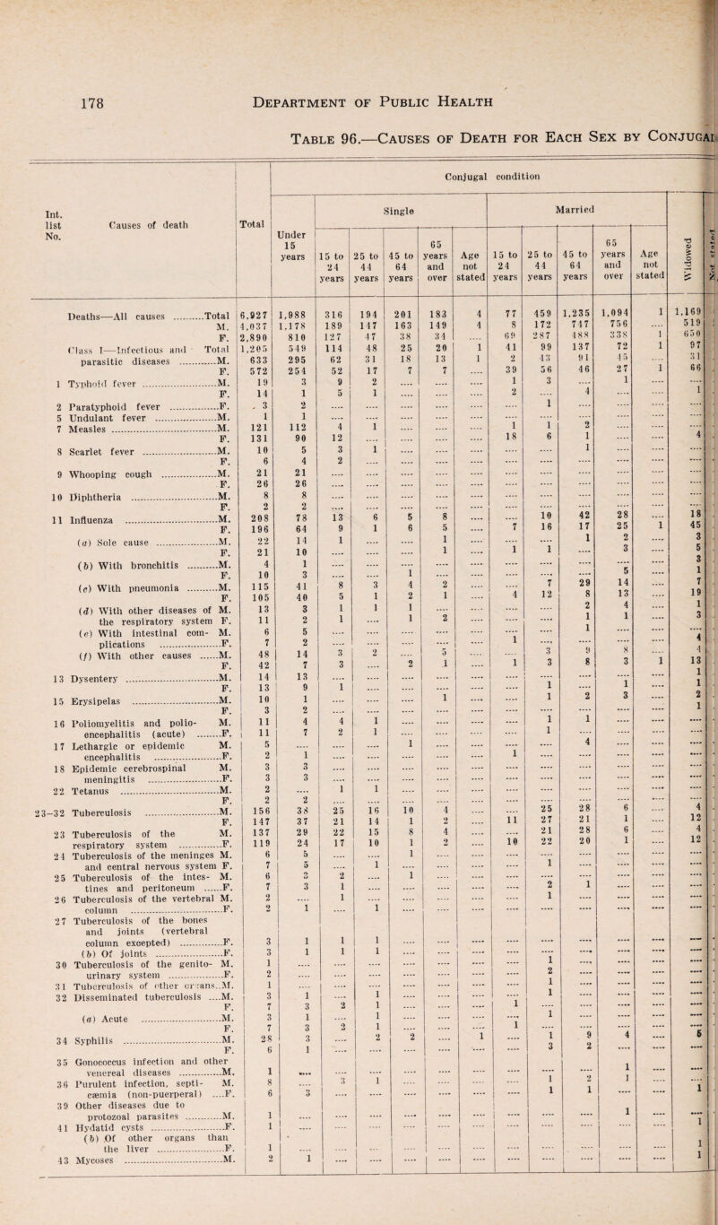 Int. list Causes of death No. Deaths—All causes Class I—Infectious and parasitic diseases ... 1 Typhoid fever . 2 Paratyphoid fever . 5 Undulant fever . 7 Measles . 8 Scarlet fever .. 9 Whooping cough .. 10 Diphtheria . 11 Influenza . Total M. F. Total ...M. F. ... ..M. F. .F. . ,M. ...M, F. ...M. F. _M. F. .M. F. .M. F. (a) Sole cause . (b) With bronchitis (c) With pneumonia M. F. M. F. M. (d) With other diseases of M. the respiratory system F. (e) With intestinal com- M. plications . F. (/) With other causes .M. F. 13 Dysentery .M. F. 15 Erysipelas .M. F. 16 Poliomyelitis and polio- M. encephalitis (acute) .F. 17 Lethargic or epidemic M. encephalitis . F. 18 Epidemic cerebrospinal M. meningitis ..F. 22 Tetanus .M. 2 3-32 Tuberculosis .M. F. 2 3 Tuberculosis of the M. respiratory system .F. 2 4 Tuberculosis of the meninges M. and central nervous system F. 25 Tuberculosis of the intes- M. tines and peritoneum .F. 2 6 Tuberculosis of the vertebral M. column .F. 2 7 Tuberculosis of the bones and joints (vertebral column excepted) .F. (b) Of joints .F. 30 Tuberculosis of the genito- M. urinary system .F. 31 Tuberculosis of other or vans..M. 32 Disseminated tuberculosis ....M. F. (a) Acute .M. F. 34 Syphilis .M. F. 35 Gonococcus infection and other venereal diseases .M. 3 6 Purulent infection, septi- M. csemia (non-puerperal) ....F. 3 9 Other diseases due to protozoal parasites .M. 41 Hydatid cysts .F. (b) .Of other organs than the liver .F. 4 3 Mycoses .M. Table 96.—Causes of Death for Each Sex by Conjugal Conjugal condition Total Single } darried T3 £ o £ V a 4- a 4- 0 & Under 15 years 15 to 2 4 years 25 to 44 years 45 to 64 years 65 years and over Age not stated 15 to 24 years 25 to 44 years 4 5 to 64 years 6 5 years and over Age not stated 6,927 1,988 316 194 201 183 4 77 459 1,235 1,094 1 1.169 4,0 3 7 1,1 78 189 147 163 149 4 8 172 747 75 6 .... 519 2,890 810 12 7 47 38 34 69 28 7 48 8 3 38 1 65 0 1,205 549 114 48 25 20 1 41 99 137 72 1 97 633 295 62 3 1 18 13 1 2 4 3 9 1 45 31 • 572 254 52 17 7 7 .... 39 56 46 2 7 1 66 19 3 9 2 .... .... .... 1 3 .... 1 .... .... 14 1 5 1 .... .... .... 2 .... 4 .... 1 . 3 2 .... .... .... .... .... — 1 .... .... .... 1 1 .... .... .... .... .... .... .... .... 121 112 4 1 .... .... .... 1 1 2 .... .... 131 90 12 .... .... .... .... 18 6 1 .... .... 4 10 5 3 1 .... .... .... .... .... 1 .... .... 6 4 2 .... .... .... .... .... .... .... .... .... .... 21 21 .... .... .... .... .... .... .... .... .... .... .... 26 26 .... .... .... .... .... .... .... .... .... .... .... 8 8 .... .... .... .... .... .... .... .... .... .... .... 2 2 .... .... .... .... .... .... .... .... .... .... 208 78 13 6 5 8 .... .... 10 42 28 .... 18 196 64 9 1 6 5 .... 7 16 17 25 1 45 22 14 1 1 .... .... .... 1 2 —r 3 21 10 .... .... .... 1 .... 1 1 .... 3 5 4 1 .... .... .... .... .... .... .... 0 10 3 . 1 .... .... .... ..., .... 5 .... i 115 41 8 3 4 2 .... 7 29 14 .... 7 105 40 5 1 2 1 4 12 8 13 .... 19 13 3 1 1 1 .... .... .... 2 4 .... 1 11 2 1 .... 1 2 .... .... 1 1 .... 3 6 5 .... .... .... 1 .... .... .... 7 2 .... .... .... .... 1 ..., .... .... .... 4 48 14 3 2 5 .... 3 9 8 .... 4 42 7 3 .... 2 i 1 3 8 3 1 13 I 14 13 .... .... .... .... .... .... .... 1 13 9 1 .... .... .... .... 1 .... 1 .... 1 10 1 .... .... .... i .... 1 2 3 .... 2 3 2 .... .... .... .... .... .... .... .... .... .... 1 11 4 4 1 .... .... .... 1 1 .... .... .... ! ii 7 2 1 .... .... .... 1 .... .... .... .... 5 .... .... .... 1 .... .... .... .... 4 .... .... .... 2 1 .... .... .... .... 1 .... .... .... .... •— 3 3 .... .... .... .... .... .... .... .... .... .... 3 3 .... .... .... .... .... .... .... .... .... .... .... 2 .... 1 1 .... .... .... .... .... .... .... 2 2 .... .... .... .... .... .... .... 156 38 25 16 10 4 .... 2 5 28 6 .... 4 147 37 21 14 1 2 .... 11 2 7 21 1 .... 12 137 29 22 15 8 4 .... .... 21 2 8 6 .... 4 119 24 17 10 1 2 .... 10 22 2 0 1 .... 12 6 5 .... .... 1 .... .... .... .... .... .... .... 7 5 .... 1 .... .... .... 1 .... .... .... .... 6 o u 2 .... 1 .... .... .... .... .... .... —* 1 2 3 4* 7 3 1 .... .... .... .... .... 2 1 .... .... .... 2 .... 1 .... .... .... .... 1 .... .... .... .... 2 1 .... 1 .... .... .... .... .... .... .... 3 1 1 1 1 .... .... .... .... • »*« — • 3 1 1 1 .... .... .... .... .... .... ...« —— • 1 .... .... .... .... .... .... .... 1 .... .... .... 2 .... .... .... .... .... .... .... 2 .... .... .... .... • 1 .... .... .... .... .... .... .... 1 —. .... .... .... 3 1 .... 1 .... .... .... .... 1 .... .... .... .... 7 3 2 1 .... .... .... 1 .... .... .... .... .... 3 1 .... 1 .... .... .... 1 .... .... .... .... 7 3 2 1 .... .... .... 1 .... .... .... .... .... 28 3 .... 2 2 .... 1 .... 1 9 4 i .... 5 6 1 .... .... .... .... .... .... 3 2 .... .... 1 •••• .... .... .... .... .... .... .... i .... .... 8 3 1 1 ] .... .... 6 .... .... .... .... .... | .... 1 1 .... .... 1 1 .... .... .... .... i .... .... * 1 i .... .... .... .... | .... .... 1 1 .... .... .... .... .... 1 .... 1 _ .... | -- i - J 1