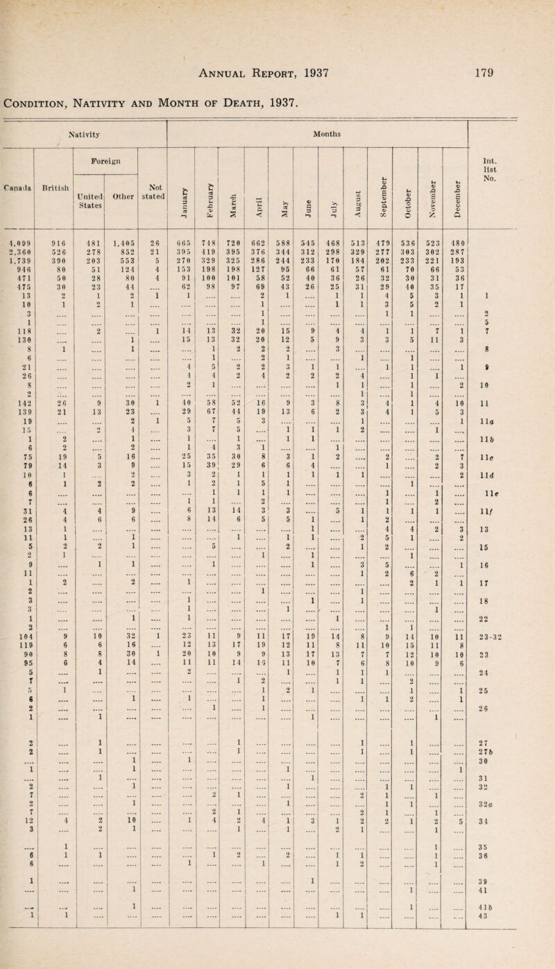 Condition, Nativity and Month of Death, 1937. Nativity Months Canada British Foreign Not stated .January February March April May June July August September October November December Int. list No. United States Other 4,099 916 481 1,405 26 665 718 720 662 588 545 468 513 479 536 52 3 480 2,360 526 278 852 21 395 419 395 376 344 312 298 32 9 2 77 303 302 287 1.739 390 203 553 5 2 70 32 9 325 286 244 233 170 184 202 233 221 193 946 80 51 12 4 4 153 198 198 127 95 66 61 57 61 70 66 53 471 50 28 80 4 91 100 101 58 52 40 36 26 32 30 31 36 475 30 23 44 .... 62 98 97 69 43 26 2 5 31 29 40 35 17 13 2 1 2 1 1 .... .... 2 1 .... 1 1 4 5 3 1 1 10 1 2 i .... .... .... .... 1 .... .... 1 1 3 5 2 1 3 .... .... .... .... .... .... 1 .... .... .... .... 1 1 .... .... 2 1 .... .... .... .... .... .... .... 1 .... .... .... .... .... .... .... 5 118 2 .... 1 14 13 32 2 0 15 9 4 4 1 1 7 1 7 130 .... .... i .... 15 13 32 20 12 5 9 3 3 5 11 3 8 1 .... i .... .... 1 2 2 2 .... 3 .... .... .... 8 6 .... .... .... .... 1 .... 2 i .... .... 1 .... 1 .... .... 21 .... .... .... 4 5 2 2 3 1 1 .... 1 1 .... 1 9 2 6 .... .... .... .... 4 4 2 4 2 2 2 4 .... 1 1 .... 8 .... .... .... .... 2 1 .... .... .... .... i 1 .... 1 .... 2 10 2 .... .... .... .... .... .... .... .... .... .... .... 1 .... 1 .... .... 142 26 9 30 1 40 58 52 16 9 3 8 3 4 1 4 10 11 139 21 13 23 .... 29 67 44 19 13 6 2 3 4 1 5 3 19 .... .... 2 1 5 7 5 3 .... .... .... 1 .... .... .... 1 llo 15 2 4 .... 3 7 5 .... 1 1 1 2 .... .... 1 1 2 .... 1 .... 1 .... 1 .... 1 1 .... .... .... .... 115 6 2 .... 2 .... 1 4 3 1 .... .... 1 .... .... .... «... .... 75 19 5 16 .... 25 3 5 30 8 3 1 2 .... 2 2 7 lie 79 14 3 9 .... 15 39 2 9 6 6 4 .... .... 1 .... 2 3 10 1 2 .... 3 2 1 1 1 1 1 1 .... .... 2 lid 6 1 2 2 .... 1 2 1 5 1 .... .... .... 1 .... .... 6 .... .... .... .... .... 1 1 1 1 .... .... 1 .... 1 .... lie 7 ... .... .... .... 1 1 .... 2 .... .... .... 1 .... 2 • ••• 31 4 4 9 .... 6 13 14 3 3 .... 5 1 1 1 1 .... 11 f 26 4 6 6 .... 8 14 6 5 5 1 1 2 .... .... .... 13 1 .... .... .... .... .... .... .... 1 .... 4 4 2 3 13 11 1 .... 1 .... .... 1 1 1 2 5 1 2 5 2 2 1 .... .... 5 2 .... 1 2 15 2 i .... .... .... .... .... 1 .... 1 .... .... 1 .... .... 9 .... 1 1 .... .... i .... 1 3 5 .... .... 1 16 11 .... .... .... .... .... .... .... .... 1 2 6 2 .... 1 2 .... 2 .... 1 .... .... .... .... .... 2 1 1 17 2 .... .... .... .... .... .... 1 .... .... 1 .... .... .... .... 3 .... .... .... .... 1 .... .... 1 1 .... .... 18 3 .... .... .... .... 1 .... 1 .... / .... .... 1 .... 1 .... .... i .... 1 .... .... .... i .... .... .... .... .... 22 2 .... .... .... .... .... .... .... .... .... .... 1 1 .... .... 104 9 10 32 1 23 ii 9 11 17 19 14 8 9 14 10 11 23-32 119 6 6 16 .... 12 13 17 19 12 11 8 11 10 15 11 8 90 8 8 30 1 2 0 10 9 9 13 17 13 7 7 12 10 10 23 95 6 4 14 .... 11 11 14 16 11 10 7 6 8 10 9 6 5 .... 1 .... .... 2 .... .... .... 1 .... 1 1 1 24 7 .... .... .... .... .... .... 1 2 .... .... 1 1 .... 2 .... .... 5 1 .... .... .... .... 1 2 1 .... .... .... i .... 1 25 6 .... .... 1 .... i .... .... 1 .... .... .... 1 1 2 .... I 2 .... .... .... .... .... 1 .... 1 .... .... .... .... .... .... .... 26 1 .... 1 .... .... .... .... .... .... .... 1 .... .... .... .... 1 .... 2 1 1 1 1 27 2 .... 1 .... .... .... .... 1 .... .... .... 1 .... 1 .... .... 275 .... .... .... 1 .... i .... .... .... .... .... .... .... .... .... 30 1 .... .... 1 .... .... .... .... .... i .... .... .... .... .... 1 .... .... 1 .... ...„ .... .... .... .... .... 1 .... .... .... .... 31 2 .... .... 1 .... .... .... .... .... i .... .... 1 1 .... .... 32 7 .... .... .... .... .... 2 1 .... .... .... 2 1 .... 1 2 .... .... 1 .... .... .... .... .... i .... .... 1 1 32a 7 .... .... .... .... .... 2 1 .... .... .... 2 1 1 12 4 2 10 .... i 4 2 4 i 3 1 2 2 1 2 5 31 3 .... 2 1 .... .... .... i .... i .... 2 1 .... .... 1 .... 1 .... .... .... .... .... .... .... .... .... 1 35 6 1 1 .... .... .... 1 2 .... 2 .... i 1 .... 1 36 6 .... .... .... .... i .... .... 1 .... .... i 2 .... .... 1 .... 1 .... .... .... .... .... .... .... .... .... 1 .... .... .... .... .... .... 39 .... .... .... 1 .... .... .... .... .... .... .... .... 1 .... .... 41 . -* .... 1 .... 1 .... .... .... .... .... .... 1 415 1 .... .... 1 .... .... .... .... .... — .... ....