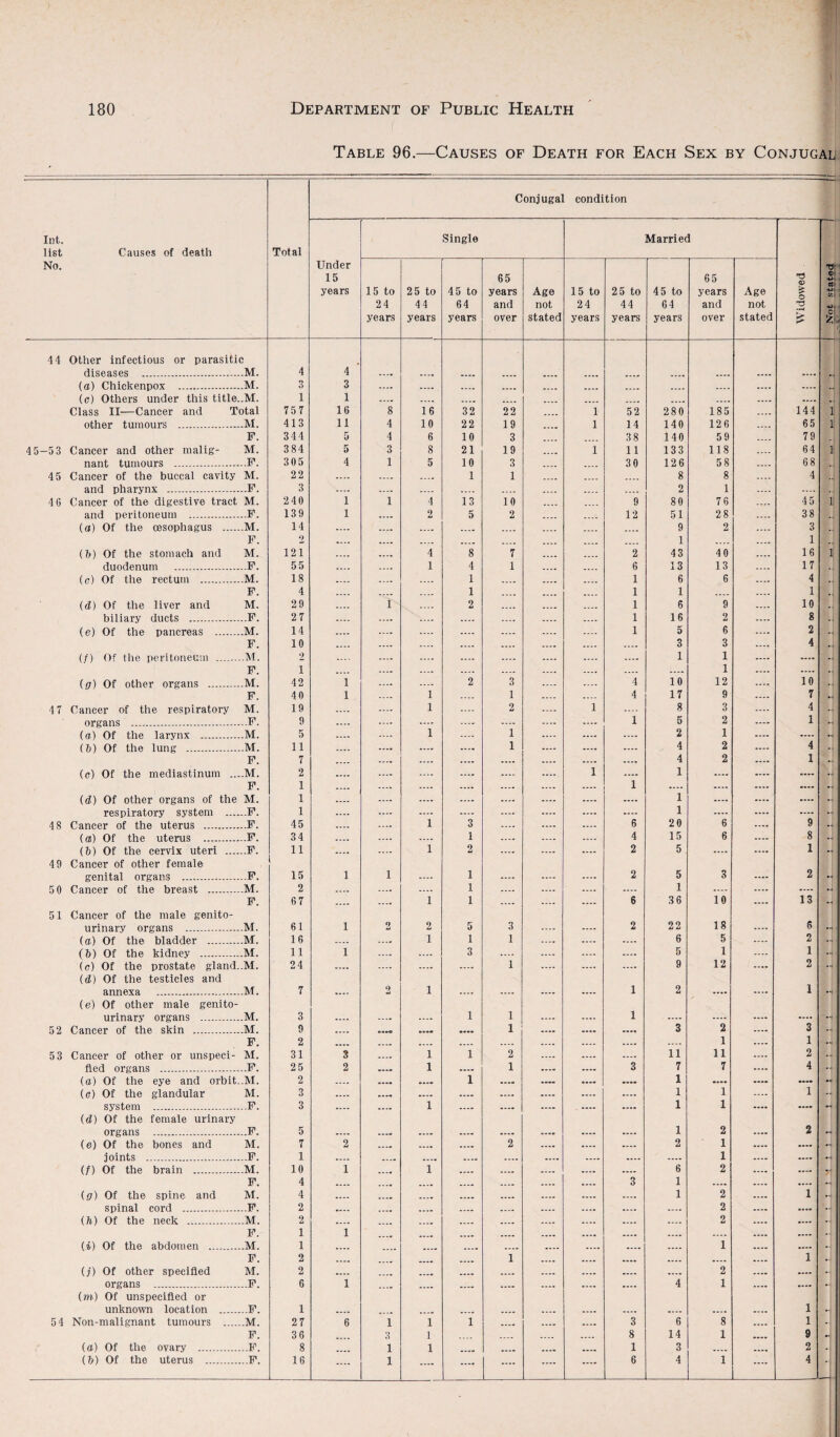 Table 96.—Causes of Death for Each Sex by Conjugal Int. list Causes of death No. Total Conjugal condition Under 15 years Single Married T3 <v £ o •pH £ * ■4. 4. 4. 15 to 24 years 25 to 44 years 4 5 to 64 years 65 years and over Age not stated 15 to 24 years 2 5 to 44 years 45 to 64 years 65 years and over Age not stated v. y a. jt a- .. a. 5! ' 4 4 Other infectious or parasitic diseases .M. 4 4 .... .... .... .... .... .... .... .... .... .... .... J (a) Chickenpox .M. 3 3 .... _ .... .... .... .... .... .... .... .... .... (c) Others under this title..M. 1 1 .... .... .... .... .... .... .... .... .... .... .... Class II—Cancer and Total 757 16 8 16 32 22 .... 1 52 280 185 .... 144 1 other tumours .M. 413 11 4 10 22 19 .... 1 14 140 126 .... 65 1 F. 344 5 4 6 10 3 .... 38 140 59 .... 79 4 5-5 3 Cancer and other malig- M. 384 5 3 8 21 19 .... 1 11 133 118 .... 64 1 nant tumours .F. 305 4 1 5 10 3 .... .... 30 126 58 .... 68 45 Cancer of the buccal cavity M. 22 .... .... 1 1 .... .... .... 8 8 .... 4 and pharynx .F. 3 .... .... .... .... .... .... .... 2 1 .... .... 4 6 Cancer of the digestive tract M. 240 1 1 4 13 10 .... .... 9 80 76 .... 45 1 and peritoneum .F. 139 1 .... 2 5 2 .... .... 12 51 28 .... 38 (a) Of the oesophagus .M. 14 .... .... .... .... .... .... .... .... 9 2 .... 3 ... F. 2 .... .... .... .... .... .... .... .... 1 .... .... 1 (b) Of the stomach and M. 121 .... .... 4 8 7 .... .... 2 43 40 .... 16 1 duodenum .F. 55 .... .... 1 4 1 .... .... 6 13 13 .... 17 ... (c) Of the rectum .M. 18 .... .... .... 1 .... .... .... 1 6 6 .... 4 F. 4 .... .... .... 1 .... .... .... 1 1 .... .... 1 (d) Of the liver and M. 29 i _ 2 .... .... .... 1 6 9 .... 10 . biliary ducts .F. 27 .... .... .... .... .... .... .... 1 16 2 .... 8 -•1 (e) Of the pancreas .M. 14 .... .... .... .... .... _ .... 1 5 6 .... 2 . -4 F. 10 .... .... .... .... .... .... .... .... 3 3 .... 4 ..j (/) Of the peritoneum .M. 2 .... .... .... .... .... .... _ 1 1 .... .... ... F. 1 .... .... .... .... .... .... .... .... 1 .... .... (g) Of other organs ...M. 42 1 .... .... 2 3 .... .... 4 10 12 .... 10 F. 40 1 1 .... 1 .... .... 4 17 9 .... 7 . 4 7 Cancer of the respiratory M. 19 .... 1 .... 2 .... 1 .... 8 3 .... 4 • • organs .F. 9 .... .... .... .... .... 1 5 2 .... 1 - (a) Of the larynx .M. 5 .... 1 .... 1 .... .... .... 2 1 .... .... - (b) Of the lung .M. 11 .... .... .... 1 .... .... .... 4 2 .... 4 -• F. 7 ...o .... .... .... .... .... .... 4 2 .... 1 (c) Of the mediastinum ....M. j? 2 i .... .... .... • 1 1 1 1 .... .... .... ... (d) Of other organs of the M. i .... .... .... .... .... 1 .... .... .... respiratory system .F. i .... .... .... .... .... .... .... 1 .... .... .... - 48 Cancer of the uterus .F. 45 .... 1 3 .... .... .... 6 20 6 .... 9 ... (oi) Of the uterus .F. 34 .... 1 .... .... .... 4 15 6 .... 8 ... {b) Of the cervix uteri .F. 11 1 2 .... .... .... 2 5 .... .... 1 ... 4 9 Cancer of other female genital organs .F. 15 1 1 .... 1 .... .... .... 2 5 3 .... 2 • 5 0 Cancer of the breast .M. 2 .... .... .... 1 .... .... .... .... 1 .... .... .... ... F. 67 .... .... 1 1 .... .... .... 6 36 10 .... 13 ... 51 Cancer of the male genito- urinary organs .M. 61 1 2 2 5 3 .... .... 2 22 18 .... 6 (a) Of the bladder .M. 16 .... .... 1 1 1 .... .... .... 6 5 .... 2 ... (6) Of the kidney .M. 11 1 .... .... 3 .... .... .... .... 5 1 .... 1 ... (c) Of the prostate gland..M. 24 .... .... .... .... 1 — .... .... 9 12 .... 2 ... id) Of the testicles and annexa .M. 7 .... 2 1 .... .... .... .... 1 2 .... .... 1 •i (e) Of other male genito- urinary organs .M. 3 .... .... .... 1 1 .... .... 1 .... .... .... .... ... 52 Cancer of the skin .M. 9 .... •••• .... .... 1 .... .... .... 3 2 .... 3 ... F. 2 .... .... .... .... .... .... .... .... .... 1 .... 1 •• 5 3 Cancer of other or unspeci- M. 31 3 .... 1 1 2 .... .... .... 11 11 .... 2 ... fled organs .F. 25 2 .... 1 .... 1 .... .... 3 7 7 .... 4 ... (a) Of the eye and orbit..M. 2 .... .... .... 1 .... .... .... .... 1 •••• •••• •••• ... (c) Of the glandular M. 3 .... .... .... .... .... .... 1 1 .... 1 ... system .F. 3 .... .... 1 .... .... .... .... .... 1 1 .... .... ... (d) Of the female urinary organs .F. 5 .... .... .... .... .... .... .... .... 1 2 .... 2 ... (e) Of the bones and M. 7 2 .... .... .... 2 .... .... .... 2 1 .... .... ... joints .F. 1 .... .... .... .... .... .... .... .... .... 1 .... .... ... (/) Of the brain .M. TF 10 4 1 .... 1 .... .... .... .... Q 6 1 2 .... .... ■■ (<7) Of the spine and M. 4 z i 2 z spinal cord .F. 2 .... .... .... .... .... .... .... .... .... 2 .... .... (h) Of the neck .M. 2 i 1 .... .... .... .... .... .... .... .... 2 .... .... - (i) Of the abdomen .M. IT 1 o .... .... .... 1 .... .... .... .... 1 .... I - (J) Of other specified M. 2 .... .... .... .... .... 2 .... organs .F. 6 1 .... .... .... .... .... .... .... 4 1 .... .... - (m) Of unspecified or unknown location .F. 1 .... .... .... .... .... .... .... .... .... .... 1 - 5 4 Non-malignant tumours .M. 27 6 1 1 1 .... .... .... 3 6 8 .... 1 . F. 36 .... 3 1 .... .... .... 8 14 1 .... 9 •« (a) Of the ovary .F. 8 .... 1 1 .... .... .... .... 1 3 .... .... 2 (b) Of the uterus .F. 16 .... 1 .... .... .... .... .... 6 4 1 .... 4 .