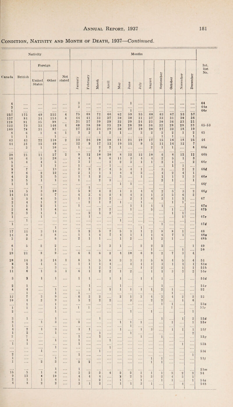 Condition, Nativity and Month of Death, 1937—Continued. Nativity Months Canada British For United States Bign Other Not stated January February March April May 1- June July August September October «-« <V an > o December Int. list No. 4 3 1 44 3 .... .... 3 .... .... .... .... .... .... .... .... .... .... .... 44a 1 .... .... .... .... .... .... .... 1 .... .... .... .... .... .... 44c 257 175 69 252 4 75 68 72 66 62 59 55 60 63 6 7 53 57 137 84 34 154 4 44 41 33 37 30 30 31 37 33 31 30 36 120 91 35 98 31 2 7 39 29 32 29 24 23 30 36 23 21 122 79 33 146 4 40 38 30 33 28 2 8 30 36 32 28 28 33 45-53 109 78 31 87 27 23 34 29 30 27 19 20 27 32 18 19 8 6 1 6 1 3 3 1 2 1 .... 3 2 2 2 1 2 45 1 1 1 .... .... .... .... .... .... .... .... 1 1 .... 1 63 43 22 110 2 2 2 26 20 20 21 21 19 17 15 16 18 25 46 44 31 15 49 12 9 17 13 19 11 9 5 11 14 12 7 3 1 10 1 .... 2 2 1 .... .... 2 1 1 .... 4 46a 2 .... .... 2 .... .... .... .... .... .... .... .... .... 30 21 11 57 2 9 12 10 10 8 12 12 10 6 8 12 12 465 18 6 5 26 4 4 8 6 11 3 4 4 2 5 1 3 5 4 4 5 3 1 .... 2 2 3 1 1 2 1 .... 2 46e 2 .... 1 1 1 .... .... 1 .... .... .... .... .... 1 1 .... 9 7 .... 13 3 3 2 4 5 4 1 .... 3 .... 2 2 4 6d 7 6 2 12 2 1 1 1 4 4 3 4 2 4 1 4 2 3 5 1 1 2 .... 3 .... 1 .... 1 1 1 3 46c 3 5 1 1 1 .... 2 3 .... .... .... .... 2 1 .... 1 1 1 .... — 1 .... .... 1 1 .... .... .... .... .... .... 46/ 14 5 3 20 5 9 4 2 1 1 4 4 2 5 3 2 46j/ 14 14 5 7 4 3 4 2 4 4 2 1 3 5 6 2 5 5 4 5 1 1 2 2 .... 2 i 6 2 1 1 .... 47 2 4 1 2 .... 2 i 2 1 .... i .... .... 1 1 .... 1 1 2 1 1 .... .... .... .... 1 i 1 1 ...» .... .... 4 7a 2 4 1 4 .... 2 2 .... 1 .... 5 .... 1 .... .... 4 75 2 3 1 1 2 i 2 .... .... .... .... .... 1 1 .... 1 1 .... 1 .... .... .... .... .... .... .... 1 .... 47c 1 .... .... 1 .... .... .... .... .... 1 .... .... .... 4 7d 17 11 3 14 3 2 5 7 5 3 i 2 8 8 1 48 14 9 3 8 1 1 4 7 4 1 i i 6 7 1 .... 48a 3 2 .... 6 2 1 1 .... 1 2 .... i 2 1 .... .... 486 6 5 2 2 3 3 1 2 2 3 1 49 1 1 .... .... .... .... .... .... .... 1 .... .... 1 .... 50 29 21 8 9 6 8 6 2 4 10 6 9 2 7 3 4. 29 14 3 14 i 8 5 5 8 3 3 3 5 8 4 5 4 51 8 2 1 5 .... 1 1 1 4 .... 1 1 1 3 1 1 1 51a 5 3 .... 3 .... .... 1 2 1 .... .... 1 2 2 .... 1 1 516 11 6 1 5 i 6 1 2 2 1 2 .... i 1 3 3 2 51c 3 2 1 i .... 1 1 .... 1 1 .... 1 i 1 .... .... 5 Id 2 1 1 1 1 51c 4 4 .... i .... 1 .... 1 1 i 1 i 2 1 .... .... 52 .... 1 .... i 1 .... .... .... .... .... .... .... .... 1 .... .... 12 7 3 9 6 2 2 2 i 3 4 3 4 2 2 53 10 4 2 9 5 2 2 2 .... 3 .... 2 2 .... i 6 1 1 .... .... .... .... .... .... .... 1 1 .... .... 53d 1 1 .... 1 1 i .... 1 .... 5 oc 2 .... .... 1 .... .... .... .... .... 1 1 .... .... .... 1 3 1 1 1 1 i 2 53 d 3 .... i 3 2 .... .... 1 1 1 .... .... 1 .... 1 53c 1 .... .... .... .... .... .... .... 1 .... .... .... 4 2 i 3 1 i .... .... 1 1 3 .... 1 i 1 53/ 1 2 .... 1 .... .... 1 .... .... 1 .... 2 2 2 1 .... 1 .... .... 1 .... 1 .... .... 530 .... i .... 1 1 .... .... 1 .... .... . .... i i .... .... 1 .... .... .... .... .... .... .... i .... 53 h .... .... 1 .... .... .... 1 .... .... .... .... .... .... .... .... .... i .... .... .... 1 .... 53 i 2 .... .... .... 1 .... .... .... .... .... .... .... i i .... .... 1 .... .... .... .... .... 1 1 .... .... .... 53 j i .... 2 3 2 2 .... .... .... .... 1 1 .... .... .... .... .... .... 1 1 5 3 m 15 5 1 6 3 2 3 4 2 2 1 1 1 3 2 3 54 9 13 4 10 4 4 4 2 2 5 3 2 4 5 1 2 1 1 4 1 .... 2 .... 1 .... 1 .... 1 1 1 5 4a 4 .... .... .... ....