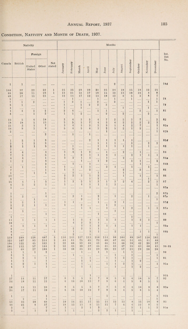 Condition, Nativity and Month of Death, 1937. Nativity Months Foreign int. list Canada British United States Other Not stated January February March April May June July 4_> C/3 3 Cfl 3 September October November December No. 1 1 .... .... ...» .... .... 2 .... 76d 166 37 22 52 1 25 35 29 29 31 25 24 19 15 19 12 15 98 2 0 11 29 1 13 21 12 17 18 15 12 13 10 16 4 8 6 S 17 11 23 .... 12 14 17 12 13 10 12 6 5 3 8 7 5 .... .... .... 1 .... .... 1 .... 1 .... 1 .. .... 1 78 7 1 2 .... .... 1 2 1 .... 2 .... 2 .... .... .... 1 1 8 1 .... .... 1 .... 1 2 2 3 .... .... .... .... .... 79 4 .... .... .... 1 .... 1 .... .... .... .... 1 .... .... 1 .... 4 4 2 2 .... 2 4 .... .... 1 1 .... .... .... 3 1 81 6 .... 1 3 .... 1 1 2 .... 2 .... 2 .... .... 2 .... 24 5 6 10 3 4 3 5 4 7 2 5 3 7 2 82 18 10 5 13 .... 5 5 5 7 4 3 6 2 2 2 2 3 21 3 5 7 .... 3 4 3 3 3 5 1 4 2 7 .... 1 82a 16 9 3 8 .... 5 4 5 6 3 2 5 2 1 2 .... 1 2 .... .... .... .... .... .... .... 1 .... .... .... .... .... 1 826 .... .... .... 2 .... .... 1 1 .... .... .... .... .... .... .... .... 1 2 1 3 2 1 1 i i 1 82<f 2 1 2 3 .... .... .... .... .... 1 1 i .... 1 .... 2 2 2 1 1 5 .... .... 1 .... .... 1 1 3 i 1 .... 1 .... 83 2 .... .... .... .... 1 .... .... 1 .... .... .... .... .... .... .... 6 4 .... 4 .... 3 4 1 2 .... 1 .... 2 .... 1 .... .... 84 7 3 5 .... 1 2 i 1 4 1 .... 2 1 1 1 6 4 .... 1 .... 3 3 1 i .... 1 .... 2 .... .... .... .... 84a i 2 .... 4 .... .... 1 .... 1 2 .... .... 1 1 .... 1 3 .... .... i .... i .... .... .... .... .... 1 .... .... 846 6 i 1 .... 1 .... 1 i .... 2 1 .... 1 .... 1 .... 7 1 .... 1 l .... 2 .... .... .... 2 .... 2 .... .... 85 1 1 1 .... .... l .... .... 1 .... .... 1 .... .... .... .... 13 .... .... 2 2 3 1 2 .... .... 1 .... 1 .... 1 86 6 .... 2 .... .... 1 2 .... .... .... .... .... 1 .... 15 4 1 5 .... i 3 2 1 3 1 3 2 4 .... 2 3 87 6 3 2 1 .... i .... 4 1 1 1 3 .... .... .... .... 1 1 .... .... .... .... .... .... .... 1 .... .... .... .... .... .... .... .... 8 7a 1 1 2 876 3 2 .... 4 .... .... 2 1 .... 2 .... 1 .... 2 .... 1 .... 87c 3 i .... .... .... .... 2 .... 1 .... .... .... .... .... .... 1 3 2 i .... .... i i .... .... 1 .... 2 1 .... .... .... .... 8 7d 2 2 i 1 .... i .... 2 .... .... 1 2 .... .... .... .... .... 8 .... .... .... .... .... 1 1 .... 1 .... 1 2 .... 1 1 8 7c .... 1 .... .... .... .... .... .... .... .... .... 1 .... .... .... .... .... .... .... 1 .... .... .... .... .... 1 .... .... .... i .... .... .... 88 1 .... .... .... .... .... .... .... .... .... .... .... .... .... .... 14 1 i 1 1 .... i 2 4 3 1 3 .... i 2 1 .... 89 10 .... .... .... .... 4 2 2 1 .... .... .... .... .... .... 1 6 1 i 1 .... .... .... 2 i 2 1 1 .... i 1 .... .... 8 9a 6 .... .... .... .... 2 2 i 1 .... .... .... .... .... .... .... 8 .... .... 1 1 .... 3 1 .... 2 .... .... 1 1 .... 896 4 .... .... .... .... 2 .... 1 .... .... .... 1 519 289 128 407 5 116 141 127 113 116 114 98 104 89 107 120 103 323 167 83 244 3 64 81 75 65 73 68 67 64 51 65 81 66 196 122 45 163 2 52 60 52 48 43 46 31 40 38 42 39 37 205 112 57 164 2 52 45 49 37 45 41 43 47 35 43 60 43 90-95 135 68 27 108 1 36 40 35 31 29 29 22 17 23 29 28 20 1 1 1 2 .... .... 1 .... 1 1 .... 1 1 .... .... .... 90 3 1 .... .... .... 1 .... .... .... .... 1 .... 1 .... .... 1 5 2 1 1 .... .... .... 1 1 1 1 3 1 .... .... 1 91 4 i .... 1 .... .... 1 1 .... .... 1 .... 1 2 .... .... 4 2 1 1 .... .... .... 1 .... .... 1 1 3 1 .... .... 1 91a 4 1 .... 1 .... .... .... 1 1 .... .... 1 .... 1 2 .... .... 1 1 916 27 14 11 27 .... 8 5 5 5 7 8 5 4 6 10 9 7 92 34 18 11 31 .... 6 16 10 13 7 9 6 4 5 8 5 5 26 14 11 26 8 5 5 5 7 7 5 4 6 10 9 6 92 a 34 17 11 30 .... 6 16 10 12 7 9 6 4 5 8 5 4 1 1 1 1 926 1 1 .... .... .... .... 1 .... .... .... .... .... .... .... 1 53 35 20 66 .... 19 16 21 17 15 11 12 13 8 15 18 9 93 46 25 8 37 .... 18 13 13 6 11 11 7 6 6 12 8 5 3 3 7 .... 1 2 1 3 .... .... .... 2 1 1 2 93a 5 .... 1 2 .... 1 1 .... .... 2 2 1 .... 1 .... .... ....
