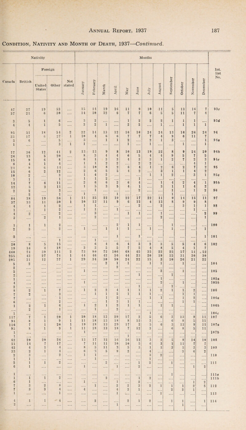 47 37 3 4 95 33 3 1 77 28 15 6 2 4 15 10 3 14 12 2 84 37 4 1 4 2 1 2 3 20 19 60 55 05 5 2 5 2 1 4 2 8 7 7 6 1 1 17 94 16 93 1 1 62 51 42 33 2 1 2 6 1 1 6 7 7 1 2 Annual Report, 1937 187 ity and Month of Death, 1937- Continued. Months lilt. list u No. tlier Not stated January 1 February March April c3 S June July C/3 a tc 3 s OJ •4J ft O) If) October Novembei Decembei 53 15 14 19 16 11 9 10 ll 5 13 16 7 93c 30 .... 14 10 12 6 7 7 6 5 5 11 7 4 6 3 2 1 2 2 2 1 1 1 93d 5 .... 3 2 1 .... 2 2 .... 1 .... 1 1 1 54 2 22 14 13 12 16 16 24 24 13 16 2 6 24 94 27 i 10 4 6 6 7 7 7 4 9 6 11 7 5 3 .... 1 1 2 .... 2 1 3 .... .... 1 9 4a 3 i 1 .... .... .... 1 .... 1 .... .... 1 .... 1 41 2 13 13 9 8 10 13 19 22 8 9 24 20 9 4b 20 8 3 4 4 6 5 4 4 9 5 7 5 8 6 1 3 3 4 3 3 1 2 7 o u 3 94c 4 1 1 2 2 .... 2 2 .... .... .... 4 1 14 3 10 8 2 6 4 i 2 6 2 7 2 95 12 ‘> 6 5 5 4 2 3 1 1 4 2 3 1 4 2 .... .... i 1 2 .... 3 1 95a 1 1 1 2 .... .... 1 .... .... .... .... .... .... 11 9 a 6 6 2 6 4 .... 1 4 2 4 1 95 6 11 i 5 3 5 4 1 .... 3 1 1 4 2 3 .... i .... .... .... 2 .... .... 1 .... 1 2 96 1 i .... .... 1 .... .... .... .... 1 .... .... .... 56 i n 25 22 19 22 17 22 11 9 14 15 11 97 30 i 10 13 11 9 6 12 4 13 8 9 9 8 2 .... l 1 .... .... 2 .... 2 .... 3 1 1 98 2 .... l 1 .... 1 .... .... .... .... .... .... 1 .... 2 .... 3 .... .... 1 1 .... 1 .... .... .... 2 99 1 .... .... 2 .... .... .... .... .... 2 .... .... .... 1 2 2 1 1 1 100 2 .... l .... 1 1 1 .... 1 .... 1 .... .... 1 1 15 .... i 6 .... 1 .... 1 .... .... .... .... .... 1 101 4 6 4 3 2 3 5 5 4 6 102 18 .... 3 3 5 5 7 5 4 8 5 4 1 7 111 2 73 80 72 106 68 45 35 22 25 57 51 , 52 74 1 44 46 42 56 44 23 20 19 15 31 30 30 37 1 29 34 30 50 24 22 15 3 10 26 21 22 .... .... .... 2 1 9 1 .... 1 1 .... 1 .... .... 104 ;;;; 1 3 1 105 .... .... .... .... 1 .... .... 1 .... .... .... .... .... .... .... .... .... .... 1 .... .... .... .... 105a 1 .... .... .... .... .... 2 .... 1 .... .... 1056 .... .... .... 1 .... 1 .... .... .... 7 . 1 2 2 4 1 1 1 2 1 1 2 .... 106 3 .... 1 1 5 1 1 1 .... .... 1 1 .... 1 .... .... 1 2 .... .... 1 1 .... 1 2 .... 106a 2 .... .... 1 3 1 1 .... .... .... 1 1 .... 6 1 2 1 2 1 1 .... 1 1 .... .... .... 1066 1 .... i .... 2 .... .... .... .... .... .... .... .... .... .... .... .... .... 1 .... .... .... .... .... 106c 20 1 20 18 13 29 17 2 5 6 3 13 9 11 107 9 1 11 18 13 18 8 12 3 .... 6 8 5 11 20 1 19 18 13 29 17 2 5 6 3 13 9 11 107a 9 1 11 18 13 18 7 12 3 ...i 6 8 5 11 .... .... 1 .... .... .... 1 16 .... .... .... .... .... .... .... 1076 26 13 17 12 16 12 3 2 5 8 14 10 108 17 .... 7 11 11 10 10 5 6 3 i 11 7 7 4 .... 8 5 11 3 5 3 1 1 3 5 3 3 109 4 .... 6 3 5 9 2 .... 4 .... .... 3 6 2 2 1 1 .... .... .... .... 3 2 .... .... .... .... 110 .... .... .... 1 .... ' .... _ 1 .... .... .... .... .... 2 .... .... .... 2 .... .... 1 2 .... 1 .... .... .... 111 .... .... 1 .... .... 1 .... 2 .... .... .... .... 1 2 .... ..., .... .... .... .... 1 111a 2 .... .... .... 2 .... .... 1 2 .... .... .... .... 1116 ...» .... 1 .... 1 .... 2 .... .... .... 1 2 8 .... .... 1 .... 2 2 3 2 i 1 1 2 5 112 4 .... 4 .... .... 4 3 1 .... .... 2 2 1 .... 1 .... .... .... .... 1 .... .... .... i .... .... .... 113 1 .... 1 ....