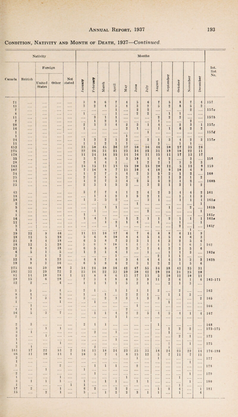 Condition, Nativity and Month of Death, 1937—Continued Nativity Months lilt. list No. Canada British Foreign Not stated t: •6 5 X February _ March Vi < 1 May V July August September October November December 1 United States Other 71 3 9 6 7 4 5 6 7 5 8 7 4 157 13 .... .... .... .... n O 9 u 4 3 4 3 2 5 2 8 5 2 7 .... .... .... .... .... .... 1 .... 2 2 .... .... .... 2 .... 15 7« 8 .... .... .... .... 1 .... .... 1 .... 2 2 .... 1 1 .... ...» 11 .... .... .... 3 1 1 .... .... .... 2 2 2 .... .... 15 7b 7 .... .... ...» 1 2 1 .... .... ...» 1 .... ...» 2 .... 28 .... .... .... 2 3 3 4 2 3 1 4 .... 2 3 1 157c 16 .... .... i .... .... .... 2 1 .... 1 1 6 2 2 1 .... .... .... .... .... .... .... .... .... 1 .... .... .... .... .... 15 7d 1 .... .... .... .... .... .... 1 .... .... .... .... .... .... .... 24 .... .... i 3 2 1 2 .... 2 1 3 4 2 3 15 7c 11 .... .... i 1 2 1 1 .... .... 3 .... 1 1 .... 453 .... .... ...» 33 50 45 36 37 50 36 46 30 27 35 28 2 75 .... ...» .... 22 2 6 31 21 23 34 25 31 19 10 22 11 178 .... .... .... .... 11 24 14 15 14 16 11 15 11 17 13 17 35 • *«* .... .... .... 3 2 6 1 3 10 1 4 2 .... 3 .... 158 28 ...» .... .... 2 4 4 1 .... 1 2 2 1 3 5 3 163 ...» .... 15 15 11 13 15 20 15 2 0 12 5 13 9 159 107 .... ...» .... 7 16 8 7 11 10 4 10 9 10 6 9 34 .... .... .... 1 2 7 3 4 2 5 5 2 1 2 .... 160 2 5 .... » . . f .... .... 2 3 1 5 2 .... 3 2 1 3 1 2 34 .... ...» .... .... 1 2 7 3 4 2 5 5 2 1 2 .... 160ft 25 .... .... .... 2 3 1 5 2 .... 3 2 1 3 1 2 43 3 7 7 4 1 2 4- 2 3 4 4 2 161 18 .... .... .... .... .... 1 1 2 1 5 2 1 .... 1 1 3 18 .... .... .... 1 3 5 2 .... 3 1 .... 1 1 1 161(i 4 5 ...t i 1 1 2 161ft 4 .... .... .... ...» l .... .... .... .... 2 .... .... .... • * •« 1 1 .... .... .... 1 .... .... .... .... .... .... .... .... .... .... ...» 161c 18 .... .... .... 1 4 i .... 1 2 1 1 2 1 1 1 161e 11 .... .... .... .... .... i 2 1 4 .... 1 .... 1 .... 1 3 .... .... — *— .... .... i .... .... .... .... .... 2 1 .... 161/ 39 22 9 46 11 11 16 17 6 7 6 8 8 6 11 9 18 13 5 28 5 6 8 10 4 4 5 4 5 4 6 3 21 9 4 18 6 5 8 7 2 3 1 4 3 2 5 6 18 13 5 28 5 6 S 10 4 4 4 5 1 6 3 162 21 9 4 18 6 5 8 7 2 3 1 4 3 2 5 6 6 5 1 5 1 2 1 6 1 .... 1 «... 1 i 3 .... 162a 2 .... 1 2 .... .... .... 1 .... .... .... 2 1 i .... .... 12 8 4 23 .... 4 4 7 4 3 4 4 4 4 3 3 3 162ft 19 9 3 16 .... 6 5 8 6 2 3 1 2 2 1 5 6 273 46 39 90 3 34 2 4 3 0 38 42 47 55 34 38 43 35 31 192 32 29 72 2 2 3 16 22 32 29 30 42 29 28 31 2 5 20 81 14 10 18 i 11 8 8 6 13 17 13 5 10 12 10 11 28 15 6 2 0 7 3 4 8 6 5 9 11 3 6 1 6 163-171 12 2 .... 4 .... 1 1 1 1 5 9 •4 1 .... 2 1 3 .... 3 5 4 2 1 1 1 1 1 3 2 163 8 i .... 3 ...» i .... 1 ...w 2 2 1 .... 1 i 3 .... 7 i 3 9 .... 3 .... 2 3 3 i 3 3 .... .... .... 2 165 1 .... .... 1 .... 1 .... .... .... .... .... .... I .... .... .... .... i .... .... .... .... .... .... .... i .... .... .... .... .... .... 166 1 i .... .... .... .... .... 2 .... .... .... .... .... .... 16 5 3 7 .... 1 i 4 2 2 5 4 3 4 1 4 167 .... .... 1 i .... .... .... .... .... .... .... 2 3 .... .... .... 2 1 i .... .... 1 168 3 ...» 1 i .... .... .... .... .... .... .... 1 2 2 173-175 3 1 .... .... .... .... 2 1 .... .... .... 1 .... .... .... 2 .... 1 .... ...» .... .... .... .... .... 2 1 173 i .... .... .... .... ...» .... 1 .... .... .... .... .... .... .... i .... .... i .... .... .... .... .... .... .... 1 .... 1 175 9 1 .... .... .... 2 .... .... .... 1 16 1 17 2 2 51 2 16 13 18 24 23 25 33 18 2 4 23 22 14 176-198 66 11 10 14 i 10 5 7 4 8 15 12 5 7 11 7 11 2 .... .... .... .... .... .... 1 .... i .... .... .... .... 177 i .... .... .... .... .... .... .... .... .... ..., .... .... 1 ...» 3 1 2 .... 1 1 1 1 .... 2 .... .... .... .... .... .... 178 2 .... t —• 1 .... 1 179 1 .... .... i .... .... .... .... .... 1 .... .... .... .... 1 .... .... 3 1 1 i ! .... 1 .... 1 1 .... i 1 .... .... .... 1 .... 180 1 .... 1 .... 1 1 .... .... .... .... ..... .... 1 .... 17 2 ! -- i .... 6 2 .... 2 2 .... .. i 2 4 1 181 15 .... 2 _ i .... 3 1 1 2 2 3 1 i _ .... 1 .... 4