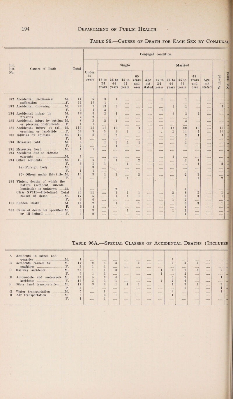 Table 96.—Causes of Death for Each Sex by Conjugal Conjugal condition Int. list No. Causes of death Total Under 15 years r Single Married --1 Widowed j Not stated • 15 to 24 years 25 to 44 years 4 5 to 64 years 65 years and over Age not stated 15 to 24 years 25 to 44 years 4 5 to 64 years 65 years and over Age not stated 182 Accidental mechanical M. 11 5 3 1 1 1 suffocation . ,.F. 11 10 1 .... .... .... .... .... .... 183 Accidental drowning . M. 29 7 13 3 .... 4 1 .... i F. 5 1 3 .... .... .... .... 1 .... .... .... .... 184 Accidental injury by M. 16 6 2 1 .... .... .... 3 3 1 .... .... .. firearms . .F. 2 2 .... .... .... .... .... 185 Accidental injury by cutting M. 8 2 2 1 .... .... .... .... 3 .... .... .... or piercing instruments.... F. 1 1 .... .... .... .... .... .... .... .... .... .... .... .. 18G Accidental injury by fall. M. 115 13 17 13 1 4 1 14 2 0 16 .... 16 .. crushing or landslide .... .F. 50 9 5 1 1 1 2 3 11 7 10 188 Injuries by animals . M. 15 8 i 2 2 1 1 F. 1 .... .... 1 .... .... 190 Excessive cold . M. 6 .... i 2 1 1 1 .... F. 2 .... .... 1 .... 1 .... .... .. 191 Excessive heat . M. 1 1 .... 193 Accidents due to electric currents . .M. 1 .... .... .... i ... .... .... 194 Other accidents . .M. 13 6 i 1 .... 2 .... .... 2 1 .... .... .. F. 6 1 i .... 1 ...» ...» .... .... .... 1 .... 2 .. (a) Foreign body . M. 3 3 .... _ .... _ .... .... .... F. 1 1 .... .... .... .... .... .... .... .... .... .... .... •■1 (b) Others under this title. M. 10 3 i 1 .... 2 .... 2 1 .... .... 1 F. 5 .... i .... i .... .... .... .... .... 1 .... 2 .. 195 Violent deaths of which the * nature (accident, suicide. homicide) is unknown . M. 3 .... .... 2 1 .... .. Class XVIII—Ill-defined Total 26 11 .... 1 i 1 2 6 3 1 causes of death . .M. 17 5 .... 1 i 1 1 4 3 1 F. 9 6 .... .... .... .... .... .... 1 2 .... .... .... 199 Sudden death . .M. 11 2 1 1 3 3 1 F. 5 4 ...» .... .... .... .... .... .... 1 .... .... .... .. 2 Oh Cause of death not specified M. 6 3 .... i 1 1 .... or ill-defined . F. 4 2 .... .... .... .... .... 1 1 .... .... .... - Table 96A.—Special Classes of Accidental Deaths (Included A Accidents in mines and quarries ... ..M. 1 .... .... .... .... .... .... .... 1 .... .... .... .. B Accidents caused by M. 17 2 4 3 .... 2 .... .... 2 3 1 .... machines . --F. 2 1 1 .... .... .... .... .... .... .... .... .. C Railway accidents . M. 23 1 1 3 .... .... .... 1 4 9 2 .... 2 F, 5 1 1 .... .... .... 1 .... 2 .... .... .... .. E Automobile and motorcycle M. 3 3 5 9 4 .... .... .... .... 5 9 .... 1 .. accidents . ..F. 14 3 3 1 .... 1 2 4 .... .... .... .. F Other land transportation_ .M. 17 3 4 1 1 1 .... 1 3 1 .... 2 F. 3 1 .... .... .... .... .... .... .... 1 .... .... 1 ... G Water transportation . ..M. 5 .... 1 3 .... 1 H Air transportation . ..M. 5 3 1 .... .... 1 .... .... .... .... .... .... .... .... .... .... .... ....