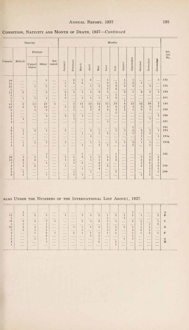 Condition, Nativity and Month of Death, 1937—Continued. Nativity Months Foreign Int. list U No. >> o> t-i Canada British Not h n % United Other stated C3 p — C/2 3 v V | States *3 2 V wUi s ->? May J unt 2 CX < £ a> -*-> V © o Va O V 10 1 2 i 2 1 l i 3 182 11 1 1 2 .... .... 2 1 l 2 1 .... .... 2 k2 4 3 1 .... .... 1 3 4 9 5 3 .... 3 .... 183 5 .... .... .... .... .... .... .... 3 2 .... .... .... .... .... 184 ii 3 .... 2 2 1 i 1 2 1 .... 2 1 2 2 1 2 i .... .... .... .... .... 1 .... .... .... .... — 5 1 1 i 2 .... i 1 1 1 2 .... .... .... .... .... 185 1 .... .... .... .... .... .... .... .... 1 .... .... .... .... 6 4 9 13 27 2 .... 3 n 12 12 11 18 6 13 12 10 7 186 22 9 7 12 3 3 3 2 4 6 6 2 4 6 4 7 9 .... 1 5 .... 1 1 2 2 1 1 1 3 3 .... 188 1 .... .... .... .... .... .... .... 1 .... .... .... .... .... 2 .... .... 4 2 2 1 .... .... .... .... .... .... .... .... 1 190 1 1 .... i .... .... ... .... .... .... .... .... 1 .... 1 .... .... .... .... .... .... .... .... 1 .... .... .... .... .... .... 191 1 1 193 9 1 2 1 2 2 1 .... 1 1 2 2 1 1 194 5 1 .... 1 .... 1 1 .... .... 1 1 1 .... 3 .... .... .... 1 .... .... .... .... .... 1 .... 1 194a 1 .... .... .... .... .... .... .... .... 1 .... .... G 1 2 1 2 1 1 .... 1 1 2 1 1 .... 1945 4 1 .... .... .... 1 .... 1 1 .... .... 1 .... 1 .... 3 1 1 1 195 20 3 2 1 i 2 2 1 5 2 2 .... 3 4 4 13 2 2 .... i i 1 3 2 2 .... 2 2 9 O 7 i .... 1 .... i 2 .... 2 .... .... .... 1 2 1 8 i 2 .... i .... .... .... 3 2 .... .... 2 1 2 199 5 .... .... .... .... .... 1 .... 2 .... .... .... .... 1 1 5 i .... .... .... i .... 1 .... .... 2 .... .... 1 1 200 2 i .... 1 .... i 1 .... .... .... .... .... 1 1 .... also Under the Numbers of the International List Above), 1937. 1 1 A 11 1 2 3 .... 1 .... 2 4 2 1 2 1 1 1 .... 2 B 2 .... __ .... .... .... .... .... 1 .... 1 .... .... .... .... 10 '3 2 7 1 .... .... 2 4 3 3 3 .... 2 5 .... i C 3 1 .... 1 .... .... .... 1 .... .... .... 1 1 2 22 2 4 5 .... .... 1 i 2 2 5 6 2 4 5 5 .... E 6 2 3 3 .... .... i .... .... 4 3 .... 2 2 2 .... 9 3 4 1 2 i 1 4 1 2 .... 1 1 3 1 F 1 .... 2 .... .... .... .... 1 1 .... .... .... 1 .... .... .... 3 1 1 .... .... .... .... 1 .... .... 1 3 .... .... .... G 4 .... 1 .... .... .... .... 2 .... 3 .... .... .... .... .... H 1 .... .... .... .... .... LA 1 1 .... .... .... .... ....