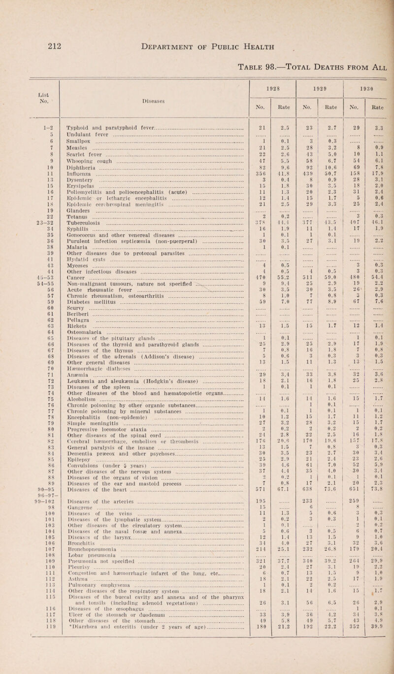 Table 98.—Total Deaths from All List No. Diseases 1928 1929 1930 No. Rate No. Rate No. Rate 1-2 Typhoid and paratyphoid fever. 21 2.5 23 2.7 29 3.3 5 Undulant fever . 6 Smallpox . 1 0.1 3 0.3 7 Measles . 21 2.5 28 3.2 8 0.9 8 Scarlet fever . 22 2.6 43 5.0 10 1.1 9 Whooping cough . 47 5.5 58 6.7 54 6.1 10 Diphtheria . 82 9.6 92 10.6 69 7.8 11 Influenza . 356 41.8 439 50.7 158 17.9 13 Dysentery . 3 0.4 8 0.9 28 3.1 15 Erysipelas . 15 1.8 30 3.5 18 2.0 16 Poliomyelitis and polioencephalitis (acute) . 11 1.3 20 2.3 31 2.4 17 Epidemic or lethargic encephalitis . 12 1.4 15 1.7 5 0.6 18 Epidemic cerebrospinal meningitis . 21 2.5 29 3.3 25 2.4 19 Glanders . . 22 Tetanus .. 2 0.2 3 0.3 23-32 Tuberculosis . 378 44.4 377 43.5 407 46.1 34 Syphilis . 16 1.9 11 1.4 17 1.9 35 Gonococcus and other venereal diseases . 1 0.1 1 0.1 36 Purulent infection septicaemia (non-puerperal) . 30 3.5 2 7 3.1 19 2.2 38 Malaria . 1 0.1 39 Other diseases due to protozoal parasites . 41 Hydatid cysts .. 43 Mycoses . 4 0.5 3 0.3 44 Other infectious diseases . 4 0.5 4 0.5 3 0.3 4 5-53 Cancer ... 4 70 55.2 511 59.0 480 54.4 5 4-5 5 Non-malignant tumours, nature not specified . 9 9.4 25 2.9 19 2.2 56 Acute rheumatic fever . 30 3.5 30 3.5 2 6 2.9 57 Chronic rheumatism, osteoarthritis ... 8 1.0 7 0.8 Q O 0.3 59 Diabetes mellitus . 59 7.0 77 8.9 67 7.6 60 Scurvy ... 61 Beriberi . 62 Pellagra 63 Rickets . 13 1.5 15 1.7 12 1.4 64 Osteomalacia . 65 Diseases of the pituitary glands ... 1 0.1 1 0.1 66 Diseases of the thyroid and parathyroid glands . 2 5 2.9 25 2.9 17 1.9 67 Diseases of the thymus . 7 0.8 16 1.8 7 0.8 68 Diseases of the adrenals (Addison’s disease) . 5 0.6 3 0.3 3 0.3 69 Other general diseases .. 13 1.5 11 1.3 13 1.5 70 Haemorrhagic diatheses ...-. 71 Anaemia . 29 3.4 33 3.8 32 3.6 72 Leukaemia and aleukaemia (Hodgkin’s disease) .. 18 2.1 16 1.8 25 2.8 73 Diseases of the spleen . 1 0.1 1 0.1 74 Other diseases of the blood and haematopoietic organs. 75 Alcoholism ... 14 1.6 14 1.6 15 1.7 76 Chronic poisoning by other organic substances. 1 0.1 77 Chronic poisoning by mineral substances . 1 0.1 1 0.1 1 0.1 78 Encephalitis (non-epidemic) . 10 1.2 15 1.7 11 1.2 79 Simple meningitis ... 27 3.2 28 3.2 15 1.7 80 Progressive locomotor ataxia . 2 0.2 2 0.2 2 0.2 81 Other diseases of the spinal cord . 24 2.8 22 2.5 16 1.8 82 Cerebral haemorrhage, embolism nr thrombosis . 176 2 0.6 170 19.6 15 7 17.8 83 General paralysis of the insane . 13 1.5 7 0.8 3 0.3 84 Dementia prseeox and other psychoses. 30 3.5 23 2.7 30 3.4 85 Epilepsy ..... 25 2.9 21 2.4 23 2.6 86 Convulsions (under 5 years) ... 39 4.6 61 7.0 52 5.9 87 Other diseases of the nervous system . 37 4.4 3 5 4.0 30 3.4 88 Diseases of the organs of vision . 2 0.2 1 0.1 1 0.1 89 Diseases of the ear and mastoid process . 7 0.8 17 2.1 20 2.3 9 0-9 5 Diseases of the heart . 571 67.1 638 73.6 651 73.8 9 6-9 7- 99-102 Diseases of the arteries . 195 233 259 98 Gangrene . . 15 6 8 100 Diseases of the veins .... 11 1.3 5 0.6 3 0.3 101 Diseases of the lymphatic system. 2 0.2 3 0.3 1 0.1 103 Other diseases of the circulatory system.. i 0.1 . 2 0.2 104 Diseases of the nasal fossae and annexa. 5 0.6 3 0.5 6 0.7 105 Diseases of the larynx... 12 1.4 13 1.5 9 1.0 106 Bronchitis .... 34 4.0 27 3.1 32 3.6 107 Bronchopneumonia ... . 214 25.1 232 2 6.8 179 20.4 108 Lobar pneumonia . . . 109 Pneumonia not specified . 321 37.7 340 39.2 2 64 29.9 110 Pleurisy ... . 2 0 2.4 2 7 3.1 19 2.2 111 Congestion and haemorrhagic infarct of the, lung, etc. 6 0.7 13 1.5 9 1.0 112 Asthma . 18 2.1 22 2.5 17 1.9 113 Pulmonary emphysema . . . 1 0.1 2 0.2 114 Other diseases of the respiratory system . 18 2.1 14 1.6 15 1.7 115 Diseases of the buccal cavity and annexa and of the pharynx and tonsils (including adenoid vegetations) . 26 3.1 56 6.5 2 6 2.9 116 Diseases of the oesophagus .,. 1 0.1 117 Ulcer of the stomach or duodenum . 33 3.9 36 4.2 34 3.8 118 Other diseases of the stomach. 49 5.8 49 5.7 43 4.9 119 *Dlarrhcea and enteritis (under 2 years of age). 180 21.2 192 22.2 352 39.9