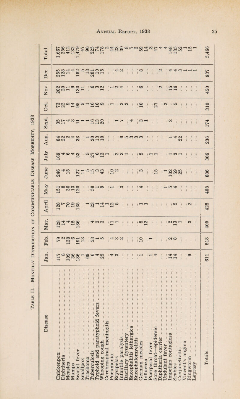 Table II.—Monthly Distribution of Communicable Disease Morbidity, 1938