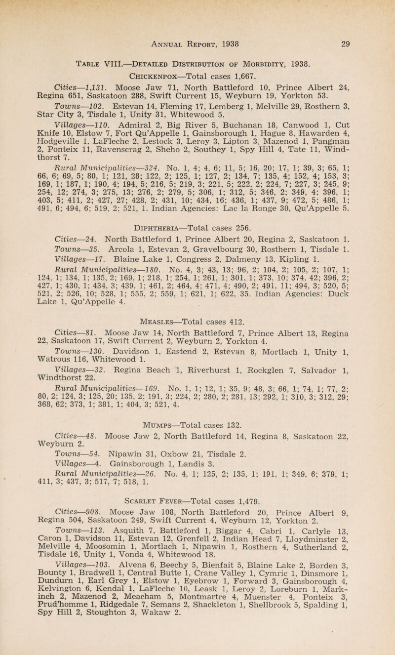 Table VIII.—Detailed Distribution of Morbidity, 1938. Chickenpox—Total cases 1,667. Cities—1,131. Moose Jaw 71, North Battleford 10, Prince Albert 24, Regina 651, Saskatoon 288, Swift Current 15, Weyburn 19, Yorkton 53. Towns—102. Estevan 14, Fleming 17, Lemberg 1, Melville 29, Rosthern 3, Star City 3, Tisdale 1, Unity 31, Whitewood 5. Villages—110. Admiral 2, Big River 5, Buchanan 18, Canwood 1, Cut Knife 10, Elstow 7, Fort Qu’Appelle 1, Gainsborough 1, Hague 8, Hawarden 4, Hodgeville 1, LaFleche 2, Lestock 3, Leroy 3, Lipton 3, Mazenod 1, Pangman 2, Ponteix 11, Ravenscrag 2, Sheho 2, Southey 1, Spy Hill 4, Tate 11, Wind- thorst 7. Rural Municipalities—324. No. 1, 4; 4, 6; 11, 5; 16, 20; 17, 1; 39, 3; 65, 1; 66, 6; 69, 5; 80, 1; 121, 28; 122, 2; 125, 1; 127, 2; 134, 7; 135, 4; 152, 4; 153, 3; 169, 1; 187, 1; 190, 4; 194, 5; 216, 5; 219, 3; 221, 5; 222, 2; 224, 7; 227, 3; 245, 9; 254, 12; 274, 3; 275, 13; 276, 2; 279, 5; 306, 1; 312, 5; 346, 2; 349, 4; 396, 1; 403, 5; 411, 2; 427, 27; 428, 2; 431, 10; 434, 16; 436, 1; 437, 9; 472, 5; 486, 1; 491, 6; 494, 6; 519, 2; 521, 1. Indian Agencies: Lac la Ronge 30, Qu’Appelle 5. Diphtheria—Total cases 256. Cities—24. North Battleford 1, Prince Albert 20, Regina 2, Saskatoon 1. Towns—35. Areola 1, Estevan 2, Gravelbourg 30, Rosthern 1, Tisdale 1. Villages—17. Blaine Lake 1, Congress 2, Dalmeny 13, Kipling 1. Rural Municipalities—180. No. 4, 3; 43, 13; 96, 2; 104, 2; 105, 2; 107, 1; 124, 1; 134, 1; 135, 2; 169, 1; 218, 1; 254, 1; 261, 1; 301, 1; 373, 10; 374, 42; 396, 2; 427, 1; 430, 1; 434, 3; 439, 1; 461, 2; 464, 4; 471, 4; 490, 2; 491, 11; 494, 3; 520, 5; 521, 2; 526, 10; 528, 1; 555, 2; 559, 1; 621, 1; 622, 35. Indian Agencies: Duck Lake 1, Qu’Appelle 4. Measles—Total cases 412. Cities—81. Moose Jaw 14, North Battleford 7, Prince Albert 13, Regina 22, Saskatoon 17, Swift Current 2, Weyburn 2, Yorkton 4. Towns—130. Davidson 1, Eastend 2, Estevan 8, Mortlach 1, Unity 1, Watrous 116, Whitewood 1. Villages—32. Regina Beach 1, Riverhurst 1, Rockglen 7, Salvador 1, Windthorst 22. Rural Municipalities—169. No. 1, 1; 12, 1; 35, 9; 48, 3; 66, 1; 74, 1; 77, 2; 80, 2; 124, 3; 125, 20; 135, 2; 191, 3; 224, 2; 280, 2; 281, 13; 292, 1; 310, 3; 312, 29; 368, 62; 373. 1; 381, 1; 404, 3; 521, 4. Mumps—Total cases 132. Cities—48. Moose Jaw 2, North Battleford 14, Regina 8, Saskatoon 22, Weyburn 2. Towns—54. Nipawin 31, Oxbow 21, Tisdale 2. Villages—4. Gainsborough 1, Landis 3. Rural Municipalities—26. No. 4, 1; 125, 2; 135, 1; 191, 1; 349, 6; 379, 1; 411, 3; 437, 3; 517, 7; 518, 1. Scarlet Fever—Total cases 1,479. Cities—908. Moose Jaw 108, North Battleford 20, Prince Albert 9, Regina 504, Saskatoon 249, Swift Current 4, Weyburn 12, Yorkton 2. Towns—113. Asquith 7, Battleford 1, Biggar 4, Cabri 1, Carlyle 13, Caron 1, Davidson 11, Estevan 12, Grenfell 2, Indian Head 7, Lloydminster 2, Melville 4, Moosomin 1, Mortlach 1, Nipawin 1, Rosthern 4, Sutherland 2, Tisdale 16, Unity 1, Vonda 4, Whitewood 18. Villages—103. Alvena 6, Beechy 5, Bienfait 5, Blaine Lake 2, Borden 3, Bounty 1, Bradwell 1, Central Butte 1, Crane Valley 1, Cymric 1, Dinsmore 1, Dundurn 1, Earl Grey 1, Elstow 1, Eyebrow 1, Forward 3, Gainsborough 4, Kelvington 6, Kendal 1, LaFleche 10, Leask 1, Leroy 2, Loreburn 1, Mark- inch 2, Mazenod 2, Meacham 5, Montmartre 4, Muenster 4, Ponteix 3, Prud’homme 1, Ridgedale 7, Semans 2, Shackleton 1, Shellbrook 5, Spalding 1, Spy Hill 2, Stoughton 3, Wakaw 2.