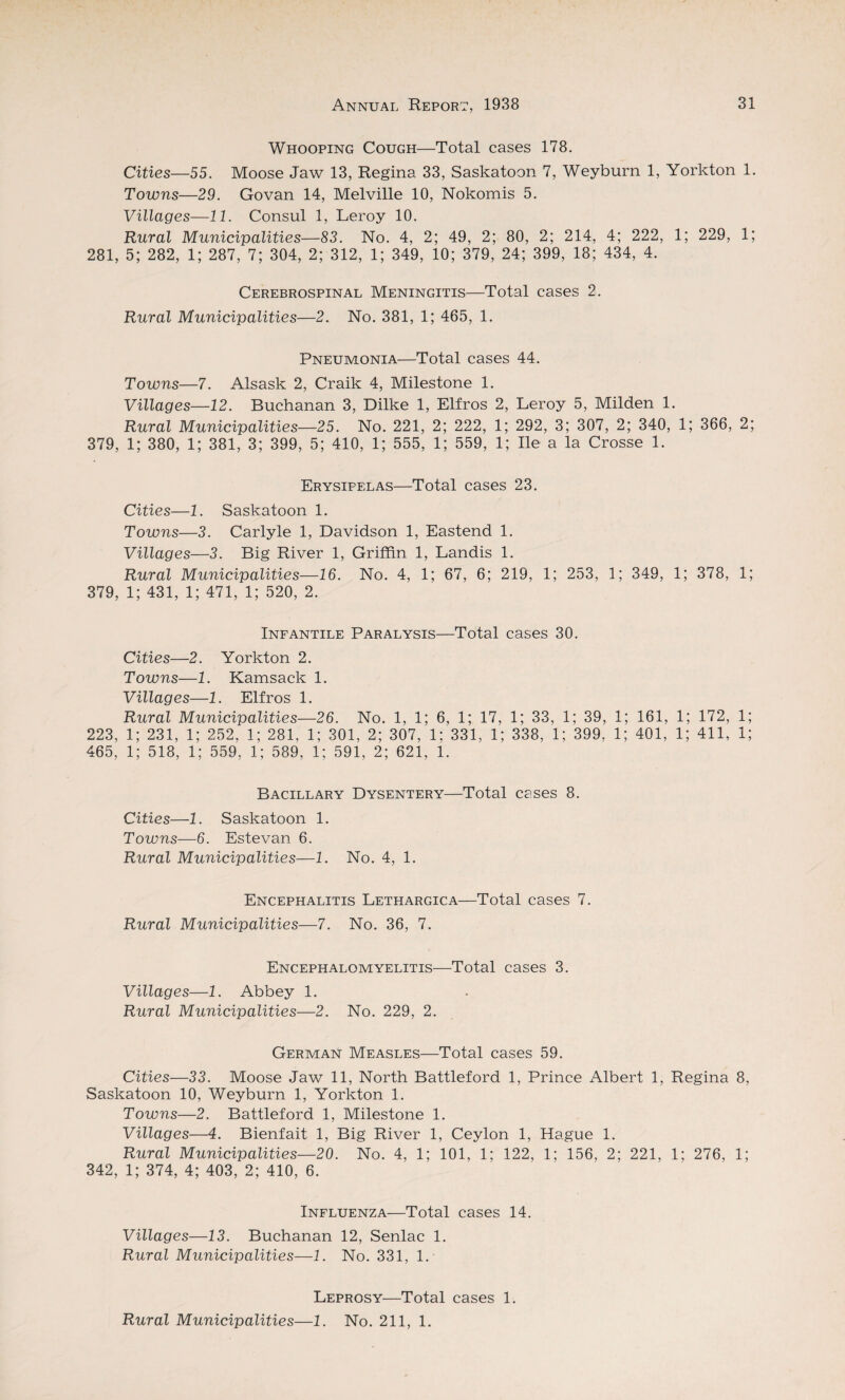 Whooping Cough—Total cases 178. Cities—55. Moose Jaw 13, Regina 33, Saskatoon 7, Weyburn 1, Yorkton 1. Towns—29. Govan 14, Melville 10, Nokomis 5. Villages—11. Consul 1, Leroy 10. Rural Municipalities—83. No. 4, 2; 49, 2; 80, 2; 214, 4; 222, 1; 229, 1; 281, 5; 282, 1; 287, 7; 304, 2; 312, 1; 349, 10; 379, 24; 399, 18; 434, 4. Cerebrospinal Meningitis—Total cases 2. Rural Municipalities—2. No. 381, 1; 465, 1. Pneumonia—Total cases 44. Towns—7. Alsask 2, Craik 4, Milestone 1. Villages—12. Buchanan 3, Dilke 1, Elfros 2, Leroy 5, Milden 1. Rural Municipalities—25. No. 221, 2; 222, 1; 292, 3; 307, 2; 340, 1; 366, 2; 379, 1; 380, 1; 381, 3; 399, 5; 410, 1; 555, 1; 559, 1; He a la Crosse 1. Erysipelas—Total cases 23. Cities—1. Saskatoon 1. Towns—3. Carlyle 1, Davidson 1, Eastend 1. Villages—3. Big River 1, Griffin 1, Landis 1. Rural Municipalities—16. No. 4, 1; 67, 6; 219, 1; 253, 1; 349, 1; 378, 1; 379, 1; 431, 1; 471, 1; 520, 2. Infantile Paralysis—Total cases 30. Cities—2. Yorkton 2. Towns—1. Kamsack 1. Villages—1. Elfros 1. Rural Municipalities—26. No. 1, 1; 6, 1; 17, 1; 33, 1; 39, 1; 161, 1; 172, 1; 223, 1; 231, 1; 252, 1; 281, 1; 301, 2; 307, 1: 331, 1; 338, 1; 399, 1; 401, 1; 411, 1; 465, 1; 518, 1; 559, 1; 589, 1; 591, 2; 621, 1. Bacillary Dysentery—Total cases 8. Cities—1. Saskatoon 1. Towns—6. Estevan 6. Rural Municipalities—1. No. 4, 1. Encephalitis Lethargica—Total cases 7. Rural Municipalities—7. No. 36, 7. Encephalomyelitis—Total cases 3. Villages—1. Abbey 1. Rural Municipalities—2. No. 229, 2. German Measles—Total cases 59. Cities—33. Moose Jaw 11, North Battleford 1, Prince Albert 1, Regina 8, Saskatoon 10, Weyburn 1, Yorkton 1. Towns—2. Battleford 1, Milestone 1. Villages—4. Bienfait 1, Big River 1, Ceylon 1, Hague 1. Rural Municipalities—20. No. 4, 1; 101, 1; 122, 1; 156, 2; 221, 1; 276, 1; 342, 1; 374, 4; 403, 2; 410, 6. Influenza—Total cases 14. Villages—13. Buchanan 12, Senlac 1. Rural Municipalities—1. No. 331, 1. Leprosy—Total cases 1. Rural Municipalities—1. No. 211, 1.