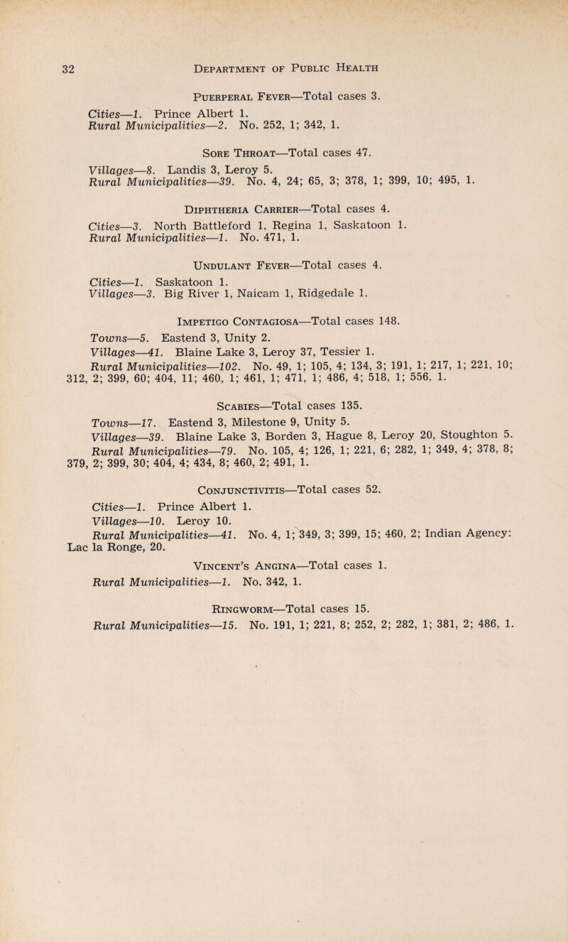 Puerperal Fever—Total cases 3. Cities—1. Prince Albert 1. Rural Municipalities—2. No. 252, 1; 342, 1. Sore Throat—Total cases 47. Villages—8. Landis 3, Leroy 5. Rural Municipalities—39. No. 4, 24; 65, 3; 378, 1; 399, 10; 495, 1. Diphtheria Carrier—Total cases 4. Cities—3. North Battleford 1, Regina 1, Saskatoon 1. Rural Municipalities—1. No. 471, 1. Undulant Fever—Total cases 4. Cities—1. Saskatoon 1. Villages—3. Big River 1, Naicam 1, Ridgedale 1. Impetigo Contagiosa—Total cases 148. Towns—5. Eastend 3, Unity 2. Villages—41. Blaine Lake 3, Leroy 37, Tessier 1. Rural Municipalities—102. No. 49, 1; 105, 4; 134, 3; 191, 1; 217, 1; 221, 10; 312, 2; 399, 60; 404, 11; 460, 1; 461, 1; 471, 1; 486, 4; 518, 1; 556, 1. Scabies—Total cases 135. Towns—17. Eastend 3, Milestone 9, Unity 5. Villages—39. Blaine Lake 3, Borden 3, Hague 8, Leroy 20, Stoughton 5. Rural Municipalities—79. No. 105, 4; 126, 1; 221, 6; 282, 1; 349, 4; 378, 8; 379, 2; 399, 30; 404, 4; 434, 8; 460, 2; 491, 1. Conjunctivitis—Total cases 52. Cities—1. Prince Albert 1. Villages—10. Leroy 10. Rural Municipalities—41. No. 4, 1; 349, 3; 399, 15; 460, 2; Indian Agency: Lac la Ronge, 20. Vincent’s Angina—Total cases 1. Rural Municipalities—1. No. 342, 1. Ringworm—Total cases 15. Rural Municipalities—15. No. 191, 1; 221, 8; 252, 2; 282, 1; 381, 2; 486, 1.