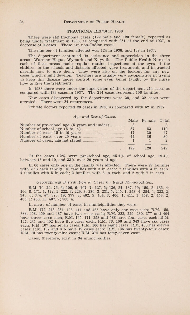 TRACHOMA REPORT, 1938 There were 242 trachoma cases (122 male and 120 female) reported as being under treatment in 1938, as compared with 251 at the end of 1937, a decrease of 9 cases. These are non-Indian cases. The number of families affected was 124 in 1938, and 139 in 1937. The department continued its assistance and supervision in the three areas—Warman-Hague, Wymark and Kayville. The Public Health Nurse in each of these areas made regular routine inspections of the eyes of the children in the schools and districts affected, gave treatments and instructed parents how to give them. They were also on the lookout for any new cases which might develop. Teachers are usually very co-operative in trying to keep this disease under control, some even being taught by the nurse how to give the treatments. In 1938 there were under the supervision of the department 214 cases as compared with 189 cases in 1937. The 214 cases represent 106 families. New cases discovered by the department were 38, and 32 cases were arrested. There were 24 recurrences. Private doctors reported 28 cases in 1938 as compared with 62 in 1937. Age and Sex of Cases. Male Female Total Number of pre-school age (5 years and under). 3 .... 3 Number of school age (5 to 14) . 57 53 110 Number of cases 15 to 19 years . 17 30 47 Number of cases over 20 years. 44 36 80 Number of cases, age not stated . 1 1 2 122 120 242 Of the cases 1.2% were pre-school age, 45.4% of school age, 19.4% between 15 and 19, and 33% over 20 years of age. In 66 cases only one in the family was affected. There were 27 families with 2 in each family; 16 families with 3 in each; 7 families with 4 in each; 4 families with 5 in each; 2 families with 6 in each, and 2 with 7 in each. Geographical Distribution of Cases by Rural Municipalities. R.M. 70, 29; 76, 6; 106, 6; 107, 7; 127, 5; 136, 24; 137, 19; 159, 2; 165, 4; 166, 8; 171, 4; 172, 1; 222, 3; 229, 3; 230, 3; 231, 5; 245, 1; 253, 4; 254, 1; 333, 2; 343, 6; 374, 47; 375, 19; 377, 3; 402, 5; 404, 3; 406, 1; 411, 1; 458, 2; 459, 2; 465, 1; 466, 11; 487, 2; 588, 4. In array of number of cases in municipalities they were: R.M. 172, 245, 254, 406, 411 and 465 have only one case each; R.M. 159, 333, 458, 459 and 487 have two cases each; R.M. 222, 229, 230, 377 and 404 have three cases each; R.M. 165, 171, 253 and 588 have four cases each; R.M. 127, 231 and 402 have five cases each; R.M. 76, 106 and 343 have six cases each; R.M. 107 has seven cases; R.M. 166 has eight cases; R.M. 466 has eleven cases; R.M. 137 and 375 have 19 cases each; R.M. 136 has twenty-four cases; R.M. 70 has twenty-nine cases; R.M. 374 has forty-seven cases. Cases, therefore, exist in 34 municipalities.