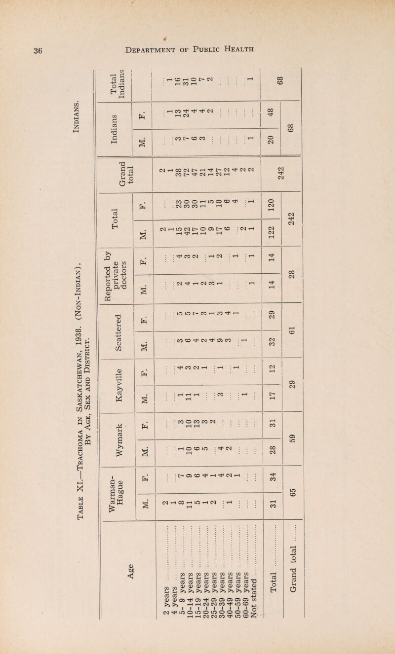 Table XI.—Trachoma in Saskatchewan, 1938. (Non-Indian), By Age, Sex and District. * :hco^^^n £ S3 8 ^ ° 42 -4—> r rj •r-i X 0) S3 S-i CD cO u N r-I 00 CO £- i—I tF t- CO -tf CO CO :iOlOD'COHCO^r-1 : oo co ^ co ^ a co 05 CO CO CO CD r—H r-H • 1—1 > >5 CO w 44 S-l cO !>> £ £ 0) cO 3 g OJO ns K & fa ^ 00 CO t—I : r-H i—l ■ CO fa CO O CO CO CO HOCOiO : ^ CO fa o tJD < t'-OSCO^H'^COH CO CO LO t—( CO 75 ?-( cO <D 73 73 s-l s-< cO cO 03 03 ►>> 73 cO <D 73 s-l CO C3 73 Sh CO CD 73 cO 0) 73 |5-l CO CD 03O3'^O3'^lHO3O3O5O3 Hi—I CO CO CO ''f UO I I I I I I I I CO^IOOLOOIOOOO H H CO CO CO ^ 10 73 cO S3 03 0) ** in ^ H CO CO CO CO CO CO cO H o eh Grand total . 65 59 29 61 28 242