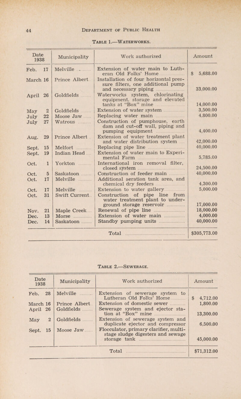 Table 1.—Waterworks. Date 1938 Municipality Work authorized Amount Feb. 17 Melville .. Extension of water main to Luth¬ eran Old Folks’ Home. $ 5,688.00 March 16 Prince Albert Installation of four horizontal pres¬ sure filters, one additional pump and necessary piping . 33,000.00 April 26 Goldfields . Waterworks system, chlorinating equipment, storage and elevated tanks at “Box” mine. 14,000.00 May 2 Goldfields . Extension of water system . 3,500.00 July 22 Moose Jaw. Replacing water main . 4.800.00 July 27 Watrous . Construction of pumphouse, earth dam and cut-off wall, piping and pumping equipment . 4,400.00 Aug. 29 Prince Albert .. Extension of water treatment plant and water distribution system .... 42,000.00 Sept. 15 Melfort . Replacing pipe line . 40,000.00 Sept. 19 Indian Head .... Extension of water main to Experi¬ mental Farm . 5,785.00 Oct. 1 Yorkton . International iron removal filter, closed system . 24,500.00 Oct. 5 Saskatoon . Construction of feeder main . 40,000.00 Oct. 17 Melville . Additional aeration tank area, and chemical dry feeders . 4,300.00 Oct. 17 Melville . Extension to water gallery. 5,000.00 Oct. 31 Swift Current.. Construction of pipe line from water treatment plant to under¬ ground storage reservoir . 17,000.00 Nov. 21 Maple Creek.... Renewal of pipe line . 18,000.00 Dec. 13 Morse . Extension of water main . 4,000.00 Dec. 14 Saskatoon. Standby pumping units . 40,000.00 Total . $305,773.00 Table 2.—Sewerage. Date 1938 Municipality Work authorized Amount Feb. 28 Melville . Extension of sewerage system to Lutheran Old Folks’ Home. $ 4,712.00 March 16 Prince Albert . Extension of domestic sewer . 1,800.00 April 26 Goldfields . Sewerage system and ejector sta¬ tion at “Box” mine . 13,300.00 May 2 Goldfields . Extension of sewerage system and duplicate ejector and compressor 6,500.00 Sept. 15 Moose Jaw. Flocculator, primary clarifier, multi¬ stage sludge digesters and sewage storage tank . 45,000.00 $71,312.00 Total