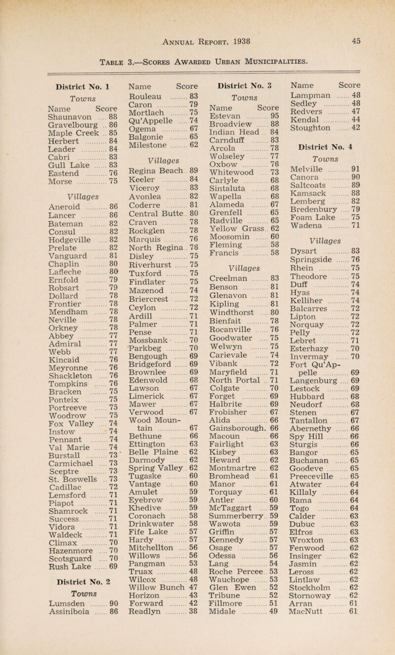 Table 3.—Scores Awarded Urban Municipalities. District No. 1 Towns Name Score Shaunavon .... 88 Gravelbourg .. 86 Maple Creek .. 85 Herbert .84 Leader . 84 Cabri .83 Gull Lake .83 Eastend .76 Morse .75 Villages Aneroid .86 Lancer . 86 Bateman .82 Consul .82 Hodgeville .... 82 Prelate .82 Vanguard 81 Chaplin .80 Lafleche . 80 Ernfold .79 Robsart .79 Dollard .78 Frontier .78 Mendham 78 Neville .78 Orkney . 78 Abbey .77 Admiral .77 Webb .77 Kincaid .76 Meyronne 76 Shackleton .... 76 Tompkins 76 Bracken .75 Ponteix .75 Portreeve 75 Woodrow 75 Fox Valley .... 74 Instow .74 Pennant .74 Val Marie 74 Burstall .73' Carmichael .... 73 Sceptre .73 St. Boswells .. 73 Cadillac .72 Lemsford .71 Piapot . 71 Shamrock 71 Success. 71 Vidora . 71 Waldeck .71 Climax .70 Hazenmore .... 70 Scotsguard .... 70 Rush Lake .69 District No. 2 Towns Lumsden .90 Assiniboia 86 Name Score Rouleau .83 Caron .79 Mortlach .75 Qu’Appelle .... 74 Ogema .67 Balgonie .65 Milestone .62 Villages Regina Beach 89 Keeler .84 Viceroy .83 Avonlea .82 Coderre . 81 Central Butte 80 Craven . 78 Rockglen .78 Marquis . 76 North Regina.. 78 Disley .75 Riverhurst .75 Tuxford .75 Findlater .75 Mazenod .74 Briercrest .72 Ceylon .72 Ardill .71 Palmer .71 Pense .71 Mossbank • .70 Parkbeg . 70 Bengough .69 Bridgeford .69 Brownlee .69 Edenwold 68 Lawson .67 Limerick .67 Mawer .67 Verwood .67 Wood Moun¬ tain .67 Bethune .66 Ettington .63 Belle Plaine 62 Darmody .62 Spring Valley.. 62 Tugaske .60 Vantage .60 Amulet .59 Eyebrow .59 Khedive .59 Coronach . 58 Drinkwater .... 58 Fife Lake .57 Hardy .57 Mitchellton .... 56 Willows .56 Pangman .53 Truax .48 Wilcox .48 Willow Bunch 47 Horizon .43 Forward .42 Readlyn .38 District No. 3 Towns Name Score Estevan .95 Broadview .88 Indian Head 84 Carnduff .83 Areola .78 Wolseley .77 Oxbow .76 Whitewood .... 73 Carlyle .68 Sintaluta .68 Wapella .68 Alameda .67 Grenfell .65 Radville .65 Yellow Grass.. 62 Moosomin .60 Fleming .58 Francis .58 Villages Creelm an .83 Benson .81 Glenavon . 81 Kipling .81 Windthorst .... 80 Bienfait .78 Rocanville .76 Goodwater .... 75 Welwyn .75 Carievale .74 Vibank .72 Maryfield .71 North Portal . 71 Colgate .70 Forget . 69 Halbrite .69 Frobisher .67 Alida .66 Gainsborough. 66 Macoun .66 Fairlight .63 Kisbey .63 Heward .62 Montmartre .... 62 Bromhead .61 Manor .61 Torquay . 61 Antler .60 McTaggart .... 59 Summerberry.. 59 Wawota .59 Griffin .57 Kennedy .57 Osage .57 Odessa .56 Lang .54 Roche Percee . 53 Wauchope .53 Glen Ewen .52 Tribune .52 Fillmore .51 Midale .49 Name Score Lampman .48 Sedley .48 Redvers .47 Kendal .44 Stoughton .42 District No. 4 Towns Melville .91 Canora . 90 Saltcoats .89 Kamsack .88 Lemberg .82 Bredenbury .... 79 Foam Lake .... 75 Wadena .71 Villages Dysart .83 Springside .76 Rhein .75 Theodore .75 Duff .74 Hyas .74 Kelliher .74 Balcarres .72 Lipton .72 Norquay . 72 Pelly .72 Lebret . 71 Esterhazy .70 Invermay .70 Fort Qu’Ap¬ pelle .69 Langenburg .... 69 Lestock .69 Hubbard .68 Neudorf .68 Stenen .67 Tantallon .67 Abernethy .66 Spy Hill .66 Sturgis .66 Bangor . 65 Buchanan .65 Goodeve . 65 Preeceville .... 65 Atwater .64 Killaly .64 Rama .64 Togo .64 Calder .63 Dubuc .63 Elfros .63 Wroxton .63 Fenwood .62 Insinger .62 Jasmin .62 Leross .62 Lintlaw .62 Stockholm .... 62 Stornoway 62 Arran .61 MacNutt . 61