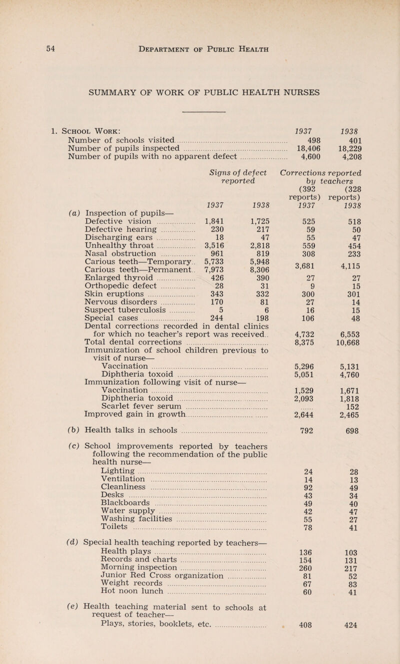 SUMMARY OF WORK OF PUBLIC HEALTH NURSES 1. School Work: 1937 1938 Number of schools visited. 498 401 Number of pupils inspected . 18,406 18,229 Number of pupils with no apparent defect . 4,600 4,208 Signs of defect Corrections reported reported by teachers (393 (328 reports) reports) (a) Inspection of pupils— 1937 1938 1937 1938 Defective vision . 1,841 1,725 525 518 Defective hearing . 230 217 59 50 Discharging ears . 18 47 55 47 Unhealthy throat . 3,516 2,818 559 454 Nasal obstruction . Carious teeth—Temporary.. 961 5,733 819 5,948 308 3,681 233 4,115 Carious teeth—Permanent.. 7,973 8,306 Enlarged thyroid . 426 390 27 27 Orthopedic defect . 28 31 9 15 Skin eruptions . 343 332 300 301 Nervous disorders . 170 81 27 14 Suspect tuberculosis . 5 6 16 15 Special cases . 244 198 106 48 Dental corrections recorded in dental clinics for which no teacher’s report was received.. 4,732 6,553 Total dental corrections . 8,375 10,668 Immunization of school children previous to visit of nurse— Vaccination . 5,296 5,131 Diphtheria toxoid . 5,051 4,760 Immunization following visit of nurse— Vaccination . 1,529 1,671 Diphtheria toxoid . 2,093 1,818 Scarlet fever serum . . 152 Improved gain in growth. 2,644 2,465 (b) Health talks in schools . 792 698 (c) School improvements reported by teachers following the recommendation of the public health nurse— Lighting . 24 28 Ventilation . 14 13 Cleanliness . 92 49 Desks . 43 34 Blackboards . 49 40 Water supply . 42 47 Washing facilities . 55 27 Toilets . 78 41 (d) Special health teaching reported by teachers— Health plays . 136 103 Records and charts . 154 131 Morning inspection . 260 217 Junior Red Cross organization . 81 52 Weight records . 67 83 Hot noon lunch . 60 41 (e) Health teaching material sent to schools at request of teacher— Plays, stories, booklets, etc. 408 424