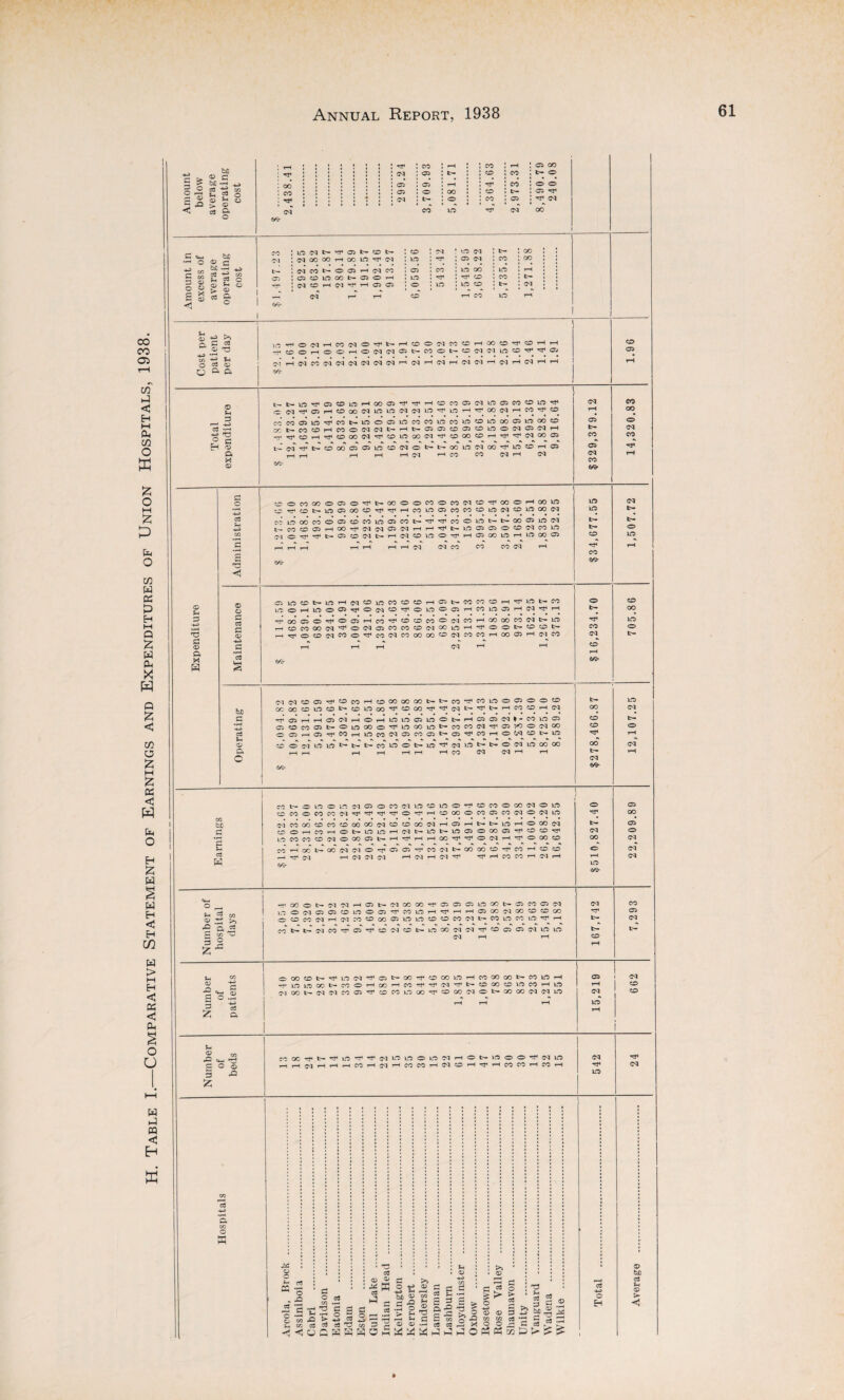 Table I._Comparative Statement of Earnings and Expenditures of Union Hospitals, 1938. bo £ 5 -0 > ® 05 rf be •£ >< © > © - w +■> u o OJ £ © T3 £ <D M W £ £ irt^ONHMlMOrfNHOOCICOOHGOCOrrCOHH ^CO©HOOHO(N(M05t>COOt-ONNlACirt‘^ffJ CM* HNMNNlNNNNHiMHNHNNHMHNHH C^dt-WCiOOO^^HCOlClOiCOCOC'WC^^WCOjq CO lOOOCOOC5CDMWC5COt-rr^COOini>t>COOilO(M NCOOOJHOOTMNtN^NHH^b-WQOOCD'NCOW 'M©’'^M-<t~<£>©<Mb~r-H<M©iD©'^TH©ooiDrHiDoo© CM CO CO CO <M T—I 03 ee- © e/3- ID no b— &9- 05 © © © £ as £ 4-3 £ *CS § OlOONlftHNCDwCOCOOHOSt-COCOCDH^lOt-CO LCOHlOO^^OiMO^OLClOCJHCOLOCSHN^H rroOC5©^©05HM^OCDCOOClCOHCOCOCO(Nt-W HOCOOON^OlNOSCOCOOWCOWH^OOt-OOb- rH t—t r-H CM t—< 1 <M © r-H &9- © OO ID be .5 4-3 cS U <D a O C'lCJ©05tfOcOHOOOOOOOb-r>CO'^COlO©C5©©CO ^C5HHCJlNH©HWlf3CiirjOb.HC5C5Nl*C0»fl05 COCOOSt-OiOGOO^WOOWt^COCOfN^D^OiNOO ©C3HC5^COHWCOCia5COOt>C5'^COH©(.<10l>lCl CD ©(MlDlDt-fc'-t'-C0lD©t>-IDr;^'(MlDt'-t>-OiMlD00G0 rH rH r-H r-H H H H 05 C<J <M ’H i“H © © OO b- CM be £ E as w CO l> O LO © W (M 05 © M cq 10 © 10 O ^ © CO © CO (M © LO OCO©COCOCl^,C,^'lC,0,T,H©CXD©COCiCOC30iMlO iMCOCO©CO©COOOi?qCDOOO(MHC5H^t>lI,5HOCO(M CO©HCOH©l>ir5lOH(Nt>LOl>lrtC5©COC5'J'©©^ WC0C0©NO00C5l>H^HH00^,^©(MH^©00© CO H OO |> OO (N Cl © -^ 05 05 rf CO CJ t> CO OO O CO rH © © t-H <M rH (M CM CM r-H (M r-H (M ^ H ^ CO H (M H se- © t- CM CO ID) (M © © (M M <M O ^ Sh cS >3 a ®> H 1= TTOO©l>i?lS<lHC5l>iMCOOO^DC5C5LOCCt>DCOC'Cl lT:OiMC205©L0©C5'^C0l0rH^r-1 H 03 CO ^ CO CD ©00 OCDCO!M’HJICOCDOOC5lOlO©©COdl>COLOCOLO*;^H fO*'t»t^sqCO,S,C5^CO(M©l>ir5COCIiM,Cl©C505(MLOlO M rHI i”t CO © <M £ © © £3 £ ° £ 5 * Z o. ©OD©t>,'fLO(M,^©t>CO,^©COLOHCOCOCOf>COlC?H ■rr LOinOOt-CO©H(X)HCOH’criM't»©COOL'5COHL'5 C-100l'-d(MC0©^^C0L-5 00,^O00N©t>G0C0(MCllO (M ID (M © © U ® to •£ <3—< r-» s ° ® 3 -a cs -4-3 a CO O K i-rr,tr-'H<lD’'3<’':Ci<M^lD©IDMrH MHHr-HCOHMHCOCOHM© > t- ID © © ^ M ID I ^T* H CO CO H CO H CM rj« ID 5 .2 ^ o . rQ ^ £ ' C *HI £ O c3 CO « ^ £ £ £ T3 cS 03 © -- -2 a s 03 bO « r! .£ 03 £ >3 © £ o £ © )r§ 3 03 !h £ £ o EH rH CM © be 03 ?h © ► <1