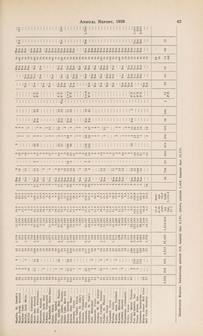 : ^ I o rf W M ON® co iro oo ' c/3.. CO ••••••* QO * ..* ' ' ' ' CO W ta 1 03 *.| • j • • o.j j ® j j j • { i , i i ; i . : . . a; <D o >H.$H. &H t* >-< >-l Cfl !fl 03 tn C/3 03 03 03 -- -r 0503003 *03030303 >H (H JH tH JH (H tH 03C/3 03 03 03 03 03 03 03C/3 03030)030)0303030303 S 3 s s s s o 3 c e c 3 c G £ +-> 3 -G .G 3 O O 3 3 3 5 2 2 .2 3 .2 .2 3 .2 .2 3 o 3 G 3 3 3 3 3 3 oo 3 co rr< 3 1-H O tH (H fH (H >H ' (H tH >H ' £h >H >H tH CO • CO C/3 CO • CO 03 • 03 Q3 03 I 03 >H ‘ JH tH >H ' >H 05 CO CO co CO CO ; 03 03 03 03 03 t-H ^ <M to co =o co • co 03 03 03 03 * o5 t* >H >H >H ' JH 03 03 03 I 03 03 CO • CO CO CO - - 03 : 03 03 03 (H >H ' >H >-t iH CO • CO co CO co CO 03 J 03 03 03 03 03 tH tH H >H >H (H • • • C/3 : ; : ® ; : 03 : : 03 © : * 03 03 O) • OT C/3 * 03 0’ * . • • C/3 . • : 03 • C/3 I 03 tH tH tH tH tH tH tH tH tH tH |H : : i : : : H H 3 tn H i i : ! i £ H • ‘ 3 ’ 3 ; t fe 1 &5 fe ' co : 1 : p : 03 co co co co 03 03 03 03 H >H >H tH (H (H 05 CO H H H H P fe fc to ^ H • fa rH LO CO CO O CO CO co © tH tH 05 O) : 05 05 tH >-i tH tH ; :n • tH ' 03 yH cq ^ rf : co : co oq <M ! <M : CO ; CO t— I CD H (D co : : ; ; ^ rH ! N N CO ID CD CD ;■ I H M rHI r—I | © CO CO i CM rH I N N H © CO rH tT rH (M I H H H N t- N CO !<M CO or : LO OO : co co ICO tr— : oo o CO CJ I O C5 oo co as r ; CO lDOlDOlDCOCJH^iflcil> CO’T’TOOCOCiCOHCO'^iN^'^iNCOW’Tt-'^MH^lDCq'^ (M Tt» <M t—I CO H rH rH rH rji l> CO lO H CO OC N N N rH CO : t~ ico oo CM 03 M Id 03 : C3 : O ”M (M (M o O' I rf H CO N N O CO O CO H rf © CO CO <33 03 l 03 tH tH tH • c/3 co • c/2 ; 03 33 ; 03 tH tH tH 03 C/3 OT 05 03 to M CO • 03 03 33 03 03 03 03 03 * 03 tHtHtHtH>H>HtH tH 05 05 tH tH ' tH tH 03 03 03 03 03 03 03 03 tH tH tH fH tH tH tH tH NiNC0lD0CC0HH03lDC0C5C0(Nt'*®HC3O'‘rHCqcq00C;JWC0HlD'^(NH^HlD'crC0C000 LCO^CO ! © CM CM rH rH CO CO COCO ! H t-H^^DqDqHHOOONCOH^OODl^COlDlOCD^lDOOCOH^OOt-b-O^OTfCSONCOOrjiOOb-iN HLOCOt-OiCOOiDOCDDlCiOOOCO^COW^Ot-CSN^H^cO^t-HlDt-N^OO^OJrrHOliriCOO^ CO in Cl N CO CO rH pH LO © l>* r-I b- © r-I IOCO (M CO ■©• <M ^ H <M H CO CO rp OO d ^ rH t—I CM rH D1 f—• CO M 1—11 U 03 > < 03 O * a co o oo S3 CO NCOlDCOOCOM’f'J'NOOClfOHOiDH^C'. HHCDO^tfONNOO OOHOOOOLONOOLOOCCOCONCSCOCOCOCOOOCDW i-HCOt—lC3©03rH HH^lDOt^ilDCOcD^O^ rH 03 i—l (M 03 03 M (X- CO 03 © CO - C5 ^ N©LDC0NOC0C0LDDl,cJ1'NC3lDSN03NlDlDC0C0^t^OHt^l>NlD03C003C03D®C3Aj(N©jqOOH COt>NC5t-OOOO^LOlDCO^HCDCOCOlMCOOC5COOt-Dl CDhn^OCOCOCD®03CDHCDcC © <M <M 50 ^ CO lD(MLDC3COC5rft>OOH03CONOLOWOClDOt>COLDCOCOOOlDCOCO(MCO»D^'crOCO(N^COCOLo03WH © OO 03 CO (M t>» CO CO CO ^ CM HNCOt-t-^ON'tfCOM CO 03 i CM CO (M © «>- rH © LTD ONCOlDODJlDCDCOCtCOLOMCOc05 rH rH rH (M (M © © CO CO CO COCD^t>C5Dla50t^©COt-t>C3'D(M H03t-OC0C0OC5C0C0H03NN0DH t-OCDCOCOMCOOONOLOHOOlDCOHHt-CCCOio^cOOOlftb. CDCOOt>^HNHHOONCOlDOONNt>C<lt’COL':COCO®NHt- oo © (M LO CO CO rf CO (M ^ 1 © OO © © © 1 © © rH rH rH <M ©LD®^0©t>3DOOHCO©©©3DH©Tl'C'llDN^®l3©OOCOlOCOcO COCOOOHb-OTfHNHHHClCO lDLDCOHCOCNHlDHr-OHID^Nt- rH CO (M CO CM H CO N H CO rH CM H ID ® CO V ID (N Cl O ! oo J CO rH I © (M C<1 CO I (M rH I N CO CO CM CO OOH^O CO CO (M (M © rH O0 © OO © © ©t-loCCr}(iDlOCD3DCC HiMN^HNN^ r-• CO (M rH rH rH OO © rH irDTti©>rf©rHGOLOrf©©C<l©©ir3^> (M ^^NHCOHHIDHh© OO CO CM (M (M a ® at G 03 03 £ o m ■S’g'S *>3 c3 o S3 ^4 < o o r^ ©; T3 O Q, ce 03 Ci3 03 c ® 3 G <r 03 2 C5 u I r— 03 03 2 o —' o > S3 O Jh Sh 03 Ch ^ ^ 03 o G 03 O tyj c/2 O O o o C5 G O ^ ^ 03 ^ a ^ d *c s3 O H O -2 JG tn S3 O G O «*- Lj « - 03 •5 -h 5 - rf g | « I -S3 *rH O • M O z £ o Ch >! rG ss S *2h S3 o fe o •rH >» > 'o ^ tH 03 tJ 2 03 *< X3 3 03 ^ 03 G ^ ’£h Oh o G ^ rr ^ O 03 >» 03 c ^ 03 S3 O -ui a3 ' G G3 G5 S3 _ G 03 P1 tn O „ G ' g I G -*-3 •-* 03 CD r/x 03 O r<* a> rH H i 2=3 2 >» 05 03 g ^ . O O CQ O G*“ G -TOO GOO Cfl -P Hi 03 c0 S3 *G ^ ^ Tr C/3 CO 2 =0 CO X rjj w G rH O CO TH I G G I ;g p s G G1 m > o - -* ^ > g u co O r G -H —H TO r H G 03 ^ o 2 G > cj jC G > m mm m G ■O Sh G .§ G H G o G *H cO 1^1 ,^-i - . § S B? >> rj, 05 ca  SflAI S 3 « « P > ^ s: •2 2 a .ti 03 O G G U CO 03 § O . 3 I I Q 2 03 H >» *-H S3 03 O HP O > G 03 IP 03 © G G O X * G 03 O •rH H-> ^3 X —* t/ o £ ^ 03 O tH Ph © t: G 03 G jd 25 a a> O tc .2 O tH fa fa a G *tH o HP S3 G S3 m G o o HP 03 ^ OT ’G T3 S ^ rS 02 X X Q a .2 o G G 03 r-j co O 2 5 % Lloydminster Hospital: Saskatchewan patients 819, hospital days 9,148; Alberta patients 1,026, hospital days 13,171.