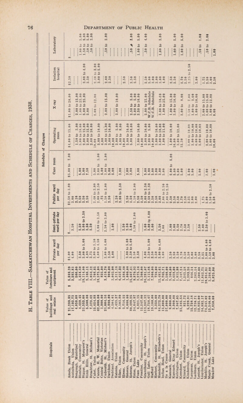 H. Table VIII.—Saskatchewan Hospital Investments and Schedule of Charges, 1938. & ■*-» oS fa © a ^ •r-< -*-* cO a r-t c/3 © 69- © © © © -*H HH HH HH HH HH HH «4H HH HH 3 •4H HH HH ca « ca > bo © •o © € CO bo c >-l © © © © © © © © © © © © © © © © © © © © © © © © © © © © © © © © © © ■H> .*_j -H -+-i -H © © © ° o © © ° ° o © © © © © © •*-> -H © © © © © in i ^ i ft fc * 73 o =3 » o © © © 1*0 o © © o 1© o o © © no in o © © © m xn O © in O © >* ** CO CO 73 •g & q a T) 'O S *S © os OQ & ■a © «H cO © > a •c a, © in co © CO o © © CM o rr ©-' © CO o : o ; m o in O ® ® m ® in : o : ® ! ® 1 in 1 ® 1 : ® : : ® 1 in ® in ® ® ® 1 m ! 1 o : ® o ® ® o I ® 1 in o : ® : ® ® ® ® in ® b— © m © 1 in : ! © 1 in © © © in : co CM CO CO CM : co ! CM 1 co l i ^ CM co i 00 CO CO I cm CO : co CO CM CM CM cm : : ^ CM CM © © in o © © in m co o o © © o © © in in o © © © © © © © © o © © © TT1 ! © © © in © © I O' © © : I ? © © © © 1 © © o © © : © © © © © © 0 . © : in © © © o 1 © in © : : : © in in in : © in in in © o : in in in b- in in © O m : co CO CO CO 1 CO co ; ; : co co CM co I rr* co co co CO fa 1 co co co CO CM co CM CO CO © © 73 G © CO © © © rH CM in © © © © © oo CM © © rH CM © © b~ m © © rH rH © © © 00 HH CO CO © © © rH rH oo © © fc-» © © rH CO © rr © rH © © co © © © b~ © © © © CM os G OS CO © *0 CO © co in in © © in rH fa © © b- © in © rH in © ® CO in © © oo in fa <D C2 CO oo © in rH © in © i> CM H © © rH CO OO © © b- b— © © rH © CM © © © © CM rH rr* a CO CM in TJ< rH rH © b- in OO rf © © CO © CM © © OO CM CO CM rH © b- ^r1 tH in rH © CO rH G a HH •H in CO rH © CM CO rH oo CO co rH © (H rH in © CO CM © CO b— CM © co CO CM rH b- *G G rH rH rH CM rH CM > cm © co m rH (M 69- 73 s © o * « © t/a R5 © h ^ Ih ® G *-» -Q CO CO © w in co OO fc- © co © © <M rH CM » (M © © © © ©in©© (nooooo©hn© (^©inb-inciNtHCooooooiftrriNHOGHt © Tf» © © ©00©©i-H©OC000 N©MCOHOCOrf©©t»©©©©©irtfc,QHl>(^iiw^w OOIOC oo^fOOTfOTrinco <o ® oi t* t- t- oo o c= cq ® ® ® o t>I 10 .4 oi o ® iri <m' ^ ® ® inW Iffl O t-CN®®®®®CO® HOlS'fNWONOint.oOOOtOVMINtIMncSwtfK) O'OinlOMOOOlOOOIOTfHNOfl'OOWiNNI'HCONOOOOOnMtINt.oOBMinw rr’^coin t>inwHHNtt-05 in © © Tr ^ ^ co oo © co rP cc t-* 05 co b-* co w w ci eq rp h io kT CO rH© CM COCO r-trHrHrH CO H in <M H H H CO t- H g a e P.2 3 J* P § V. « ca « o - 5-a o o w H >> CQ a *r-l •“ c 3 ^ c S II o G * tuO -*h § « £? c G cv m fa __ <X> H w CO ^ s?| 3 o © cO 33 CO C/2 .« vi «8 - fco-S be (h < <j ca co co ca c & u © r > „ « c © v ca aa o « g » • rH CO *H »H © o 5-i 3 S 3 | © o © •S3 «J3 13 S 2 I © -u ,> d C *0 ca © 3 O V O ffi C O 3 8 d co H C/5 & c G ^3 O © «2 T3 —^ •H C/3 t> 73 cO © Q C I c & a .P ea 1 a H ca ca -3 W W S « 3 V, s g s § © o ca . c Q3 CO w > © © *h Hi rH 03 W H rC a © 03 © *5 © m .h c5 CO - > G © © 4-i C/3 CO) H W a © C/3 © S ^ © w CO r ^ s al co © © 5H fo fa be r Jh © 2 ^ O CO © > r- CO ^ G O O © xj ^ N G 3 a a ? o “ G o *G fa CO 73 *rn CO 73 fa © _ C/3 =o -d o ca 2 s-1 'KU HrJ I—I CO to •£ S 3 * a ® a'S ® SM hH G r-H H H H H be G q fa r 73 1 © G © O fa r ^ G M ^ -2 - o co G c Jill 5lpe M 'G ^ 2 ago? a .rH © G © r-1 cn © Sp3° 03 C/3 a a cO cO © M 03 © 73 ^ G G © .G .G M G ■ . J3