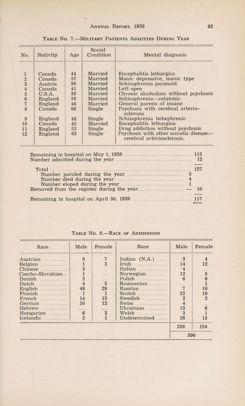 Table No. 7.—Military Patients Admitted During Year No. Nativity Age Social Condition Mental diagnosis 1 Canada 44 Married Encephalitis lethargica 2 Canada 57 Married Manic depressive, manic type 3 Austria 50 Married Schizophrenia paranoid 4 Canada 41 Married Left open 5 U.S.A. 38 Married Chronic alcoholism without psychosis 6 England 38 Married Schizophrenia—catatonic 7 England 48 Married General paresis of insane 8 Canada 66 Single Psychosis with cerebral arterio¬ sclerosis 9 England 48 Single Schizophrenia hebephrenic 10 Canada 45 Married Encephalitis lethargica 11 England 53 Single Drug addiction without psychosis 12 England 63 Single Psychosis with other somatic disease— cerebral arteriosclerosis. Remaining in hospital on May 1, 1938. 115 Number admitted during the year. 12 Total. 127 Number paroled during the year. 5 Number died during the year. 4 Number eloped during the year. 1 Removed from the register during the year. — 10 Remaining in hospital on April 30, 1939. 117 Table No. 8.—Race of Admissions Race Male 1 Female Race Male Female Austrian . 8 7 Indian (N.A.) . 3 4 Belgian . 1 3 Irish . 14 12 Chinese . 3 .... Italian . 4 Czecho-Slovakian .. 1 Norwegian . 12 5 Danish . 2 .... Polish . 6 6 Dutch . 4 5 Roumanian . 1 English . 48 29 Russian . 7 10 Finnish . 1 1 Scotch . 22 19 French . 14 15 Swedish . 2 2 German . 30 12 Swiss . 4 Hebrew. .... Ukrainian . 13 6 Hungarian . 6 2 Welsh . 3 1 Icelandic . 2 1 Undetermined . 26 13 236 154 390