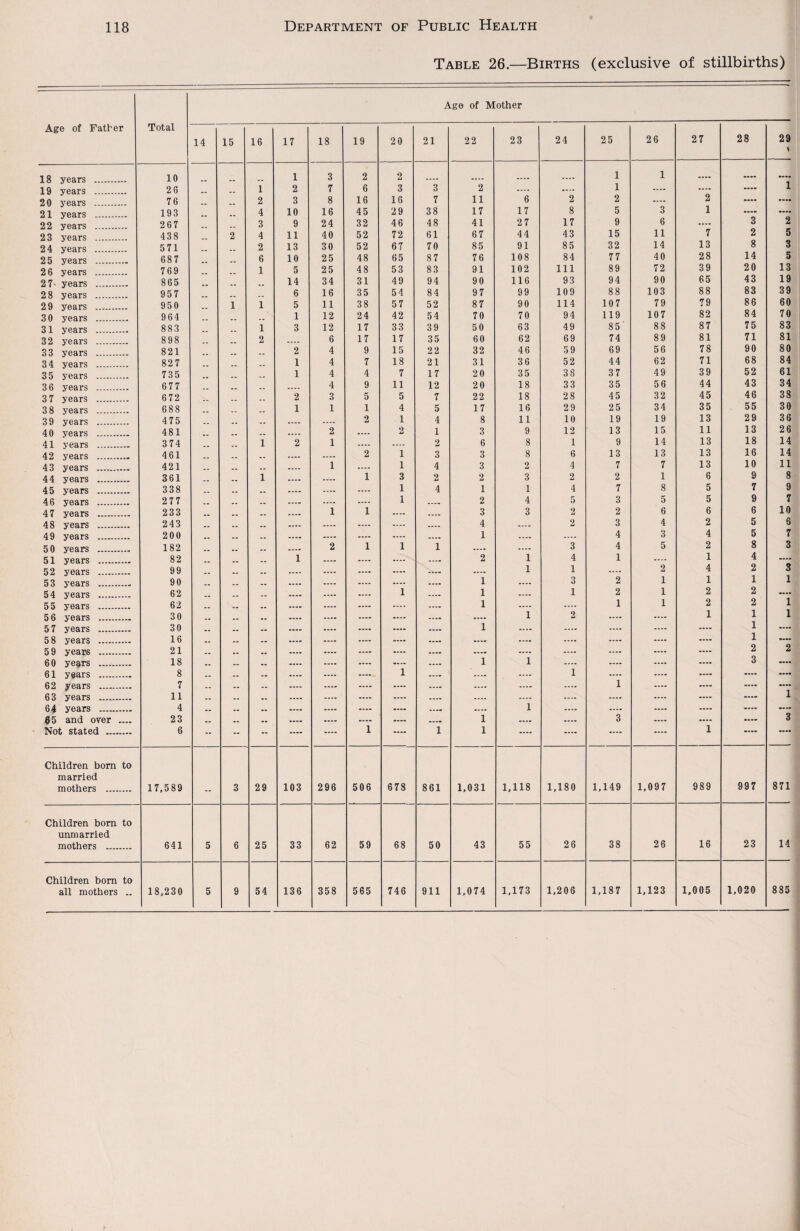 Table 26.—Births (exclusive of stillbirths) Age of Mother Age of Father Total 14 15 16 17 18 19 20 21 22 23 24 25 26 27 28 29 \ 18 years . 10 1 3 2 2 .... .... .... .... 1 1 .... .... i 19 years . 26 1 2 7 6 3 3 2 .... .... 1 .... .... .... 20 years . 76 mm 2 3 8 16 16 7 11 6 2 2 .... 2 .... .... 21 years . 193 .. 4 10 16 45 29 38 17 17 8 5 3 1 .... .... 22 years . 267 3 9 24 32 46 48 41 27 17 9 6 .... 3 2 23 years . 438 2 4 11 40 52 72 61 67 44 43 15 11 7 2 5 2 4 years . 571 2 13 30 52 67 70 85 91 85 32 14 13 8 3 25 years . 687 6 10 25 48 65 87 76 108 84 77 40 28 14 5 26 years . 769 1 5 25 48 53 83 91 102 111 89 72 39 20 13 2 7- years . 865 14 34 31 49 94 90 116 93 94 90 65 43 19 28 years . 957 6 16 35 54 84 97 99 109 88 103 88 83 39 29 years . 950 1 1 5 11 38 57 52 87 90 114 107 79 79 86 60 30 years . 964 .. 1 12 24 42 54 70 70 94 119 107 82 84 70 31 years . 883 1 3 12 17 33 39 50 63 49 85 88 87 75 83 32 years . 898 2 .... 6 17 17 35 60 62 69 74 89 81 71 81 33 years . 821 2 4 9 15 22 32 46 5 9 69 56 78 90 80 34 years . 827 .. 1 4 7 18 21 31 36 52 44 62 71 68 84 3 5 years . 735 1 4 4 7 17 20 35 38 37 49 39 52 61 36 years . 677 .... 4 9 11 12 20 18 33 35 56 44 43 34 3 7 years . 672 .. 2 3 5 5 7 22 18 28 45 32 45 46 38 38 years . 688 1 1 1 4 5 17 16 29 25 34 35 55 30 39 years . 475 .. .... .... 2 1 4 8 11 10 19 19 13 29 36 40 years . 481 .. .. .... 2 .... 2 1 3 9 12 13 15 11 13 26 41 years . 374 .. 1 2 1 .... .... 2 6 8 1 9 14 13 18 14 42 years . 461 .... .... 2 1 3 3 8 6 13 13 13 16 14 43 years . 421 _ . .... 1 .... 1 4 3 2 4 7 7 13 10 11 4 4 years . 361 __ 1 .... .... 1 3 2 2 3 2 2 1 6 9 8 45 years . 338 „„ .... .... .... 1 4 1 1 4 7 8 5 7 9 46 years . 277 __ __ .... .... .... 1 .... 2 4 5 3 5 5 9 7 4 7 years . 233 „ __ __ .... 1 1 .... .... 3 3 2 2 6 6 6 10 48 years . 243 .... .... .... .... .... 4 .... 2 3 4 2 5 6 49 years . 200 __ .... .... .... .... .... 1 .... .... 4 3 4 5 7 50 years . 182 mm __ .... 2 1 1 1 .... .... 3 4 5 2 8 3 51 years . 82 __ __ 1 .... .... .... .... 2 1 4 1 .... 1 4 .... 52 years . 99 _ . .. .. .... .... .... .... .... .... 1 1 .... 2 4 2 3 53 years . 90 __ .. .... .... .... .... ;... 1 .... 3 2 1 1 1 1 54 years . 62 __ .... .... .... 1 .... 1 .... 1 2 1 2 2 .... 5 5 years . 62 .. .. .... .... .... .... 1 .... .... 1 1 2 2 1 5 6 years . 30 .. .. .... .... .... .... .... .... 1 2 .... 1 1 1 57 years . 30 .. .. .... .... • ••4 .... .... 1 .... .... .... .... 1 .... 58 years . 16 — -- — .... .... .... .... .... .... .... .... .... .... 1 5 9 years . 21 — O. — .... .... .... .... .... .... .... .... .... 2 2 6 0 years . 18 — -- .... .... .... .... .... 1 1 .... .... .... 3 .... 61 years . 8 — .... .... .... 1 .... .... .... 1 .... .... .... .... 62 years . 7 -- — .... .... .... .... .... .... .... .... 1 .... .... .... 6 3 years . 11 -- .. .... .... .... .... .... .... .... .... .... .... .... 1 64 years ... 4 -- .... .... .... .... .... .... 1 .... .... .... .... .... 65 and over .... 23 .. .. .... .... .... .... .... 1 .... .... 3 .... .... 3 Not stated . 6 -- -- -- .... .... 1 .... i 1 .... .... .... 1 .... .... Children bom to married mothers . 17,589 -- 3 29 103 296 506 678 861 1,031 1,118 1,180 1,149 1,097 989 997 871 Children born to unmarried mothers . 641 5 6 25 33 62 59 68 50 43 55 26 38 26 16 23 14 Children bom to all mothers .. 18,230 5 9 54 136 358 565 746 911 1,074 1,173 1,206 1,187 1,123 1,005 1,020 885