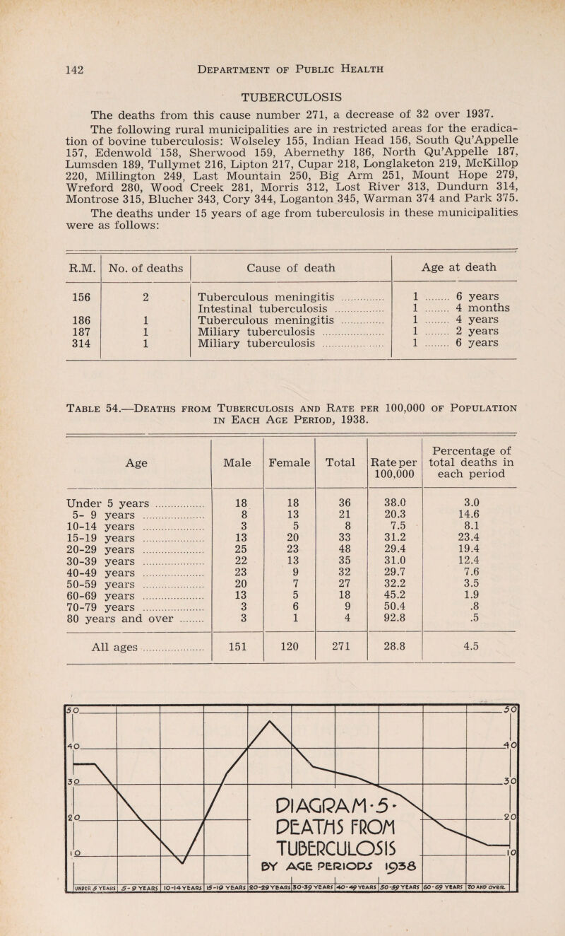 TUBERCULOSIS The deaths from this cause number 271, a decrease of 32 over 1937. The following rural municipalities are in restricted areas for the eradica¬ tion of bovine tuberculosis: Wolseley 155, Indian Head 156, South Qu’Appelle 157, Edenwold 158, Sherwood 159, Abernethy 186, North Qu’Appelle 187, Lumsden 189, Tullymet 216, Lipton 217, Cupar 218, Longlaketon 219, McKillop 220, Millington 249, Last Mountain 250, Big Arm 251, Mount Hope 279, Wreford 280, Wood Creek 281, Morris 312, Lost River 313, Dundurn 314, Montrose 315, Blucher 343, Cory 344, Loganton 345, Warman 374 and Park 375. The deaths under 15 years of age from tuberculosis in these municipalities were as follows: R.M. No. of deaths Cause of death Age at death 156 2 Tuberculous meningitis . Intestinal tuberculosis . 1 . 6 years 1 . 4 months 186 1 Tuberculous meningitis . 1 . 4 years 187 1 Miliary tuberculosis . 1 . 2 years 314 1 Miliary tuberculosis . 1 . 6 years Table 54.—Deaths from Tuberculosis and Rate per 100,000 of Population in Each Age Period, 1938. Age Male Female Total Rate per 100,000 Percentage of total deaths in each period Under 5 years . 18 18 36 38.0 3.0 5- 9 years . 8 13 21 20.3 14.6 10-14 years . 3 5 8 7.5 8.1 15-19 years . 13 20 33 31.2 23.4 20-29 years . 25 23 48 29.4 19.4 30-39 years . 22 13 35 31.0 12.4 40-49 years . 23 9 32 29.7 7.6 50-59 years . 20 7 27 32.2 3.5 60-69 years . 13 5 18 45.2 1.9 70-79 years . 3 6 9 50.4 .8 80 years and over . 3 1 4 92.8 .5