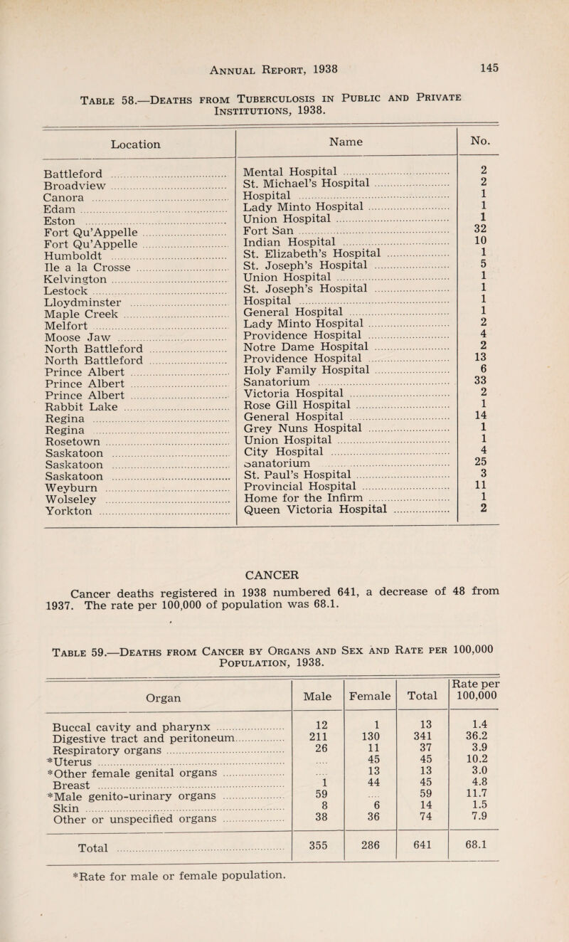 Table 58.—Deaths from Tuberculosis in Public and Private Institutions, 1938. Location Name No. Battleford . Mental Hospital . 2 Broadview . St. Michael’s Hospital . 2 Canora . Hospital . 1 Edam . Lady Minto Hospital . 1 Eston . Union Hospital . 1 Fort Qu’Appelle . Fort San . 32 Fort Qu’Appelle . Indian Hospital . 10 Humboldt . St. Elizabeth’s Hospital . 1 lie a la Crosse . St. Joseph’s Hospital . 5 Kelvington . Union Hospital . 1 Lestock . St. Joseph’s Hospital . 1 Lloydminster . Hospital . 1 Maple Creek . General Hospital 1 Mel fort . Lady Minto Hospital . 2 Moose Jaw . Providence Hospital . 4 North Battleford . Notre Dame Hospital . 2 North Battleford . Providence Hospital . 13 Prince Albert . Holy Family Hospital . 6 Prince Albert . Sanatorium . 33 Prince Albert . Victoria Hospital . 2 Rabbit Lake . Rose Gill Hospital . 1 Regina . General Hospital . 14 Regina . Grey Nuns Hospital . 1 Rosetown . Union Hospital . 1 Saskatoon . City Hospital . 4 Saskatoon sanatorium . 25 Saskatoon . St. Paul’s Hospital . 3 Weyburn . Provincial Hospital . 11 Wolseley . Home for the Infirm . 1 Yorkton . Queen Victoria Hospital . 2 CANCER Cancer deaths registered in 1938 numbered 641, a decrease of 48 from 1937. The rate per 100,000 of population was 68.1. Table 59.—Deaths from Cancer by Organs and Sex and Rate per 100,000 Population, 1938. Organ Male Female Total Rate per 100,000 Buccal cavity and pharynx 12 1 13 1.4 Digestive tract and peritoneum 211 130 341 36.2 Respiratory organs . 26 11 37 3.9 * Uterus . 45 45 10.2 * Other female genital organs . 13 13 3.0 Breast . 1 44 45 4.8 *Male genito-urinary organs . 59 59 11.7 Skin . 8 6 14 1.5 Other or unspecified organs . 38 36 74 7.9 Total . 355 286 641 68.1 *Rate for male or female population.