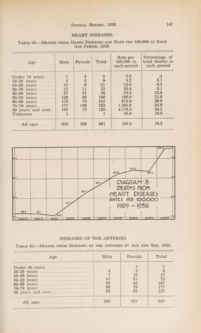 HEART DISEASES Table 62.—Deaths from Heart Diseases and Rate per 100,000 in Each Age Period, 1938. Age Male Female Total Rate per 100,000 in each period Percentage of total deaths in each period Under 10 years . 1 4 5 2.5 .4 10-19 years . 4 5 9 4.2 3.7 20-29 years . 15 6 21 12.9 8.5 30-39 years . 12 11 23 20.4 8.1 40-49 years . 37 21 58 53.8 13.8 50-59 years . 128 38 166 198.0 21.6 60-69 years . 173 72 245 615.9 26.0 70-79 years . 177 106 283 1,585.6 25.9 80 years and over.. 107 73 180 4,176.3 24.2 Unknown . 1 1 45.9 10.0 All ages . 655 336 991 105.3 16.3 DISEASES OF THE ARTERIES Table 63.—Deaths from Diseases of the Arteries by Age and Sex, 1938. Age Male Female Total Under 20 years . 1 1 30-39 years . 4 2 6 40 49 years . 7 10 17 50-59 years . 41 31 72 60-69 years . 65 42 107 70-79 years . 98 79 177 80 years and over . 65 62 127 280 227 507